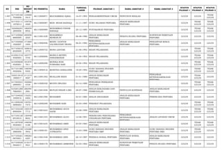 NO NIK 
NO 
REGIST 
ER 
NO PESERTA NAMA TANGGAL 
LAHIR PILIHAN JABATAN 1 NAMA JABATAN 2 NAMA JABATAN 3 STATUS 
PILIHAN 1 
STATUS 
PILIHAN 2 
STATUS 
PILIHAN 3 
1.497 617105160 
7930006 
123068 
5414 66112000871 MOCHAMMAD IQBAL 16-07-1993 PENGADMINISTRASI UMUM PENYUSUN RISALAH LULUS LULUS TIDAK 
LULUS 
1.498 617103111 
1870013 
159756 
4569 66113000087 MOH. BIDAR BAIHAQI 11-11-1987 GURU SEJARAH PERTAMA ANALIS KEBIJAKAN 
PERTAMA LULUS TIDAK 
LULUS 
TIDAK 
LULUS 
1.499 320406201 
2850006 
186059 
8932 66113000989 MOHAMMAD IDHAM 
BAIHAQI 20-12-1985 PUSTAKAWAN PERTAMA LULUS TIDAK 
LULUS 
TIDAK 
LULUS 
1.500 617105060 
8800009 
200058 
2025 66113001429 MOHAMMAD 
RIDWAN.ST 06-08-1980 ANALIS KEBIJAKAN 
PERTAMA PENATA RUANG PERTAMA SURVEYOR PEMETAAN 
PERTAMA LULUS LULUS LULUS 
1.501 617105060 
1820007 
171869 
3494 66113000496 MOHD. GUNTUR 
VACHRUDDIN TRONA 06-01-1982 
PENGAWAS 
KETENAGAKERJAAN 
PERTAMA 
ANALIS KEBIJAKAN 
PERTAMA 
PENGANTAR KERJA 
PERTAMA LULUS LULUS LULUS 
1.502 617105610 
6920009 
169816 
3775 66112000732 MONA LESTARI 21-06-1992 BIDAN PELAKSANA LULUS TIDAK 
LULUS 
TIDAK 
LULUS 
1.503 610501510 
4920003 
165777 
3755 66112000006 MONICA BETRYC 
PANGEMANAN 11-04-1992 BIDAN PELAKSANA LULUS TIDAK 
LULUS 
TIDAK 
LULUS 
1.504 610309600 
4920001 
181874 
7811 66112000290 MONIKA ROSI 
PURNAMA SARI 20-04-1992 BIDAN PELAKSANA LULUS TIDAK 
LULUS 
TIDAK 
LULUS 
1.505 617101580 
4920006 
148599 
9405 66113000416 MONITHA GERALDINE 18-04-1992 GURU BAHASA INGGRIS 
PERTAMA SMP LULUS TIDAK 
LULUS 
TIDAK 
LULUS 
1.506 520313010 
1800017 
211215 
4067 66113001302 MUALLANI RIADI 01-01-1980 ANALIS KEBIJAKAN 
PERTAMA 
PENGAWAS 
KETENAGAKERJAAN 
PERTAMA 
LULUS TIDAK 
LULUS LULUS 
1.507 617205021 
2890001 
182066 
4330 66113000350 MUDYO WILOSO 02-12-1989 PENGAWAS PERIKANAN 
PERTAMA LULUS TIDAK 
LULUS 
TIDAK 
LULUS 
1.508 610201280 
7860003 
206494 
2981 66113001848 MUFLIH ISNAIN A.MD 28-07-1986 ANALIS KERJASAMA DAN 
PERMODALAN PENYULUH KOPERASI ANALIS KEBIJAKAN 
PERTAMA LULUS LULUS LULUS 
1.509 617104020 
1850016 
176351 
6402 66113001590 MUHAIMIN 02-01-1985 ANALIS ANGGARAN ANALIS KEBIJAKAN 
PERTAMA PERENCANA PERTAMA LULUS LULUS LULUS 
1.510 611209250 
5890003 
150761 
7475 66112000299 MUHAIMIN SANI 25-05-1989 PERAWAT PELAKSANA LULUS TIDAK 
LULUS 
TIDAK 
LULUS 
1.511 617103230 
8900004 
140519 
7715 66113001643 MUHAMMAD AGUS 
SAFRI 23-08-1990 ANALIS KEBIJAKAN 
PERTAMA LULUS TIDAK 
LULUS 
TIDAK 
LULUS 
1.512 617105120 
6910010 
130548 
8652 66113001343 MUHAMMAD ALDO 12-06-1991 PERANCANG PERUNDANG-UNDANGAN 
PERTAMA 
PENGAWAS 
KETENAGAKERJAAN 
PERTAMA 
ANALIS LAYANAN UMUM LULUS LULUS LULUS 
1.513 611207030 
5830003 
148056 
4188 66113001635 MUHAMMAD AMIN 03-05-1983 ANALIS KEBIJAKAN 
PERTAMA LULUS TIDAK 
LULUS 
TIDAK 
LULUS 
1.514 617103150 
3880006 
124288 
3942 66113000181 MUHAMMAD ANDI 
JUPRIANTO 15-03-1988 GURU BAHASA INGGRIS 
PERTAMA SMP 
ANALIS KEBIJAKAN 
PERTAMA 
GURU BAHASA INGGRIS 
PERTAMA SMA LULUS TIDAK 
LULUS LULUS 
1.515 617105261 
0870001 
198262 
4207 66113001448 MUHAMMAD ARIS 26-10-1987 PEKERJA SOSIAL PERTAMA PENYULUH SOSIAL 
PERTAMA 
ANALIS KEBIJAKAN 
PERTAMA LULUS LULUS LULUS 
1.516 617105020 
5820017 
213517 
5921 66113000178 MUHAMMAD ARMEINIE 02-05-1982 ANALIS KEBIJAKAN 
PERTAMA 
SURVEYOR PEMETAAN 
PERTAMA PENATA RUANG PERTAMA LULUS LULUS LULUS 
 
