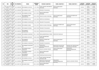 NO NIK 
NO 
REGIST 
ER 
NO PESERTA NAMA TANGGAL 
LAHIR PILIHAN JABATAN 1 NAMA JABATAN 2 NAMA JABATAN 3 STATUS 
PILIHAN 1 
STATUS 
PILIHAN 2 
STATUS 
PILIHAN 3 
1.517 617103110 
7920011 
175880 
0107 66113000292 MUHAMMAD ASYURA 11-07-1992 GURU BAHASA INDONESIA 
PERTAMA 
ANALIS KEBIJAKAN 
PERTAMA LULUS TIDAK 
LULUS 
TIDAK 
LULUS 
1.518 610207110 
2920004 
153785 
8120 66112000289 MUHAMMAD AZIZI 11-02-1992 PERAWAT PELAKSANA LULUS TIDAK 
LULUS 
TIDAK 
LULUS 
1.519 617104231 
2810002 
197409 
7440 66113001884 MUHAMMAD BUSRO 23-12-1981 ANALIS KEBIJAKAN 
PERTAMA LULUS TIDAK 
LULUS 
TIDAK 
LULUS 
1.520 611201040 
4900006 
152790 
2535 66113001029 MUHAMMAD HARI 
ARDIANSYAH 04-04-1990 PENATA RUANG PERTAMA ANALIS KEBIJAKAN 
PERTAMA 
SURVEYOR PEMETAAN 
PERTAMA LULUS LULUS LULUS 
1.521 611205010 
3840002 
199503 
8834 66113000788 MUHAMMAD ILYAS 01-03-1984 PENYULUH KOPERASI LULUS TIDAK 
LULUS 
TIDAK 
LULUS 
1.522 610804170 
4860001 
175440 
2190 66112000439 MUHAMMAD IMANSYAH 17-04-1986 PERAWAT PELAKSANA LULUS TIDAK 
LULUS 
TIDAK 
LULUS 
1.523 617101070 
2870005 
110718 
9845 66113000628 MUHAMMAD IQBAL 07-02-1987 PENATA RUANG PERTAMA SURVEYOR PEMETAAN 
PERTAMA 
ANALIS KEBIJAKAN 
PERTAMA LULUS LULUS LULUS 
1.524 611209280 
8880002 
194064 
1696 66112000451 MUHAMMAD IRHAMI 28-08-1988 PERAWAT PELAKSANA LULUS TIDAK 
LULUS 
TIDAK 
LULUS 
1.525 617103190 
4840003 
127520 
4006 66112000263 MUHAMMAD 
KHAIRUDDIN 19-04-1984 VERIFIKATOR KEUANGAN LULUS TIDAK 
LULUS 
TIDAK 
LULUS 
1.526 610208051 
1800002 
206088 
6767 66112000880 MUHAMMAD KHENDRI 05-11-1980 PENGADMINISTRASI UMUM PENYUSUN RISALAH LULUS LULUS TIDAK 
LULUS 
1.527 610212050 
6890004 
206868 
3789 66113000253 MUHAMMAD MUNADI 05-06-1989 GURU MATEMATIKA 
PERTAMA LULUS TIDAK 
LULUS 
TIDAK 
LULUS 
1.528 317410270 
4840008 
119706 
9001 66113001090 MUHAMMAD 
NURCHOLIS 27-04-1984 PRANATA KOMPUTER 
PERTAMA 
ANALIS KEBIJAKAN 
PERTAMA LULUS LULUS TIDAK 
LULUS 
1.529 611201180 
2940006 
160104 
6944 66112000473 MUHAMMAD RAMANDA 18-02-1994 PERAWAT PELAKSANA LULUS TIDAK 
LULUS 
TIDAK 
LULUS 
1.530 617103150 
6820021 
181327 
0462 66113000898 MUHAMMAD RAYHANY, 
SH 15-06-1982 
PENGAWAS 
KETENAGAKERJAAN 
PERTAMA 
MEDIATOR HUBUNGAN 
INDUSTRIAL PERTAMA 
PERANCANG PERUNDANG-UNDANGAN 
PERTAMA LULUS LULUS LULUS 
1.531 617103190 
4890003 
153203 
1975 66113000480 MUHAMMAD REZA 
RAMADAN 19-04-1989 ANALIS LAYANAN UMUM ANALIS KEBIJAKAN 
PERTAMA 
PENGAWAS 
KETENAGAKERJAAN 
PERTAMA 
LULUS LULUS LULUS 
1.532 617105140 
7920007 
213388 
4200 66113001836 MUHAMMAD RHEZA 
TAWAKKAL 14-07-1992 ANALIS KEBIJAKAN 
PERTAMA LULUS TIDAK 
LULUS 
TIDAK 
LULUS 
1.533 617102280 
1900006 
169207 
6926 66112000677 MUHAMMAD 
RIYANSYAH 28-01-1990 VERIFIKATOR KEUANGAN LULUS TIDAK 
LULUS 
TIDAK 
LULUS 
1.534 317503151 
2850014 
156597 
1555 66113001520 MUHAMMAD SATURI 15-12-1985 GURU BAHASA INGGRIS 
PERTAMA SMP LULUS TIDAK 
LULUS 
TIDAK 
LULUS 
1.535 617106290 
6820002 
119065 
8449 66113000622 MUHAMMAD SOFIYANI, 
SH 29-06-1982 MEDIATOR HUBUNGAN 
INDUSTRIAL PERTAMA 
PENGAWAS 
KETENAGAKERJAAN 
PERTAMA 
ANALIS LAYANAN UMUM LULUS LULUS LULUS 
1.536 617103081 
0830004 
178247 
0364 66113001736 MUHARDI ERAZ 08-10-1983 ANALIS KEBIJAKAN 
PERTAMA LULUS TIDAK 
LULUS 
TIDAK 
LULUS 
 