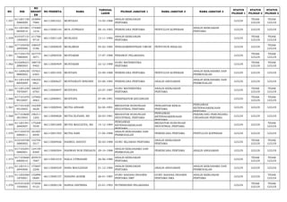 NO NIK 
NO 
REGIST 
ER 
NO PESERTA NAMA TANGGAL 
LAHIR PILIHAN JABATAN 1 NAMA JABATAN 2 NAMA JABATAN 3 STATUS 
PILIHAN 1 
STATUS 
PILIHAN 2 
STATUS 
PILIHAN 3 
1.557 611201150 
5880009 
163884 
7984 66113001021 MURTADO 15-05-1988 ANALIS KEBIJAKAN 
PERTAMA LULUS TIDAK 
LULUS 
TIDAK 
LULUS 
1.558 611201081 
0830014 
174469 
1216 66113000144 MUS JUPRIADI 08-10-1983 PERENCANA PERTAMA PENYULUH KOPERASI ANALIS KEBIJAKAN 
PERTAMA LULUS LULUS LULUS 
1.559 610107131 
1850003 
211766 
9718 66113001120 MUSLIADI 13-11-1985 ANALIS KEBIJAKAN 
PERTAMA LULUS TIDAK 
LULUS 
TIDAK 
LULUS 
1.560 617105450 
2850006 
108437 
5186 66112000659 MUSLIMAH 05-02-1985 PENGADMINISTRASI UMUM PENYUSUN RISALAH LULUS LULUS TIDAK 
LULUS 
1.561 617104170 
7880004 
167770 
3071 66112000558 MUSTAKIM 17-07-1988 PERAWAT PELAKSANA LULUS TIDAK 
LULUS 
TIDAK 
LULUS 
1.562 610208221 
2880003 
188735 
9402 66113000409 MUSTAKIM 22-12-1988 GURU MATEMATIKA 
PERTAMA LULUS TIDAK 
LULUS 
TIDAK 
LULUS 
1.563 611209230 
9880002 
157021 
6303 66113001450 MUSTAPA 23-09-1988 PERENCANA PERTAMA PENYULUH KOPERASI ANALIS KERJASAMA DAN 
PERMODALAN LULUS LULUS LULUS 
1.564 611201430 
8850009 
156322 
0821 66113000627 MUSTIAWATI NINGSIH 03-08-1985 PERENCANA PERTAMA ANALIS ANGGARAN ANALIS KERJASAMA DAN 
PERMODALAN LULUS LULUS LULUS 
1.565 611201230 
7870007 
166207 
6783 66113000847 MUSTOFA 23-07-1987 GURU MATEMATIKA 
PERTAMA 
ANALIS KEBIJAKAN 
PERTAMA LULUS TIDAK 
LULUS 
TIDAK 
LULUS 
1.566 617101070 
9910007 
137692 
4063 66112000841 MUSTOPA 07-09-1991 VERIFIKATOR KEUANGAN LULUS TIDAK 
LULUS 
TIDAK 
LULUS 
1.567 617101420 
4910005 
142309 
4628 66113000944 MUTIA ANDARI 02-04-1991 MEDIATOR HUBUNGAN 
INDUSTRIAL PERTAMA 
PENGANTAR KERJA 
PERTAMA 
PENGAWAS 
KETENAGAKERJAAN 
PERTAMA 
LULUS LULUS LULUS 
1.568 617103600 
3810003 
196311 
1202 66113000828 MUTIA ELFIANI, SH 20-03-1981 MEDIATOR HUBUNGAN 
INDUSTRIAL PERTAMA 
PENGAWAS 
KETENAGAKERJAAN 
PERTAMA 
PERANCANG PERUNDANG-UNDANGAN 
PERTAMA LULUS LULUS LULUS 
1.569 611201541 
2840007 
175208 
7039 66113001009 MUTIA MAULIDYA, SH 14-12-1984 
PENGAWAS 
KETENAGAKERJAAN 
PERTAMA 
MEDIATOR HUBUNGAN 
INDUSTRIAL PERTAMA LULUS LULUS TIDAK 
LULUS 
1.570 617104570 
4880011 
181007 
6949 66113001593 MUTIA SARI 17-04-1988 ANALIS KERJASAMA DAN 
PERMODALAN PERENCANA PERTAMA PENYULUH KOPERASI LULUS LULUS LULUS 
1.571 610104700 
3880002 
132704 
5517 66113000926 NAHRUL HAYATI 30-03-1988 GURU SEJARAH PERTAMA ANALIS KEBIJAKAN 
PERTAMA LULUS TIDAK 
LULUS 
TIDAK 
LULUS 
1.572 617103291 
0880001 
124159 
8369 66113000504 NAHWAN NUR FIRDAUS 29-10-1988 ANALIS KERJASAMA DAN 
PERMODALAN PERENCANA PERTAMA ANALIS ANGGARAN LULUS LULUS LULUS 
1.573 617103660 
6800010 
205919 
7687 66113001019 NAILA CITRASARI 26-06-1980 ANALIS KEBIJAKAN 
PERTAMA LULUS TIDAK 
LULUS 
TIDAK 
LULUS 
1.574 611201411 
2840006 
175607 
2206 66113000429 NANA MAULIDIAH 01-12-1984 ANALIS KEBIJAKAN 
PERTAMA ANALIS ANGGARAN ANALIS KERJASAMA DAN 
PERMODALAN LULUS LULUS LULUS 
1.575 611202260 
1870001 
132890 
0689 66113000157 NANANG KOSIM 26-01-1987 GURU BAHASA INGGRIS 
PERTAMA SMP 
GURU BAHASA INGGRIS 
PERTAMA SMA 
ANALIS KEBIJAKAN 
PERTAMA LULUS LULUS TIDAK 
LULUS 
1.576 610101630 
1930002 
173056 
9123 66112000138 NANDA DISTRINA 23-01-1993 NUTRISIONIS PELAKSANA LULUS TIDAK 
LULUS 
TIDAK 
LULUS 
 
