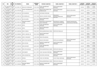 NO NIK 
NO 
REGIST 
ER 
NO PESERTA NAMA TANGGAL 
LAHIR PILIHAN JABATAN 1 NAMA JABATAN 2 NAMA JABATAN 3 STATUS 
PILIHAN 1 
STATUS 
PILIHAN 2 
STATUS 
PILIHAN 3 
137 611201670 
8890014 
155370 
3226 66113001127 ANGGUN FATMASARI 27-08-1989 GURU MATEMATIKA 
PERTAMA 
ANALIS KEBIJAKAN 
PERTAMA LULUS TIDAK 
LULUS 
TIDAK 
LULUS 
138 617105220 
6870003 
112069 
4494 66113001068 ANGKY PARAMISWARA. 
D 22-06-1987 ANALIS KERJASAMA DAN 
PERMODALAN 
ANALIS KEBIJAKAN 
PERTAMA ANALIS ANGGARAN LULUS LULUS LULUS 
139 330805600 
8820005 
150364 
1359 66113001225 ANI NASHIROH 20-08-1982 APOTEKER PERTAMA LULUS TIDAK 
LULUS 
TIDAK 
LULUS 
140 617101410 
7800096 
162592 
2579 66113001234 ANI SARTIKA.SS 01-07-1980 ANALIS LAYANAN UMUM 
PENGAWAS 
KETENAGAKERJAAN 
PERTAMA 
ANALIS KEBIJAKAN 
PERTAMA LULUS LULUS LULUS 
141 610901491 
0850006 
189184 
2647 66113001427 ANI SULASTRI 09-10-1985 ANALIS KEBIJAKAN 
PERTAMA LULUS TIDAK 
LULUS 
TIDAK 
LULUS 
142 611201680 
1890008 
169323 
7724 66113001223 ANINDIAN SHINTA 
UTAMI 28-01-1989 PENGAWAS LINGKUNGAN 
HIDUP PERTAMA 
PENGENDALI DAMPAK 
LINGKUNGAN PERTAMA 
TEKNIK PENYEHATAN 
LINGKUNGAN PERTAMA LULUS LULUS LULUS 
143 611201460 
6900004 
145481 
6337 66113000109 ANITA 06-06-1990 GURU MATEMATIKA 
PERTAMA 
ANALIS KEBIJAKAN 
PERTAMA LULUS TIDAK 
LULUS 
TIDAK 
LULUS 
144 611201450 
7820022 
213923 
0177 66113001661 ANITA 05-07-1982 ANALIS KEBIJAKAN 
PERTAMA LULUS TIDAK 
LULUS 
TIDAK 
LULUS 
145 617102590 
8870007 
148895 
3600 66112000366 ANITA ANWAR 19-08-1987 PENGADMINISTRASI UMUM PENYUSUN RISALAH LULUS LULUS TIDAK 
LULUS 
146 617102450 
5800011 
161642 
8875 66113000281 ANITA CARLINA, SP 05-05-1980 ANALIS KEBIJAKAN 
PERTAMA LULUS TIDAK 
LULUS 
TIDAK 
LULUS 
147 611206530 
6860003 
195809 
7341 66112000564 ANITA JUNIAWATI 13-06-1986 BIDAN PELAKSANA LULUS TIDAK 
LULUS 
TIDAK 
LULUS 
148 617105530 
8880012 
179139 
6325 66113001385 ANITA NUR PRATIWI 13-08-1988 ANALIS ANGGARAN PENYULUH KOPERASI ANALIS KEBIJAKAN 
PERTAMA LULUS LULUS LULUS 
149 617103550 
9840005 
165349 
1207 66113000623 ANITA RIYANI 15-09-1984 PRANATA KOMPUTER 
PERTAMA 
ANALIS KEBIJAKAN 
PERTAMA LULUS LULUS TIDAK 
LULUS 
150 611209420 
9870001 
110680 
4343 66113001307 ANITA RIYANTI 02-09-1987 GURU MATEMATIKA 
PERTAMA LULUS TIDAK 
LULUS 
TIDAK 
LULUS 
151 611201550 
3910005 
201678 
9086 66112000831 ANITA WULANDARI 15-03-1991 PENGADMINISTRASI UMUM PENYUSUN RISALAH LULUS LULUS TIDAK 
LULUS 
152 610111441 
2870003 
210044 
9304 66113001294 ANITASMITA 04-12-1987 GURU SEJARAH PERTAMA ANALIS KEBIJAKAN 
PERTAMA LULUS TIDAK 
LULUS 
TIDAK 
LULUS 
153 332811680 
7920004 
206880 
0895 66113001049 ANNA RAHMATIKA 28-07-1992 STATISTISI PERTAMA ANALIS KEBIJAKAN 
PERTAMA LULUS LULUS TIDAK 
LULUS 
154 617105411 
2890005 
143754 
9446 66113001513 ANNISA 01-12-1989 GURU IPA PERTAMA GURU FISIKA PERTAMA ANALIS KEBIJAKAN 
PERTAMA LULUS LULUS TIDAK 
LULUS 
155 611201630 
8830009 
154907 
5924 66112000230 ANNIZAR 23-08-1983 PENGADMINISTRASI UMUM PENYUSUN RISALAH LULUS LULUS TIDAK 
LULUS 
156 617103190 
5800009 
134101 
1196 66113000004 ANSHORI ISMAIL, 
S.KOM 19-05-1980 PRANATA KOMPUTER 
PERTAMA 
ANALIS KEBIJAKAN 
PERTAMA LULUS LULUS LULUS 
 