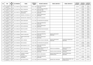 NO NIK 
NO 
REGIST 
ER 
NO PESERTA NAMA TANGGAL 
LAHIR PILIHAN JABATAN 1 NAMA JABATAN 2 NAMA JABATAN 3 STATUS 
PILIHAN 1 
STATUS 
PILIHAN 2 
STATUS 
PILIHAN 3 
1.597 617105480 
3880006 
128771 
1063 66113000702 NELLI WIANSUCI 08-03-1988 GURU MATEMATIKA 
PERTAMA LULUS TIDAK 
LULUS 
TIDAK 
LULUS 
1.598 617106600 
7840001 
192463 
0564 66113001768 NELLY HERLENA 20-07-1984 GURU BAHASA INGGRIS 
PERTAMA SMP LULUS TIDAK 
LULUS 
TIDAK 
LULUS 
1.599 610703431 
2910002 
159497 
7485 66113000757 NELLY PUSPITA 
ANGGRAINI 03-12-1991 GURU MATEMATIKA 
PERTAMA LULUS TIDAK 
LULUS 
TIDAK 
LULUS 
1.600 611201660 
1870005 
192258 
9066 66113001505 NENENG JULPIANA, ST 26-01-1987 ANALIS KEBIJAKAN 
PERTAMA LULUS TIDAK 
LULUS 
TIDAK 
LULUS 
1.601 611209581 
1900002 
210083 
5704 66112000399 NENGSIH BR. SIREGAR 18-11-1990 BIDAN PELAKSANA LULUS TIDAK 
LULUS 
TIDAK 
LULUS 
1.602 617106541 
0850001 
177720 
8193 66112000765 NENI HARIYANTI 14-10-1985 NUTRISIONIS PELAKSANA LULUS TIDAK 
LULUS 
TIDAK 
LULUS 
1.603 617103420 
3860006 
202216 
3214 66113001032 NENI MARNIYATI 02-03-1986 GURU MATEMATIKA 
PERTAMA LULUS TIDAK 
LULUS 
TIDAK 
LULUS 
1.604 610108510 
1890004 
167829 
0395 66113000776 NENI QOMARIAH 11-01-1989 ANALIS KEBIJAKAN 
PERTAMA LULUS TIDAK 
LULUS 
TIDAK 
LULUS 
1.605 617105550 
3930005 
174190 
6490 66112000320 NENI SULASTRI 15-03-1993 VERIFIKATOR KEUANGAN LULUS TIDAK 
LULUS 
TIDAK 
LULUS 
1.606 611201640 
6910005 
148052 
9984 66112000241 NENI YUNIAR 24-06-1991 BIDAN PELAKSANA LULUS TIDAK 
LULUS 
TIDAK 
LULUS 
1.607 617104450 
4890015 
208932 
6010 66113000809 NENNY APRIYANTI 05-04-1989 GURU MATEMATIKA 
PERTAMA 
ANALIS KEBIJAKAN 
PERTAMA LULUS TIDAK 
LULUS 
TIDAK 
LULUS 
1.608 617102530 
1850009 
150221 
9900 66113000830 NENNY HENDAYANI, 
S.P. 13-01-1985 ANALIS KEBIJAKAN 
PERTAMA LULUS TIDAK 
LULUS 
TIDAK 
LULUS 
1.609 617101410 
4830018 
160631 
8003 66113001808 NENY APRIANI 01-04-1983 PENATA RUANG PERTAMA ANALIS KEBIJAKAN 
PERTAMA 
SURVEYOR PEMETAAN 
PERTAMA LULUS LULUS LULUS 
1.610 610212550 
8920001 
122305 
8181 66112000020 NETA RIYANA 15-08-1992 NUTRISIONIS PELAKSANA LULUS TIDAK 
LULUS 
TIDAK 
LULUS 
1.611 617106490 
4800001 
212338 
0047 66113000924 NETI IRAWATI, S. PD 09-04-1980 GURU MATEMATIKA 
PERTAMA LULUS TIDAK 
LULUS 
TIDAK 
LULUS 
1.612 617101561 
0890008 
206379 
4524 66113001235 NETTY MAULINA.SS 16-10-1989 ANALIS KERJASAMA DAN 
PERMODALAN PENYULUH KOPERASI ANALIS KEBIJAKAN 
PERTAMA LULUS LULUS LULUS 
1.613 610201500 
7870006 
214067 
2739 66113000385 NETTY SUMARNI 10-07-1987 SURVEYOR PEMETAAN 
PERTAMA PENATA RUANG PERTAMA ANALIS KEBIJAKAN 
PERTAMA LULUS LULUS LULUS 
1.614 617104460 
4870015 
104834 
1780 66113001598 NI MADE CANDRA 
SANJANI 06-04-1987 ANALIS ANGGARAN ANALIS KERJASAMA DAN 
PERMODALAN 
ANALIS KEBIJAKAN 
PERTAMA LULUS LULUS LULUS 
1.615 617103591 
2820005 
192252 
1454 66113000693 NI MADE DIAH 
ANGGRENI 19-12-1982 GURU MATEMATIKA 
PERTAMA LULUS TIDAK 
LULUS 
TIDAK 
LULUS 
1.616 611203641 
0890002 
158408 
7613 66113001372 NIA ELISA PEGAS 24-10-1989 PENYULUH KOPERASI PERENCANA PERTAMA ANALIS KERJASAMA DAN 
PERMODALAN LULUS LULUS LULUS 
 