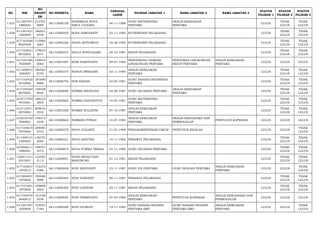 NO NIK 
NO 
REGIST 
ER 
NO PESERTA NAMA TANGGAL 
LAHIR PILIHAN JABATAN 1 NAMA JABATAN 2 NAMA JABATAN 3 STATUS 
PILIHAN 1 
STATUS 
PILIHAN 2 
STATUS 
PILIHAN 3 
1.637 611207441 
1880003 
212781 
0989 66113000728 NOERMALA NOVA 
SIRLY LUDIANA 04-11-1988 GURU MATEMATIKA 
PERTAMA 
ANALIS KEBIJAKAN 
PERTAMA LULUS TIDAK 
LULUS 
TIDAK 
LULUS 
1.638 611201421 
1850009 
186051 
4550 66112000450 NOFA HARDIANTY 02-11-1985 NUTRISIONIS PELAKSANA LULUS TIDAK 
LULUS 
TIDAK 
LULUS 
1.639 617103560 
8920008 
115966 
2667 66112000226 NOFIA SETYAWATI 16-08-1992 NUTRISIONIS PELAKSANA LULUS TIDAK 
LULUS 
TIDAK 
LULUS 
1.640 617103641 
0910004 
179633 
3071 66112000247 NOLLY NOVICASARI 24-10-1991 BIDAN PELAKSANA LULUS TIDAK 
LULUS 
TIDAK 
LULUS 
1.641 617101490 
7820009 
139919 
0065 66113001007 NONI HARFIYANTI 09-07-1982 PENGENDALI DAMPAK 
LINGKUNGAN PERTAMA 
PENGAWAS LINGKUNGAN 
HIDUP PERTAMA 
ANALIS KEBIJAKAN 
PERTAMA LULUS LULUS LULUS 
1.642 611209031 
1840007 
180562 
8755 66113000274 NOPAN DWIKASNI 03-11-1984 ANALIS KEBIJAKAN 
PERTAMA LULUS TIDAK 
LULUS 
TIDAK 
LULUS 
1.643 617105420 
5910006 
187690 
9668 66113000794 NOR PAISAH 02-05-1991 GURU BAHASA INDONESIA 
PERTAMA LULUS TIDAK 
LULUS 
TIDAK 
LULUS 
1.644 617105640 
8870002 
149458 
8024 66113000090 NORMA KHOTIJAH 24-08-1987 GURU SEJARAH PERTAMA ANALIS KEBIJAKAN 
PERTAMA LULUS TIDAK 
LULUS 
TIDAK 
LULUS 
1.645 610717540 
4910001 
166216 
2805 66113000865 NORMA PANGESTUTI 14-04-1991 GURU MATEMATIKA 
PERTAMA LULUS TIDAK 
LULUS 
TIDAK 
LULUS 
1.646 610115471 
0870002 
209816 
5532 66113001020 NORMA SULASTRI 07-10-1987 ANALIS KEBIJAKAN 
PERTAMA LULUS TIDAK 
LULUS 
TIDAK 
LULUS 
1.647 610310140 
7840001 
149313 
3339 66113000602 NORMAN FITRAH 14-07-1984 ANALIS KEBIJAKAN 
PERTAMA 
ANALIS KERJASAMA DAN 
PERMODALAN PENYULUH KOPERASI LULUS LULUS LULUS 
1.648 617104610 
7870004 
208485 
0743 66112000570 NOVA JULIANTI 21-07-1988 PENGADMINISTRASI UMUM PENYUSUN RISALAH LULUS LULUS TIDAK 
LULUS 
1.649 611209141 
1920003 
136755 
2064 66112000221 NOVA SAPUTRA 14-11-1992 PERAWAT PELAKSANA LULUS TIDAK 
LULUS 
TIDAK 
LULUS 
1.650 610306411 
1890001 
108701 
3575 66113000674 NOVA YURIKA TRIANA 01-11-1989 GURU SEJARAH PERTAMA LULUS TIDAK 
LULUS 
TIDAK 
LULUS 
1.651 120811411 
2910001 
122505 
3113 66112000691 NOVE INDAH YANI 
MANURUNG 01-12-1991 BIDAN PELAKSANA LULUS TIDAK 
LULUS 
TIDAK 
LULUS 
1.652 617103631 
1870012 
172272 
4286 66113000838 NOVI ARDIYANTI 23-11-1987 GURU IPA PERTAMA GURU BIOLOGI PERTAMA ANALIS KEBIJAKAN 
PERTAMA LULUS LULUS TIDAK 
LULUS 
1.653 617204491 
1870002 
190468 
5986 66112000404 NOVI AVRIANTI 09-11-1987 PERAWAT PELAKSANA LULUS TIDAK 
LULUS 
TIDAK 
LULUS 
1.654 617101691 
1870005 
199898 
5903 66112000304 NOVI CAHYANI 29-11-1987 BIDAN PELAKSANA LULUS TIDAK 
LULUS 
TIDAK 
LULUS 
1.655 617103470 
3840012 
121538 
5538 66113000935 NOVI FEBRIYANTI 07-03-1984 ANALIS KEBIJAKAN 
PERTAMA PENYULUH KOPERASI ANALIS KERJASAMA DAN 
PERMODALAN LULUS LULUS LULUS 
1.656 611201591 
1850004 
153933 
7180 66113000590 NOVI GIOWATI 19-11-1985 GURU BAHASA INGGRIS 
PERTAMA SMP 
GURU BAHASA INGGRIS 
PERTAMA SMA 
ANALIS KEBIJAKAN 
PERTAMA LULUS LULUS TIDAK 
LULUS 
 