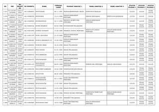 NO NIK 
NO 
REGIST 
ER 
NO PESERTA NAMA TANGGAL 
LAHIR PILIHAN JABATAN 1 NAMA JABATAN 2 NAMA JABATAN 3 STATUS 
PILIHAN 1 
STATUS 
PILIHAN 2 
STATUS 
PILIHAN 3 
1.677 617101481 
1870009 
152215 
9934 66112000683 NOVITASARI 08-11-1987 PENGADMINISTRASI UMUM PENYUSUN RISALAH LULUS LULUS TIDAK 
LULUS 
1.678 611203131 
1860003 
125616 
3110 66113000230 NOVIYARDI 13-11-1986 ANALIS KEBIJAKAN 
PERTAMA ANALIS ANGGARAN PENYULUH KOPERASI LULUS LULUS LULUS 
1.679 610701231 
1900001 
138114 
6984 66113000930 NOVRIANSYAH 23-11-1990 PRANATA KOMPUTER 
PERTAMA 
ANALIS KEBIJAKAN 
PERTAMA LULUS LULUS TIDAK 
LULUS 
1.680 617105420 
3880007 
202055 
3673 66112000720 NUNIK PRAMITA 02-03-1988 NUTRISIONIS PELAKSANA LULUS TIDAK 
LULUS 
TIDAK 
LULUS 
1.681 611205550 
5890004 
193955 
4301 66113001099 NUNING SUHARTI 15-05-1989 PEKERJA SOSIAL PERTAMA PENYULUH SOSIAL 
PERTAMA 
ANALIS KEBIJAKAN 
PERTAMA LULUS LULUS LULUS 
1.682 617205611 
0890004 
169270 
5309 66113001379 NUNU ANUGRAH 21-10-1989 ANALIS KEBIJAKAN 
PERTAMA LULUS TIDAK 
LULUS 
TIDAK 
LULUS 
1.683 617104560 
5820011 
102692 
1069 66113000260 NUNUK HERAWATI S.P. 16-05-1982 ANALIS KEBIJAKAN 
PERTAMA LULUS TIDAK 
LULUS 
TIDAK 
LULUS 
1.684 610201561 
0900002 
193048 
6746 66112000054 NUNUNG RIZKI 16-10-1990 BIDAN PELAKSANA LULUS TIDAK 
LULUS 
TIDAK 
LULUS 
1.685 611207410 
1920005 
132561 
6403 66112000444 NUR AFIFAH 01-01-1992 BIDAN PELAKSANA LULUS TIDAK 
LULUS 
TIDAK 
LULUS 
1.686 611209620 
3840004 
101685 
6240 66112000376 NUR AMBRIANI 22-03-1984 BIDAN PELAKSANA LULUS TIDAK 
LULUS 
TIDAK 
LULUS 
1.687 617101151 
1890006 
210190 
9118 66113001374 NUR BASKORO 15-11-1989 ANALIS KEBIJAKAN 
PERTAMA LULUS TIDAK 
LULUS 
TIDAK 
LULUS 
1.688 611201480 
7880010 
194242 
9141 66113001132 NUR ENDAH 
YUDIASTUTI 08-07-1988 ANALIS KEBIJAKAN 
PERTAMA PERENCANA PERTAMA ANALIS ANGGARAN LULUS LULUS LULUS 
1.689 617103630 
2900004 
120338 
1136 66112000100 NUR FIBRY RAMBANI 23-02-1990 VERIFIKATOR KEUANGAN LULUS TIDAK 
LULUS 
TIDAK 
LULUS 
1.690 610101680 
7920003 
194732 
4824 66112000183 NUR FUTRI 28-07-1992 PERAWAT PELAKSANA LULUS TIDAK 
LULUS 
TIDAK 
LULUS 
1.691 610201421 
1910001 
168761 
7083 66113000411 NUR GAYATRI 
JATININGRUM 02-11-1991 GURU MATEMATIKA 
PERTAMA LULUS TIDAK 
LULUS 
TIDAK 
LULUS 
1.692 610104560 
7870004 
148741 
9404 66112000608 NUR HADIATIK 17-07-1987 BIDAN PELAKSANA LULUS TIDAK 
LULUS 
TIDAK 
LULUS 
1.693 611201540 
1900009 
190013 
9898 66112000274 NUR HALIMAH 14-01-1990 BIDAN PELAKSANA LULUS TIDAK 
LULUS 
TIDAK 
LULUS 
1.694 611201681 
2860004 
138292 
5161 66113000386 NUR HASANAH 28-12-1986 PENATA RUANG PERTAMA SURVEYOR PEMETAAN 
PERTAMA 
ANALIS KEBIJAKAN 
PERTAMA LULUS LULUS LULUS 
1.695 611201500 
9910014 
178585 
7825 66112000756 NUR HAVVIZA 10-09-1991 PERAWAT PELAKSANA LULUS TIDAK 
LULUS 
TIDAK 
LULUS 
1.696 611201560 
1890014 
207255 
7496 66113000966 NUR INDAH SARI 16-01-1989 GURU MATEMATIKA 
PERTAMA 
ANALIS KEBIJAKAN 
PERTAMA LULUS TIDAK 
LULUS 
TIDAK 
LULUS 
 