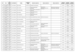 NO NIK 
NO 
REGIST 
ER 
NO PESERTA NAMA TANGGAL 
LAHIR PILIHAN JABATAN 1 NAMA JABATAN 2 NAMA JABATAN 3 STATUS 
PILIHAN 1 
STATUS 
PILIHAN 2 
STATUS 
PILIHAN 3 
1.697 617101600 
3870006 
168848 
9239 66112000310 NUR INSAN 20-09-1987 PERAWAT PELAKSANA LULUS TIDAK 
LULUS 
TIDAK 
LULUS 
1.698 617104560 
2820005 
167820 
9092 66113001290 NUR JANAH 16-02-1982 ANALIS KEBIJAKAN 
PERTAMA 
PENGAWAS 
KETENAGAKERJAAN 
PERTAMA 
MEDIATOR HUBUNGAN 
INDUSTRIAL PERTAMA LULUS LULUS LULUS 
1.699 611201690 
5920002 
120699 
7365 66113000800 NUR METASARI 29-05-1992 GURU BAHASA INDONESIA 
PERTAMA LULUS TIDAK 
LULUS 
TIDAK 
LULUS 
1.700 610302620 
6910001 
106637 
9128 66113000859 NUR RIZKA 22-06-1991 GURU MATEMATIKA 
PERTAMA LULUS TIDAK 
LULUS 
TIDAK 
LULUS 
1.701 611207470 
7870003 
144025 
4298 66113000147 NUR RIZKIYAH 07-07-1987 ANALIS KEBIJAKAN 
PERTAMA LULUS TIDAK 
LULUS 
TIDAK 
LULUS 
1.702 617101480 
3900001 
135128 
7018 66112000672 NUR SANTIA NINGRUM 08-03-1990 PENGADMINISTRASI UMUM PENYUSUN RISALAH LULUS LULUS TIDAK 
LULUS 
1.703 320920550 
2870008 
141098 
4476 66113001544 NUR TRI KARTINI 15-02-1987 GURU SEJARAH PERTAMA LULUS TIDAK 
LULUS 
TIDAK 
LULUS 
1.704 330601570 
7890003 
199323 
9743 66113001664 NUR UJI ROKHANI 17-07-1989 ANALIS KEBIJAKAN 
PERTAMA LULUS TIDAK 
LULUS 
TIDAK 
LULUS 
1.705 617106520 
5910001 
184945 
2651 66113001087 NUR ZUHRUFI 12-05-1991 PUSTAKAWAN PERTAMA ANALIS KEBIJAKAN 
PERTAMA LULUS LULUS TIDAK 
LULUS 
1.706 617102561 
2850003 
126806 
7368 66113001280 NURAISYAH ANWAR 16-12-1985 GURU MATEMATIKA 
PERTAMA 
ANALIS KEBIJAKAN 
PERTAMA LULUS TIDAK 
LULUS 
TIDAK 
LULUS 
1.707 610215520 
2920001 
165223 
2197 66112000504 NURAZIKIN 12-02-1992 PERAWAT PELAKSANA LULUS TIDAK 
LULUS 
TIDAK 
LULUS 
1.708 617102681 
2840001 
148316 
6979 66112000527 NURAZMI,A.MD 28-12-1984 VERIFIKATOR KEUANGAN LULUS TIDAK 
LULUS 
TIDAK 
LULUS 
1.709 611201410 
4850017 
169542 
3591 66113001825 NURBAETI 01-04-1985 PERENCANA PERTAMA ANALIS ANGGARAN PENYULUH KOPERASI LULUS LULUS LULUS 
1.710 610208551 
1930002 
212973 
2903 66112000075 NURBAITI 15-11-1993 NUTRISIONIS PELAKSANA LULUS TIDAK 
LULUS 
TIDAK 
LULUS 
1.711 617106560 
5900001 
205001 
1849 66112000111 NURBANI 16-05-1990 PENGADMINISTRASI UMUM PENYUSUN RISALAH LULUS LULUS TIDAK 
LULUS 
1.712 617103560 
3830016 
185845 
6800 66113000432 NURBANI,S.PD 16-03-1983 GURU BAHASA INGGRIS 
PERTAMA SMP 
GURU BAHASA INGGRIS 
PERTAMA SMA LULUS LULUS TIDAK 
LULUS 
1.713 610102501 
1920004 
114839 
8505 66112000603 NURDIANA 10-11-1992 NUTRISIONIS PELAKSANA LULUS TIDAK 
LULUS 
TIDAK 
LULUS 
1.714 617103010 
1830016 
105581 
0173 66113001224 NURDIANSYAH,SH 01-01-1983 ANALIS KEBIJAKAN 
PERTAMA 
PENGAWAS 
KETENAGAKERJAAN 
PERTAMA 
PERANCANG PERUNDANG-UNDANGAN 
PERTAMA LULUS LULUS LULUS 
1.715 617103500 
6880006 
175008 
4508 66113000205 NURFADILAH 10-06-1988 GURU IPA PERTAMA ANALIS KEBIJAKAN 
PERTAMA GURU BIOLOGI PERTAMA LULUS TIDAK 
LULUS LULUS 
1.716 617202541 
0790002 
182453 
6317 66113001347 NURFAH LENI,SH 14-10-1979 MEDIATOR HUBUNGAN 
INDUSTRIAL PERTAMA 
PENGAWAS 
KETENAGAKERJAAN 
PERTAMA 
LULUS LULUS TIDAK 
LULUS 
 