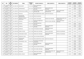 NO NIK 
NO 
REGIST 
ER 
NO PESERTA NAMA TANGGAL 
LAHIR PILIHAN JABATAN 1 NAMA JABATAN 2 NAMA JABATAN 3 STATUS 
PILIHAN 1 
STATUS 
PILIHAN 2 
STATUS 
PILIHAN 3 
1.737 617106540 
2820001 
145904 
5487 66113001728 NURJAYANTI 14-02-1982 ANALIS KEBIJAKAN 
PERTAMA LULUS TIDAK 
LULUS 
TIDAK 
LULUS 
1.738 610218690 
7910003 
198134 
3501 66113001882 NURKAMARIAH 29-07-1991 GURU MATEMATIKA 
PERTAMA 
ANALIS KEBIJAKAN 
PERTAMA LULUS TIDAK 
LULUS 
TIDAK 
LULUS 
1.739 617105540 
1900010 
140862 
6947 66113000545 NURKHADIJAH RAMBE 14-01-1990 GURU BAHASA INGGRIS 
PERTAMA SMP 
GURU BAHASA INGGRIS 
PERTAMA SMA 
ANALIS KEBIJAKAN 
PERTAMA LULUS LULUS TIDAK 
LULUS 
1.740 350912600 
5800003 
169791 
5263 66112000519 NURLAILA 20-05-1980 PENGADMINISTRASI UMUM PENYUSUN RISALAH LULUS LULUS TIDAK 
LULUS 
1.741 611207570 
8900003 
200211 
6320 66112000597 NURLAILIYAH 
MERDEKAWATI 17-08-1990 BIDAN PELAKSANA LULUS TIDAK 
LULUS 
TIDAK 
LULUS 
1.742 611201710 
5900003 
105216 
1133 66113001787 NURLAILY JUMRATI 
HANDAYANI 31-05-1990 ANALIS ANGGARAN PERENCANA PERTAMA ANALIS KERJASAMA DAN 
PERMODALAN LULUS LULUS LULUS 
1.743 617101690 
1870001 
133594 
2474 66113000772 NURLELA 29-01-1987 SURVEYOR PEMETAAN 
PERTAMA PENATA RUANG PERTAMA ANALIS KEBIJAKAN 
PERTAMA LULUS LULUS LULUS 
1.744 611207640 
4890001 
200621 
4506 66113001209 NURLIHA 24-05-1989 GURU MATEMATIKA 
PERTAMA LULUS TIDAK 
LULUS 
TIDAK 
LULUS 
1.745 617102510 
9830003 
189781 
1019 66113000678 NURMALA 11-09-1983 GURU MATEMATIKA 
PERTAMA 
ANALIS KEBIJAKAN 
PERTAMA LULUS TIDAK 
LULUS 
TIDAK 
LULUS 
1.746 617201420 
1920002 
126888 
8669 66113000256 NURMALIA 02-01-1992 PUSTAKAWAN PERTAMA ANALIS KEBIJAKAN 
PERTAMA LULUS LULUS TIDAK 
LULUS 
1.747 611201660 
7800007 
162751 
1331 66113001868 NURMI YULIANA 26-07-1980 PERENCANA PERTAMA ANALIS ANGGARAN PENYULUH KOPERASI LULUS LULUS LULUS 
1.748 617105100 
3820009 
158039 
1529 66113000139 NURRAHMAN HAKIM 10-03-1982 PERENCANA PERTAMA ANALIS KEBIJAKAN 
PERTAMA PENYULUH KOPERASI LULUS LULUS LULUS 
1.749 611208440 
5900001 
183128 
8773 66113000667 NURSAFIDA FITRI 04-05-1990 GURU SEJARAH PERTAMA LULUS TIDAK 
LULUS 
TIDAK 
LULUS 
1.750 617105550 
6920004 
135691 
5903 66112000228 NURSAHADAT 
HASIBUAN 15-06-1992 PENGADMINISTRASI UMUM PENYUSUN RISALAH LULUS LULUS TIDAK 
LULUS 
1.751 617102600 
8850001 
129221 
0553 66112000818 NURSAMSIAH, A.MD 20-08-1985 PARAMEDIK VETERINER 
PELAKSANA LULUS TIDAK 
LULUS 
TIDAK 
LULUS 
1.752 617104680 
7850014 
207706 
0284 66113000537 NURSIAH 28-07-1985 GURU MATEMATIKA 
PERTAMA 
ANALIS KEBIJAKAN 
PERTAMA LULUS TIDAK 
LULUS 
TIDAK 
LULUS 
1.753 611209410 
1900018 
130137 
8614 66113000803 NURSIAH 01-01-1990 GURU SEJARAH PERTAMA LULUS TIDAK 
LULUS 
TIDAK 
LULUS 
1.754 611201451 
1900003 
192538 
8895 66113001512 NURSIAH 05-11-1990 GURU KIMIA PERTAMA ANALIS KEBIJAKAN 
PERTAMA LULUS TIDAK 
LULUS 
TIDAK 
LULUS 
1.755 617105030 
4860004 
151788 
9014 66113001375 NURTIMAN 03-04-1986 PERENCANA PERTAMA ANALIS KERJASAMA DAN 
PERMODALAN 
ANALIS KEBIJAKAN 
PERTAMA LULUS LULUS LULUS 
1.756 610117410 
2810004 
167954 
2304 66113001650 NURUL AFIDAH 01-02-1981 ANALIS KEBIJAKAN 
PERTAMA LULUS TIDAK 
LULUS 
TIDAK 
LULUS 
 