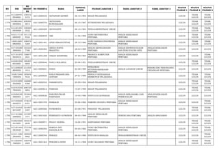 NO NIK 
NO 
REGIST 
ER 
NO PESERTA NAMA TANGGAL 
LAHIR PILIHAN JABATAN 1 NAMA JABATAN 2 NAMA JABATAN 3 STATUS 
PILIHAN 1 
STATUS 
PILIHAN 2 
STATUS 
PILIHAN 3 
1.777 611206481 
0930001 
138572 
5372 66112000549 OKTAFIANI KATRIN 08-10-1993 BIDAN PELAKSANA LULUS TIDAK 
LULUS 
TIDAK 
LULUS 
1.778 610802461 
0850002 
209295 
0013 66112000754 OKTAVIANA 
NUNGSALIANI 06-10-1987 NUTRISIONIS PELAKSANA LULUS TIDAK 
LULUS 
TIDAK 
LULUS 
1.779 611201481 
0830009 
108400 
5532 66112000509 OKTAVIANTI 08-10-1983 PENGADMINISTRASI UMUM LULUS TIDAK 
LULUS 
TIDAK 
LULUS 
1.780 610117110 
6890001 
101172 
9322 66113000849 OMI 11-06-1989 GURU MATEMATIKA 
PERTAMA 
ANALIS KEBIJAKAN 
PERTAMA LULUS TIDAK 
LULUS 
TIDAK 
LULUS 
1.781 120212281 
0800003 
108472 
3269 66113001481 OPER SIMANJUNTAK 28-10-1980 GURU BAHASA INDONESIA 
PERTAMA 
ANALIS KEBIJAKAN 
PERTAMA LULUS TIDAK 
LULUS 
TIDAK 
LULUS 
1.782 617105280 
3890003 
155322 
7780 66113000383 ORYZA SURYA 
PRADITYO 28-03-1989 ANALIS KEPEGAWAIAN 
PERTAMA 
ANALIS KEPENDUDUKAN 
DAN PENCATATAN SIPIL 
ANALIS KEBIJAKAN 
PERTAMA LULUS LULUS LULUS 
1.783 617101070 
9830010 
156877 
2821 66113001208 OSKAR KHARISMA 07-09-1983 PRANATA KOMPUTER 
PERTAMA 
ANALIS KEBIJAKAN 
PERTAMA LULUS LULUS TIDAK 
LULUS 
1.784 610201050 
6910001 
189203 
0043 66112000846 PANCA ROLANDA 05-06-1991 PENGADMINISTRASI UMUM LULUS TIDAK 
LULUS 
TIDAK 
LULUS 
1.785 611209020 
8890002 
212354 
1912 66113000051 PANDI 02-08-1989 
PENGAWAS 
KETENAGAKERJAAN 
PERTAMA 
ANALIS LAYANAN UMUM PERANCANG PERUNDANG-UNDANGAN 
PERTAMA LULUS LULUS LULUS 
1.786 332815240 
1900004 
185876 
7632 66112000650 PANJI PRABANCANA 
LESTARI 24-01-1990 PENGUJI KENDARAAN 
BERMOTOR PELAKSANA LULUS TIDAK 
LULUS 
TIDAK 
LULUS 
1.787 610103490 
5920002 
166880 
4366 66112000554 PARAMUDITA 05-09-1992 BIDAN PELAKSANA LULUS TIDAK 
LULUS 
TIDAK 
LULUS 
1.788 610103550 
7900003 
206720 
9892 66112000812 PARIDAH 15-07-1990 BIDAN PELAKSANA LULUS TIDAK 
LULUS 
TIDAK 
LULUS 
1.789 610208190 
5860001 
191842 
1671 66113000636 PARLINDUNGAN 
PAKPAHAN 19-05-1986 PENYULUH KOPERASI ANALIS KERJASAMA DAN 
PERMODALAN 
ANALIS KEBIJAKAN 
PERTAMA LULUS LULUS LULUS 
1.790 617105050 
4820013 
173619 
6351 66113001576 PASKALIS 05-04-1982 PAMONG BUDAYA PERTAMA ANALIS KEBIJAKAN 
PERTAMA LULUS LULUS TIDAK 
LULUS 
1.791 617102430 
8910007 
161807 
3307 66112000560 PATMAWATI 03-08-1991 PERAWAT PELAKSANA LULUS TIDAK 
LULUS 
TIDAK 
LULUS 
1.792 611101060 
2880002 
121097 
1571 66113001620 PEBRIANTO GUNAWAN 06-02-1988 ANALIS KEBIJAKAN 
PERTAMA PERENCANA PERTAMA ANALIS ANGGARAN LULUS LULUS LULUS 
1.793 610622560 
4910001 
183213 
2030 66113000971 PEGGY VIONNA 16-04-1991 SANITARIAN PERTAMA LULUS TIDAK 
LULUS 
TIDAK 
LULUS 
1.794 611201440 
5820029 
172156 
3641 66113000392 PEMILIA SITI 
ZAHARA,S.PD 04-05-1982 GURU MATEMATIKA 
PERTAMA 
ANALIS KEBIJAKAN 
PERTAMA LULUS TIDAK 
LULUS 
TIDAK 
LULUS 
1.795 610111080 
2900003 
180925 
9882 66112000704 PERIADI 08-02-1990 PENYUSUN RISALAH PENGADMINISTRASI UMUM LULUS LULUS TIDAK 
LULUS 
1.796 611202581 
1880001 
168478 
4003 66113001263 PERONICA DEWI 18-11-1988 GURU SEJARAH PERTAMA ANALIS KEBIJAKAN 
PERTAMA LULUS TIDAK 
LULUS 
TIDAK 
LULUS 
 