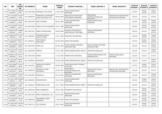 NO NIK 
NO 
REGIST 
ER 
NO PESERTA NAMA TANGGAL 
LAHIR PILIHAN JABATAN 1 NAMA JABATAN 2 NAMA JABATAN 3 STATUS 
PILIHAN 1 
STATUS 
PILIHAN 2 
STATUS 
PILIHAN 3 
1.797 617104010 
6840007 
129848 
9951 66113001580 PETRAMA YUNI RYAN 01-06-1984 ANALIS KEBIJAKAN 
PERTAMA LULUS TIDAK 
LULUS 
TIDAK 
LULUS 
1.798 617103480 
6820005 
212467 
7296 66113000574 PETRONELA SOEHARTI 
LARA DE ROSSA, SH 08-06-1982 MEDIATOR HUBUNGAN 
INDUSTRIAL PERTAMA 
PENGAWAS 
KETENAGAKERJAAN 
PERTAMA 
PERANCANG PERUNDANG-UNDANGAN 
PERTAMA LULUS LULUS LULUS 
1.799 617103460 
5850017 
149184 
6594 66113001649 PIKA PURBANI 06-05-1985 GURU MATEMATIKA 
PERTAMA 
ANALIS KEBIJAKAN 
PERTAMA LULUS TIDAK 
LULUS 
TIDAK 
LULUS 
1.800 617103200 
1890007 
181923 
6977 66113001082 PIKRUS AULIA RAHMAN 20-01-1989 ANALIS KEBIJAKAN 
PERTAMA LULUS TIDAK 
LULUS 
TIDAK 
LULUS 
1.801 340407700 
6890001 
190868 
6893 66113001101 PINKA ATRISTASARI 30-06-1989 PRANATA HUBUNGAN 
MASYARAKAT PERTAMA 
ANALIS KEBIJAKAN 
PERTAMA LULUS LULUS TIDAK 
LULUS 
1.802 610804190 
1890002 
147873 
3297 66112000833 PIPIANDO BARAS 
BANYU PUTRA 19-01-1989 PERAWAT PELAKSANA LULUS TIDAK 
LULUS 
TIDAK 
LULUS 
1.803 611201460 
9900006 
208779 
7622 66112000551 PIPIT WAHYU 
SEPTYANA 06-09-1990 BIDAN PELAKSANA LULUS TIDAK 
LULUS 
TIDAK 
LULUS 
1.804 130106490 
9890004 
120825 
0995 66113001283 PITRI AYU 09-09-1989 GURU BAHASA INGGRIS 
PERTAMA SMA 
GURU BAHASA INGGRIS 
PERTAMA SMP LULUS LULUS TIDAK 
LULUS 
1.805 611201470 
7830016 
133942 
2410 66112000350 PITRIYA 07-07-1983 PENGADMINISTRASI UMUM PENYUSUN RISALAH LULUS LULUS TIDAK 
LULUS 
1.806 610801510 
2840002 
142777 
9758 66113001350 PONNI 11-02-1984 PERENCANA PERTAMA ANALIS KERJASAMA DAN 
PERMODALAN 
ANALIS KEBIJAKAN 
PERTAMA LULUS LULUS LULUS 
1.807 611201440 
9880009 
168077 
2622 66112000682 PRAHESTI 04-09-1988 PENGADMINISTRASI UMUM PENYUSUN RISALAH LULUS LULUS TIDAK 
LULUS 
1.808 332410080 
9880004 
193345 
2894 66113001651 PRAMUDYA WAHYU 
SETYAJI 08-09-1988 PENGAWAS BIBIT TERNAK 
PERTAMA LULUS TIDAK 
LULUS 
TIDAK 
LULUS 
1.809 611201250 
8910010 
152011 
9659 66113000918 PRASETYO ADHI 
NUGROHO 25-08-1991 
PENGAWAS 
KETENAGAKERJAAN 
PERTAMA 
PENGANTAR KERJA 
PERTAMA 
PERANCANG PERUNDANG-UNDANGAN 
PERTAMA LULUS LULUS LULUS 
1.810 611203051 
0910002 
164720 
3555 66113001687 PRIANGGA 05-10-1991 PRANATA KOMPUTER 
PERTAMA 
ANALIS KEBIJAKAN 
PERTAMA LULUS LULUS TIDAK 
LULUS 
1.811 611201150 
4820011 
103888 
6952 66113000033 PRIHARTANTO 15-04-1982 ANALIS KEBIJAKAN 
PERTAMA LULUS TIDAK 
LULUS 
TIDAK 
LULUS 
1.812 610218641 
2800003 
111864 
6881 66112000231 PRIMADINNI,A.MD 24-01-1980 PENGADMINISTRASI UMUM PENYUSUN RISALAH LULUS LULUS TIDAK 
LULUS 
1.813 611203280 
7820001 
124239 
5235 66112000168 PRIO SAMBIONO 28-07-1982 PERAWAT PELAKSANA LULUS TIDAK 
LULUS 
TIDAK 
LULUS 
1.814 611201230 
2870002 
161182 
0531 66113001382 PRIYO FEBRIANTO, ST 23-02-1987 ANALIS KEBIJAKAN 
PERTAMA LULUS TIDAK 
LULUS 
TIDAK 
LULUS 
1.815 617105570 
8920004 
176107 
1578 66112000550 PROKERINA BORU 
SIBARANI 17-08-1992 BIDAN PELAKSANA LULUS TIDAK 
LULUS 
TIDAK 
LULUS 
1.816 611207700 
1870002 
149766 
6992 66113001175 PUJI RAHAYU 30-01-1987 GURU MATEMATIKA 
PERTAMA LULUS TIDAK 
LULUS 
TIDAK 
LULUS 
 