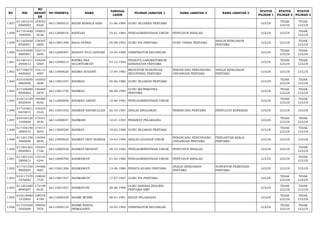 NO NIK 
NO 
REGIST 
ER 
NO PESERTA NAMA TANGGAL 
LAHIR PILIHAN JABATAN 1 NAMA JABATAN 2 NAMA JABATAN 3 STATUS 
PILIHAN 1 
STATUS 
PILIHAN 2 
STATUS 
PILIHAN 3 
1.837 611201610 
6900002 
184452 
8326 66113000532 RADNI KEMALA SARI 21-06-1990 GURU SEJARAH PERTAMA LULUS TIDAK 
LULUS 
TIDAK 
LULUS 
1.838 617101650 
1840004 
194653 
6528 66112000016 RAFIDAH 25-01-1984 PENGADMINISTRASI UMUM PENYUSUN RISALAH LULUS LULUS TIDAK 
LULUS 
1.839 611203050 
8920001 
158307 
6800 66113001398 RAGA PATRIA 05-08-1992 GURU IPA PERTAMA GURU FISIKA PERTAMA ANALIS KEBIJAKAN 
PERTAMA LULUS LULUS TIDAK 
LULUS 
1.840 610103500 
4880001 
132713 
5040 66112000467 RAHAYU PUJI LESTARI 10-04-1988 VERIFIKATOR KEUANGAN LULUS TIDAK 
LULUS 
TIDAK 
LULUS 
1.841 611201411 
2940013 
144246 
0369 66112000214 RAHMA EKA 
SULISTYAWATI 01-12-1994 PRANATA LABORATORIUM 
KESEHATAN PERTAMA LULUS TIDAK 
LULUS 
TIDAK 
LULUS 
1.842 617106570 
4830002 
154113 
4987 66113000620 RAHMA SUSANTI 17-04-1983 MEDIATOR HUBUNGAN 
INDUSTRIAL PERTAMA 
PERANCANG PERUNDANG-UNDANGAN 
PERTAMA 
ANALIS KEBIJAKAN 
PERTAMA LULUS LULUS LULUS 
1.843 610103050 
6860006 
163503 
3698 66113001037 RAHMAD 05-06-1986 GURU SEJARAH PERTAMA LULUS TIDAK 
LULUS 
TIDAK 
LULUS 
1.844 617106080 
8900002 
146469 
5878 66113001730 RAHMAD 08-08-1990 GURU MATEMATIKA 
PERTAMA LULUS TIDAK 
LULUS 
TIDAK 
LULUS 
1.845 610212150 
6920004 
199480 
0052 66112000808 RAHMAD ARIFIN 15-06-1992 PENGADMINISTRASI UMUM LULUS TIDAK 
LULUS 
TIDAK 
LULUS 
1.846 617103021 
0870015 
102325 
3322 66113001652 RAHMAN SAPARULLAH 02-10-1987 ANALIS ANGGARAN PERENCANA PERTAMA PENYULUH KOPERASI LULUS LULUS LULUS 
1.847 610104120 
1930009 
175351 
4930 66112000047 RAHMANI 12-01-1993 PERAWAT PELAKSANA LULUS TIDAK 
LULUS 
TIDAK 
LULUS 
1.848 617104190 
2880010 
174417 
4653 66113000559 RAHMAT 19-02-1988 GURU SEJARAH PERTAMA LULUS TIDAK 
LULUS 
TIDAK 
LULUS 
1.849 611201190 
3900006 
134584 
6856 66113000922 RAHMAT DEVI IRAWAN 19-03-1990 ANALIS LAYANAN UMUM PERANCANG PERUNDANG-UNDANGAN 
PERTAMA 
PENGANTAR KERJA 
PERTAMA LULUS LULUS LULUS 
1.850 611201281 
0820003 
144581 
7726 66112000526 RAHMAT HIDAYAT 28-10-1982 PENGADMINISTRASI UMUM PENYUSUN RISALAH LULUS LULUS TIDAK 
LULUS 
1.851 611201410 
2800012 
133143 
4244 66112000700 RAHMAWATI 01-02-1980 PENGADMINISTRASI UMUM PENYUSUN RISALAH LULUS LULUS TIDAK 
LULUS 
1.852 617101530 
8800007 
154066 
5667 66113001306 RAHMAWATI 13-08-1980 PENATA RUANG PERTAMA ANALIS KEBIJAKAN 
PERTAMA 
SURVEYOR PEMETAAN 
PERTAMA LULUS LULUS LULUS 
1.853 610117570 
7870002 
148022 
1729 66113001547 RAHMAWATI 17-07-1987 GURU IPA PERTAMA LULUS TIDAK 
LULUS 
TIDAK 
LULUS 
1.854 611201680 
8890007 
172199 
8532 66113001657 RAHMAYUNI 28-08-1989 GURU BAHASA INGGRIS 
PERTAMA SMP LULUS TIDAK 
LULUS 
TIDAK 
LULUS 
1.855 610218480 
1910002 
168578 
4199 66112000250 RAHMI MURNI 08-01-1991 BIDAN PELAKSANA LULUS TIDAK 
LULUS 
TIDAK 
LULUS 
1.856 617105500 
5920009 
198920 
7976 66112000110 RAHMI NANDA 
PRIMADANTI 10-05-1992 VERIFIKATOR KEUANGAN LULUS TIDAK 
LULUS 
TIDAK 
LULUS 
 