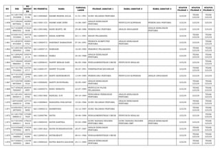 NO NIK 
NO 
REGIST 
ER 
NO PESERTA NAMA TANGGAL 
LAHIR PILIHAN JABATAN 1 NAMA JABATAN 2 NAMA JABATAN 3 STATUS 
PILIHAN 1 
STATUS 
PILIHAN 2 
STATUS 
PILIHAN 3 
1.857 611201700 
1910008 
151106 
9196 66113000860 RAHMI REZEKI AULIA 31-01-1991 GURU SEJARAH PERTAMA LULUS TIDAK 
LULUS 
TIDAK 
LULUS 
1.858 617106540 
8870002 
182909 
0618 66113001153 RAHMI SARI DEWI 14-08-1987 ANALIS KEBIJAKAN 
PERTAMA PENYULUH KOPERASI PERENCANA PERTAMA LULUS LULUS LULUS 
1.859 617103690 
8860502 
173520 
5038 66113001066 RAINI RIANTI, SE 29-08-1986 PERENCANA PERTAMA ANALIS ANGGARAN ANALIS KEBIJAKAN 
PERTAMA LULUS LULUS LULUS 
1.860 610201421 
1910003 
184728 
4274 66112000575 RAISA SAWITRI 02-11-1991 BIDAN PELAKSANA LULUS TIDAK 
LULUS 
TIDAK 
LULUS 
1.861 611203070 
4910004 
194691 
9763 66113000473 RAKHMAT RAMADHAN 07-04-1991 PRANATA KOMPUTER 
PERTAMA 
ANALIS KEBIJAKAN 
PERTAMA LULUS LULUS TIDAK 
LULUS 
1.862 611205160 
5850002 
160764 
3306 66112000714 RAMDANI 16-05-1985 PERAWAT PELAKSANA LULUS TIDAK 
LULUS 
TIDAK 
LULUS 
1.863 611209240 
5880002 
195074 
2118 66113000616 RAMLI 24-05-1988 ANALIS KEBIJAKAN 
PERTAMA LULUS TIDAK 
LULUS 
TIDAK 
LULUS 
1.864 617106460 
9860001 
189209 
3740 66112000643 RANNY MEKAR SARI 06-09-1986 PENGADMINISTRASI UMUM PENYUSUN RISALAH LULUS LULUS TIDAK 
LULUS 
1.865 617101700 
7910003 
124764 
0717 66112000147 RANNY YULIANI 30-07-1991 VERIFIKATOR KEUANGAN LULUS TIDAK 
LULUS 
TIDAK 
LULUS 
1.866 617101530 
4850005 
130909 
2779 66113001157 RANTI HENDRAWATI 13-04-1985 PERENCANA PERTAMA PENYULUH KOPERASI ANALIS ANGGARAN LULUS LULUS LULUS 
1.867 617105700 
9870004 
160861 
5524 66113000600 RANTY RUSVINARA 30-09-1987 ANALIS KEBIJAKAN 
PERTAMA LULUS TIDAK 
LULUS 
TIDAK 
LULUS 
1.868 617105620 
7850007 
202034 
0997 66112000574 RANU SHIRATO 22-07-1985 PENYULUH PAJAK 
PELAKSANA LULUS TIDAK 
LULUS 
TIDAK 
LULUS 
1.869 611201491 
0840013 
180333 
0760 66113001906 RAPEAH, S.PI 09-10-1984 PENGAWAS PERIKANAN 
PERTAMA 
ANALIS KEBIJAKAN 
PERTAMA LULUS LULUS TIDAK 
LULUS 
1.870 120723500 
4860010 
127719 
9789 66113000864 RASIANNA PANJAITAN 10-04-1986 GURU SEJARAH PERTAMA ANALIS KEBIJAKAN 
PERTAMA LULUS TIDAK 
LULUS 
TIDAK 
LULUS 
1.871 610503501 
2870005 
187221 
9690 66113000215 RASMIYANA 10-12-1987 GURU SEJARAH PERTAMA LULUS TIDAK 
LULUS 
TIDAK 
LULUS 
1.872 611201700 
6880012 
137080 
7829 66112000796 RATIH 30-06-1988 PENGADMINISTRASI UMUM PENYUSUN RISALAH LULUS LULUS TIDAK 
LULUS 
1.873 617101450 
4880011 
179533 
8416 66113000445 RATIH KARTIKA 05-04-1988 GURU BAHASA INGGRIS 
PERTAMA SMA 
GURU BAHASA INGGRIS 
PERTAMA SMP 
ANALIS KEBIJAKAN 
PERTAMA LULUS LULUS TIDAK 
LULUS 
1.874 610105680 
7870002 
174536 
8870 66113001462 RATIH NURHANDAYANI 28-07-1987 ANALIS KEBIJAKAN 
PERTAMA LULUS TIDAK 
LULUS 
TIDAK 
LULUS 
1.875 617105480 
1860001 
210703 
8288 66112000516 RATIKAWATY 08-01-1986 PENGADMINISTRASI UMUM LULUS TIDAK 
LULUS 
TIDAK 
LULUS 
1.876 617104651 
1850002 
110194 
2863 66113000222 RATNA MADYA KALSUM 25-11-1985 ANALIS KEBIJAKAN 
PERTAMA LULUS TIDAK 
LULUS 
TIDAK 
LULUS 
 