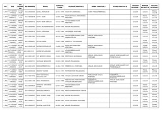 NO NIK 
NO 
REGIST 
ER 
NO PESERTA NAMA TANGGAL 
LAHIR PILIHAN JABATAN 1 NAMA JABATAN 2 NAMA JABATAN 3 STATUS 
PILIHAN 1 
STATUS 
PILIHAN 2 
STATUS 
PILIHAN 3 
1.877 617101710 
1890012 
211162 
6525 66113000555 RATNA NINGRUM 23-01-1989 GURU IPA PERTAMA GURU FISIKA PERTAMA LULUS LULUS TIDAK 
LULUS 
1.878 611209500 
6900012 
211354 
1177 66113000679 RATNA SARI 10-06-1990 GURU BAHASA INDONESIA 
PERTAMA LULUS TIDAK 
LULUS 
TIDAK 
LULUS 
1.879 610218551 
2860001 
206908 
9545 66113000572 RATNA SARI AMALIA 15-12-1986 ANALIS KEBIJAKAN 
PERTAMA LULUS TIDAK 
LULUS 
TIDAK 
LULUS 
1.880 611203690 
9900003 
133015 
8519 66112000585 RATNA SUPARNINGSIH 29-09-1990 BIDAN PELAKSANA LULUS TIDAK 
LULUS 
TIDAK 
LULUS 
1.881 617101540 
1840004 
206750 
5237 66113000816 RATNA VIVENSIA 14-01-1984 APOTEKER PERTAMA LULUS TIDAK 
LULUS 
TIDAK 
LULUS 
1.882 611201681 
0830009 
148847 
4003 66113001583 RATNAWATI 28-10-1983 ANALIS KERJASAMA DAN 
PERMODALAN 
ANALIS KEBIJAKAN 
PERTAMA LULUS LULUS TIDAK 
LULUS 
1.883 610708100 
7880001 
194057 
8852 66112000491 RATNO DEBY 10-07-1988 PERAWAT PELAKSANA LULUS TIDAK 
LULUS 
TIDAK 
LULUS 
1.884 617105560 
8900007 
207706 
0900 66113000168 RATRI KURNIAWATI 16-08-1990 GURU MATEMATIKA 
PERTAMA 
ANALIS KEBIJAKAN 
PERTAMA LULUS TIDAK 
LULUS 
TIDAK 
LULUS 
1.885 617105630 
7840001 
155711 
3930 66113001914 RATRI WULANDARI 23-07-1984 ANALIS KEBIJAKAN 
PERTAMA LULUS TIDAK 
LULUS 
TIDAK 
LULUS 
1.886 610320190 
3880001 
176192 
5977 66113001287 RAY MUNNUS RIKO 19-03-1988 PENYULUH KOPERASI ANALIS KEBIJAKAN 
PERTAMA 
ANALIS KERJASAMA DAN 
PERMODALAN LULUS LULUS LULUS 
1.887 611209430 
5890006 
203104 
4018 66112000731 RAYHANI MEIZATRI 03-05-1989 BIDAN PELAKSANA LULUS TIDAK 
LULUS 
TIDAK 
LULUS 
1.888 617105610 
2900005 
158756 
2154 66113001695 REDHA FEBRYANA 21-02-1990 PERENCANA PERTAMA ANALIS ANGGARAN ANALIS KERJASAMA DAN 
PERMODALAN LULUS LULUS LULUS 
1.889 617105061 
1840503 
150576 
5283 66112000302 REDHO YASSIN 06-11-1984 NUTRISIONIS PELAKSANA LULUS TIDAK 
LULUS 
TIDAK 
LULUS 
1.890 611201171 
0880006 
189064 
8609 66113001842 REDY CHANDRA 
OKTAVELANY 17-10-1988 ANALIS LAYANAN UMUM PENGANTAR KERJA 
PERTAMA 
PENGAWAS 
KETENAGAKERJAAN 
PERTAMA 
LULUS LULUS LULUS 
1.891 617103220 
1880002 
137500 
8766 66113001109 REKI PRAWINATA 22-01-1988 PERANCANG PERUNDANG-UNDANGAN 
PERTAMA 
PENGAWAS 
KETENAGAKERJAAN 
PERTAMA 
ANALIS KEBIJAKAN 
PERTAMA LULUS LULUS LULUS 
1.892 617101620 
1910002 
166260 
8464 66113000824 RENDITA ANUGRAH 
UTAMI 22-01-1991 ANALIS KEBIJAKAN 
PERTAMA LULUS TIDAK 
LULUS 
TIDAK 
LULUS 
1.893 610105201 
0920002 
150429 
5514 66112000227 RENDRA APRISKA 20-10-1992 PENGADMINISTRASI UMUM LULUS TIDAK 
LULUS 
TIDAK 
LULUS 
1.894 610715570 
8900004 
168629 
2384 66112000497 RENI KURNIA SARI 17-08-1990 BIDAN PELAKSANA LULUS TIDAK 
LULUS 
TIDAK 
LULUS 
1.895 611201460 
9910008 
195650 
2474 66113000311 RENITA 06-09-1991 GURU SEJARAH PERTAMA LULUS TIDAK 
LULUS 
TIDAK 
LULUS 
1.896 611201440 
9880015 
188871 
1133 66112000257 RENITA NASUTION 04-09-1988 BIDAN PELAKSANA LULUS TIDAK 
LULUS 
TIDAK 
LULUS 
 