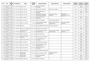 NO NIK 
NO 
REGIST 
ER 
NO PESERTA NAMA TANGGAL 
LAHIR PILIHAN JABATAN 1 NAMA JABATAN 2 NAMA JABATAN 3 STATUS 
PILIHAN 1 
STATUS 
PILIHAN 2 
STATUS 
PILIHAN 3 
1.897 617103431 
2890005 
214718 
2008 66113000695 RENNI IZZATI 03-12-1989 GURU MATEMATIKA 
PERTAMA LULUS TIDAK 
LULUS 
TIDAK 
LULUS 
1.898 617101681 
1880004 
137475 
0167 66113000102 RENNY JAYANTI 28-11-1988 PERENCANA PERTAMA PENYULUH KOPERASI LULUS LULUS TIDAK 
LULUS 
1.899 611201411 
1830005 
214601 
1664 66113001357 RENNY KASTARI 01-11-1983 ANALIS KEBIJAKAN 
PERTAMA LULUS TIDAK 
LULUS 
TIDAK 
LULUS 
1.900 617201651 
0870002 
187124 
0971 66113001096 RENNY RULYANTI 25-10-1987 MEDIATOR HUBUNGAN 
INDUSTRIAL PERTAMA 
ANALIS KEBIJAKAN 
PERTAMA 
PENGAWAS 
KETENAGAKERJAAN 
PERTAMA 
LULUS LULUS LULUS 
1.901 617103490 
5860007 
124083 
2302 66113001712 RENNY SAVITRI 09-05-1986 ANALIS KEBIJAKAN 
PERTAMA LULUS TIDAK 
LULUS 
TIDAK 
LULUS 
1.902 610218180 
4870001 
174039 
4747 66113000888 RERI SUGIARTO 18-04-1987 GURU IPA PERTAMA GURU FISIKA PERTAMA LULUS LULUS TIDAK 
LULUS 
1.903 317505510 
5880004 
193078 
0458 66113000457 RESDITA AGNESIA 11-05-1988 GURU BAHASA INGGRIS 
PERTAMA SMP 
GURU BAHASA INGGRIS 
PERTAMA SMA 
ANALIS KEBIJAKAN 
PERTAMA LULUS LULUS TIDAK 
LULUS 
1.904 617103670 
3910006 
145285 
2651 66112000628 RESINTA 27-03-1991 PENGADMINISTRASI UMUM PENYUSUN RISALAH LULUS LULUS TIDAK 
LULUS 
1.905 610417430 
8890009 
166143 
1967 66112000163 RESSY RIA SUHARTIKA 03-08-1989 NUTRISIONIS PELAKSANA LULUS TIDAK 
LULUS 
TIDAK 
LULUS 
1.906 611201670 
5840013 
177836 
4915 66113000806 RESTITUTA RIKKA 
NOVIYANTI 27-05-1984 GURU BAHASA INGGRIS 
PERTAMA SMP 
GURU BAHASA INGGRIS 
PERTAMA SMA 
ANALIS KEBIJAKAN 
PERTAMA LULUS LULUS TIDAK 
LULUS 
1.907 617103710 
1910005 
207749 
0931 66112000028 RESTY HERTANTI 31-01-1991 BIDAN PELAKSANA LULUS TIDAK 
LULUS 
TIDAK 
LULUS 
1.908 617201470 
3880001 
214695 
9981 66112000623 RETMA SAPTAWATI, 
AMD. SST 07-03-1988 VERIFIKATOR KEUANGAN LULUS TIDAK 
LULUS 
TIDAK 
LULUS 
1.909 617105460 
3910010 
172642 
3108 66113001149 RETMILIANY SUKANTI 06-03-1991 GURU MATEMATIKA 
PERTAMA LULUS TIDAK 
LULUS 
TIDAK 
LULUS 
1.910 617105480 
3910016 
168000 
5516 66112000208 RETNA SABRINA 08-03-1991 NUTRISIONIS PELAKSANA LULUS TIDAK 
LULUS 
TIDAK 
LULUS 
1.911 121606540 
9870002 
129582 
0305 66113000113 RETNIKA PASARIBU 14-09-1987 GURU BAHASA INGGRIS 
PERTAMA SMP LULUS TIDAK 
LULUS 
TIDAK 
LULUS 
1.912 611201490 
3830014 
169677 
2638 66113000352 RETNO BUDIASIH 09-03-1983 ANALIS KEBIJAKAN 
PERTAMA LULUS TIDAK 
LULUS 
TIDAK 
LULUS 
1.913 611201630 
3840003 
187938 
3210 66112000651 RETNO PREHATINI 23-03-1984 PENGADMINISTRASI UMUM LULUS TIDAK 
LULUS 
TIDAK 
LULUS 
1.914 611207490 
4840002 
134015 
6853 66113001237 RETNO SARI 
ANGGRAENI 09-04-1984 ANALIS LAYANAN UMUM ANALIS KEBIJAKAN 
PERTAMA LULUS LULUS TIDAK 
LULUS 
1.915 617105441 
1880002 
203741 
6747 66113001268 RETNO SETIO 
MANDASARI 05-11-1988 GURU MATEMATIKA 
PERTAMA LULUS TIDAK 
LULUS 
TIDAK 
LULUS 
1.916 617103570 
6820007 
171858 
2026 66112000077 RETNO WAHYUNI 17-06-1982 BIDAN PELAKSANA LULUS TIDAK 
LULUS 
TIDAK 
LULUS 
 