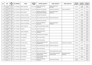 NO NIK 
NO 
REGIST 
ER 
NO PESERTA NAMA TANGGAL 
LAHIR PILIHAN JABATAN 1 NAMA JABATAN 2 NAMA JABATAN 3 STATUS 
PILIHAN 1 
STATUS 
PILIHAN 2 
STATUS 
PILIHAN 3 
1.917 617105710 
3890002 
123459 
4023 66113000880 RETNO WAHYUNI 03-03-1989 GURU MATEMATIKA 
PERTAMA 
ANALIS KEBIJAKAN 
PERTAMA LULUS TIDAK 
LULUS 
TIDAK 
LULUS 
1.918 617201500 
6900001 
184432 
6672 66113001405 RETNO WULANDARI 10-06-1990 PERENCANA PERTAMA PENYULUH KOPERASI ANALIS ANGGARAN LULUS LULUS LULUS 
1.919 617101540 
3860010 
187807 
1539 66113000939 RETRI HERAYU 14-03-1986 PRANATA HUBUNGAN 
MASYARAKAT PERTAMA 
ANALIS KEBIJAKAN 
PERTAMA LULUS LULUS TIDAK 
LULUS 
1.920 611203590 
3930005 
208341 
6719 66112000081 RETYANA ANTONIA 19-03-1993 PERAWAT PELAKSANA LULUS TIDAK 
LULUS 
TIDAK 
LULUS 
1.921 617105290 
9890003 
129629 
4168 66112000706 REYNANDHA WIGUNA 29-09-1989 PENGADMINISTRASI UMUM PENYUSUN RISALAH LULUS LULUS TIDAK 
LULUS 
1.922 611209190 
5910004 
180632 
4518 66112000045 REZA FAKHRURRAZI 19-05-1991 PERAWAT PELAKSANA LULUS TIDAK 
LULUS 
TIDAK 
LULUS 
1.923 617103690 
9890005 
183908 
1975 66113001527 REZKIE ZULKARNAIN 29-09-1989 GURU MATEMATIKA 
PERTAMA 
ANALIS KEBIJAKAN 
PERTAMA LULUS TIDAK 
LULUS 
TIDAK 
LULUS 
1.924 617202171 
1830001 
165216 
9199 66112000661 REZZI DIANATUR 17-11-1983 PENGADMINISTRASI UMUM LULUS TIDAK 
LULUS 
TIDAK 
LULUS 
1.925 610208460 
2920001 
198885 
4032 66112000403 RHADIYA 06-02-1992 BIDAN PELAKSANA LULUS TIDAK 
LULUS 
TIDAK 
LULUS 
1.926 611203050 
3810002 
145661 
4574 66113000871 RHINO PURWANTO 05-03-1981 ANALIS KEBIJAKAN 
PERTAMA LULUS TIDAK 
LULUS 
TIDAK 
LULUS 
1.927 610105460 
1930002 
112721 
6966 66112000071 RIA JANUARTI 06-01-1993 NUTRISIONIS PELAKSANA LULUS TIDAK 
LULUS 
TIDAK 
LULUS 
1.928 617101580 
3900004 
187305 
5787 66112000631 RIA ANDRIANI 18-03-1990 BIDAN PELAKSANA LULUS TIDAK 
LULUS 
TIDAK 
LULUS 
1.929 617103561 
0910006 
190782 
9843 66112000237 RIA ASTUTI 16-10-1991 BIDAN PELAKSANA LULUS TIDAK 
LULUS 
TIDAK 
LULUS 
1.930 611201520 
8890011 
145938 
9888 66113001594 RIA DWI ASTUTI 12-08-1989 ANALIS KERJASAMA DAN 
PERMODALAN ANALIS ANGGARAN PERENCANA PERTAMA LULUS LULUS LULUS 
1.931 617101480 
7860504 
204182 
1742 66112000853 RIA FALINA 08-07-1986 PENGADMINISTRASI UMUM PENYUSUN RISALAH LULUS LULUS TIDAK 
LULUS 
1.932 610301410 
2910003 
124798 
7199 66112000175 RIA FEBRIANI 01-02-1991 BIDAN PELAKSANA LULUS TIDAK 
LULUS 
TIDAK 
LULUS 
1.933 617201540 
2900001 
204389 
6538 66112000795 RIA FEBRIYANTI 14-02-1990 PENYUSUN RISALAH PENGADMINISTRASI UMUM LULUS LULUS TIDAK 
LULUS 
1.934 611201690 
5870001 
114577 
5874 66113000160 RIA FHITRIATY 29-05-1987 GURU BAHASA INGGRIS 
PERTAMA SMP 
GURU BAHASA INGGRIS 
PERTAMA SMA 
ANALIS KEBIJAKAN 
PERTAMA LULUS LULUS TIDAK 
LULUS 
1.935 617103611 
0880007 
134446 
7209 66113000516 RIA MAURINA 21-10-1988 GURU BAHASA INGGRIS 
PERTAMA SMP LULUS TIDAK 
LULUS 
TIDAK 
LULUS 
1.936 611201410 
4880015 
116414 
3814 66113001889 RIA MONICA 01-04-1988 ANALIS KEBIJAKAN 
PERTAMA SANITARIAN PERTAMA TIDAK 
LULUS LULUS TIDAK 
LULUS 
 