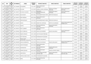 NO NIK 
NO 
REGIST 
ER 
NO PESERTA NAMA TANGGAL 
LAHIR PILIHAN JABATAN 1 NAMA JABATAN 2 NAMA JABATAN 3 STATUS 
PILIHAN 1 
STATUS 
PILIHAN 2 
STATUS 
PILIHAN 3 
1.937 611207550 
2910004 
158424 
4089 66113000904 RIA RINARTI 15-02-1991 ANALIS KEBIJAKAN 
PERTAMA LULUS TIDAK 
LULUS 
TIDAK 
LULUS 
1.938 610806591 
0850003 
208314 
5596 66113001564 RIA SARI 12-10-1985 PEKERJA SOSIAL PERTAMA PENYULUH SOSIAL 
PERTAMA 
ANALIS KEBIJAKAN 
PERTAMA LULUS LULUS LULUS 
1.939 611201460 
5860004 
198730 
6267 66113000777 RIA SISCA SUSANTI 06-05-1986 
PENGAWAS 
KETENAGAKERJAAN 
PERTAMA 
PENGANTAR KERJA 
PERTAMA 
ANALIS KEBIJAKAN 
PERTAMA LULUS LULUS LULUS 
1.940 611201600 
5810003 
129223 
3813 66112000333 RIA SUSANTI 20-05-1981 PENGADMINISTRASI UMUM PENYUSUN RISALAH LULUS LULUS TIDAK 
LULUS 
1.941 617103480 
2860004 
112525 
9740 66113000170 RIAN FIBRIANI 08-02-1986 ANALIS KEBIJAKAN 
PERTAMA LULUS TIDAK 
LULUS 
TIDAK 
LULUS 
1.942 610201580 
9810001 
181003 
6504 66112000879 RIANA BR.KARO 18-09-1981 PENGADMINISTRASI UMUM PENYUSUN RISALAH LULUS LULUS TIDAK 
LULUS 
1.943 617105480 
3830002 
152168 
4946 66113000873 RIANTI 08-03-1983 PERENCANA PERTAMA PENYULUH KOPERASI ANALIS KERJASAMA DAN 
PERMODALAN LULUS LULUS LULUS 
1.944 617104030 
7840002 
178876 
1358 66113001253 RIANTO 03-07-1984 GURU MATEMATIKA 
PERTAMA 
ANALIS KEBIJAKAN 
PERTAMA LULUS TIDAK 
LULUS 
TIDAK 
LULUS 
1.945 610801170 
3880002 
157970 
7512 66113000176 RICCI TAMSEN 17-03-1988 ANALIS KEBIJAKAN 
PERTAMA LULUS TIDAK 
LULUS 
TIDAK 
LULUS 
1.946 617102230 
5860004 
152679 
9563 66113000635 RICCY RAMDANI 23-05-1986 PENYULUH KOPERASI ANALIS ANGGARAN ANALIS KEBIJAKAN 
PERTAMA LULUS LULUS LULUS 
1.947 610102180 
1890002 
184386 
2225 66113001549 RICKY ASTRIADI 18-01-1989 GURU SEJARAH PERTAMA LULUS TIDAK 
LULUS 
TIDAK 
LULUS 
1.948 610102040 
9900007 
160695 
7780 66112000325 RICY PRATAMA 04-09-1990 NUTRISIONIS PELAKSANA LULUS TIDAK 
LULUS 
TIDAK 
LULUS 
1.949 617205090 
2900001 
146425 
0392 66112000222 RIDHA HARIS 
MUNANDAR, A.MD KEP 09-02-1990 PERAWAT PELAKSANA LULUS TIDAK 
LULUS 
TIDAK 
LULUS 
1.950 611201280 
9830011 
119200 
0216 66113000305 RIDHO KURNIAWAN 28-09-1983 PENYULUH KOPERASI ANALIS ANGGARAN ANALIS KERJASAMA DAN 
PERMODALAN LULUS LULUS LULUS 
1.951 610303050 
5850002 
163934 
6075 66113001460 RIDUAN RAHMAN 05-05-1985 ANALIS KEBIJAKAN 
PERTAMA LULUS TIDAK 
LULUS 
TIDAK 
LULUS 
1.952 610215220 
5910001 
125665 
7032 66113000326 RIDWANSYAH 22-05-1991 GURU MATEMATIKA 
PERTAMA 
ANALIS KEBIJAKAN 
PERTAMA LULUS TIDAK 
LULUS 
TIDAK 
LULUS 
1.953 611201660 
3930002 
170477 
8916 66113000028 RIESKA PRATIWI 26-03-1993 ANALIS KEBIJAKAN 
PERTAMA ANALIS LAYANAN UMUM LULUS LULUS TIDAK 
LULUS 
1.954 617201500 
4810003 
150043 
4548 66113001724 RIESTAWIDA 10-04-1981 GURU BAHASA INGGRIS 
PERTAMA SMP 
ANALIS KEBIJAKAN 
PERTAMA 
GURU BAHASA INGGRIS 
PERTAMA SMA LULUS TIDAK 
LULUS LULUS 
1.955 610207560 
3880004 
108379 
6929 66112000184 RIESTHA MEGA SYARI 16-03-1988 NUTRISIONIS PELAKSANA LULUS TIDAK 
LULUS 
TIDAK 
LULUS 
1.956 617102131 
2890004 
122476 
2889 66113000723 RIFQI 13-12-1989 GURU MATEMATIKA 
PERTAMA LULUS TIDAK 
LULUS 
TIDAK 
LULUS 
 
