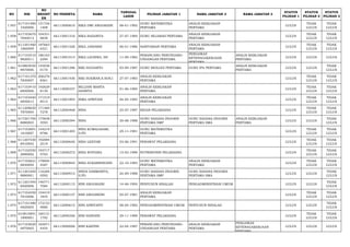 NO NIK 
NO 
REGIST 
ER 
NO PESERTA NAMA TANGGAL 
LAHIR PILIHAN JABATAN 1 NAMA JABATAN 2 NAMA JABATAN 3 STATUS 
PILIHAN 1 
STATUS 
PILIHAN 2 
STATUS 
PILIHAN 3 
1.957 617101480 
1920006 
151726 
1408 66113000810 RIKA DWI ANGGRAINI 08-01-1992 GURU MATEMATIKA 
PERTAMA 
ANALIS KEBIJAKAN 
PERTAMA LULUS TIDAK 
LULUS 
TIDAK 
LULUS 
1.958 617103670 
7840013 
104331 
6838 66113001316 RIKA HAZANITA 27-07-1984 GURU SEJARAH PERTAMA ANALIS KEBIJAKAN 
PERTAMA LULUS TIDAK 
LULUS 
TIDAK 
LULUS 
1.959 611201460 
1860009 
187663 
6321 66113001526 RIKA JANIARSI 06-01-1986 SANITARIAN PERTAMA ANALIS KEBIJAKAN 
PERTAMA LULUS TIDAK 
LULUS 
TIDAK 
LULUS 
1.960 617103510 
9820011 
186163 
2294 66113001014 RIKA LAURINA, SH 11-09-1982 PERANCANG PERUNDANG-UNDANGAN 
PERTAMA 
PENGAWAS 
KETENAGAKERJAAN 
PERTAMA 
ANALIS KEBIJAKAN 
PERTAMA LULUS LULUS LULUS 
1.961 610803030 
9870006 
145036 
0170 66113001296 RIKI SUGIARTO 03-09-1987 GURU BIOLOGI PERTAMA GURU IPA PERTAMA ANALIS KEBIJAKAN 
PERTAMA LULUS LULUS TIDAK 
LULUS 
1.962 617101270 
7830007 
206276 
8361 66113001436 RIKI SUKMAN,S.SOS.I 27-07-1983 ANALIS KEBIJAKAN 
PERTAMA LULUS TIDAK 
LULUS 
TIDAK 
LULUS 
1.963 617103410 
6850006 
192629 
8130 66113000337 RILLIANI MARTA 
SASNITA 01-06-1985 ANALIS KEBIJAKAN 
PERTAMA LULUS TIDAK 
LULUS 
TIDAK 
LULUS 
1.964 617103440 
4850013 
171519 
8515 66113001893 RIMA APRIYANI 04-04-1985 ANALIS KEBIJAKAN 
PERTAMA LULUS TIDAK 
LULUS 
TIDAK 
LULUS 
1.965 611209650 
7870004 
171469 
7278 66112000468 RINA 25-07-1987 BIDAN PELAKSANA LULUS TIDAK 
LULUS 
TIDAK 
LULUS 
1.966 617201700 
8880003 
175838 
3593 66113000394 RINA 30-08-1988 GURU BAHASA INGGRIS 
PERTAMA SMP 
GURU BAHASA INGGRIS 
PERTAMA SMA 
ANALIS KEBIJAKAN 
PERTAMA LULUS LULUS TIDAK 
LULUS 
1.967 617103691 
1810007 
144219 
8786 66113001205 RINA KUMALASARI, 
S.PD 29-11-1981 GURU MATEMATIKA 
PERTAMA LULUS TIDAK 
LULUS 
TIDAK 
LULUS 
1.968 611207430 
6910002 
192084 
2519 66112000640 RINA LESTARI 03-06-1991 PERAWAT PELAKSANA LULUS TIDAK 
LULUS 
TIDAK 
LULUS 
1.969 617102550 
2890002 
193717 
5703 66112000272 RINA NOVIANA 15-02-1989 NUTRISIONIS PELAKSANA LULUS TIDAK 
LULUS 
TIDAK 
LULUS 
1.970 617102621 
0830004 
178694 
4587 66113000844 RINA SUKARNINGSIH 22-10-1983 GURU MATEMATIKA 
PERTAMA 
ANALIS KEBIJAKAN 
PERTAMA LULUS TIDAK 
LULUS 
TIDAK 
LULUS 
1.971 611201640 
9880001 
116284 
0592 66113000915 RINDI DARMANITA, 
S.PD 24-09-1988 GURU BAHASA INGGRIS 
PERTAMA SMP 
GURU BAHASA INGGRIS 
PERTAMA SMA LULUS LULUS TIDAK 
LULUS 
1.972 611201540 
6920006 
146771 
7584 66112000115 RINI ANGGRAINI 14-06-1992 PENYUSUN RISALAH PENGADMINISTRASI UMUM LULUS LULUS TIDAK 
LULUS 
1.973 617102450 
7810006 
154419 
1845 66113000137 RINI ANGGREINI 05-07-1981 ANALIS KEBIJAKAN 
PERTAMA LULUS TIDAK 
LULUS 
TIDAK 
LULUS 
1.974 617101480 
4820005 
172153 
4880 66112000615 RINI APRIYANTI 08-04-1982 PENGADMINISTRASI UMUM PENYUSUN RISALAH LULUS LULUS TIDAK 
LULUS 
1.975 610810691 
1890001 
160131 
1792 66112000356 RINI HANDINI 29-11-1989 PERAWAT PELAKSANA LULUS TIDAK 
LULUS 
TIDAK 
LULUS 
1.976 617103620 
4870005 
165071 
4454 66113000006 RINI KARTINI 22-04-1987 PERANCANG PERUNDANG-UNDANGAN 
PERTAMA 
ANALIS KEBIJAKAN 
PERTAMA 
PENGAWAS 
KETENAGAKERJAAN 
PERTAMA 
LULUS LULUS LULUS 
 