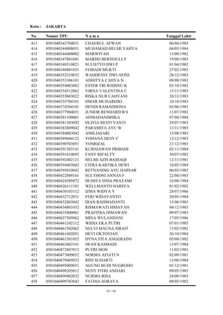Kota :   JAKARTA

No       Nomor TPU          Nama                   Tanggal Lahir
413      0501040343704031   CHAERUL AFWAN           06/04/1985
414      0501040344008051   MUHAMAD HELMI YAHYA     04/03/1984
415      0501040344400002   MARWIYAH                13/08/1982
416      0501040347801041   MARDO BERNOULLY         19/08/1983
417      0501040348510021   SULISTYO DWI P          01/04/1982
418      0501040348801031   FEBIADI MUKTI           27/02/1985
419      0501040352210032   WAHDESSY DWI AFINI      28/12/1983
420      0501040353306101   ADHITYA CAHYA N         09/08/1985
421      0501040354003082   ESTER TRI WHISNU K      03/10/1982
422      0501040354512062   VIRNA VALENTINA C       13/11/1985
423      0501040355003022   RISKA NUR CAHYANI       28/12/1983
424      0501040355704101   OMAR MUHARIZKI          10/10/1983
425      0501040374304101   DENDI RAMADHONA         03/06/1985
426      0501040377904031   JUNIOR RENHARD B S      13/07/1982
427      0501040381100001   AHMADANDHIKA            07/04/1984
428      0501040381303092   OLIVIA RESTI YANTI      29/07/1983
429      0501040383809042   PARAMITA AYU W          13/11/1985
430      0501040384003042   AMILIASARI              15/08/1985
431      0501040389604122   YOHANA DESY C           12/12/1983
432      0501040390703051   YOSRIZAL                21/12/1983
433      0501040391303141   KURNIAWAN PRIBADI       02/11/1984
434      0501040391810092   FANY RIFALTY            30/07/1982
435      0501040392402121   HELMI AZIS BAIHAQI      12/11/1981
436      0501040394403042   CITRA KARTIKA DEWI      16/05/1984
437      0501040395010042   RETNANING AYU HAPSAR    06/03/1982
438      0501040422809101   SULTHONI ANNAS F        22/04/1983
439      0501040424505072   DUHITA INDA PRATAMI     16/08/1984
440      0501040426111101   WELLMANTO HAREFA        01/02/1982
441      0501040430103112   IZMA WIDYA Y            28/07/1986
442      0501040432712031   FERI WIDAYANTO          20/05/1984
443      0501040432803042   DIAN RAHMADANTI         15/06/1985
444      0501040434801032   RISMAWATI HIDAYAH       04/12/1983
445      0501040435800001   PRAFITRA HIMAWAN        09/07/1983
446      0501040437505062   MINA WULANDANI          17/05/1986
447      0501040461102112   WIDIA EKA PUTRI         07/01/1985
448      0501040461502062   NELVI MAUNA SIRAIT      15/02/1982
449      0501040461602051   DEVI OKTOVIAN           26/10/1984
450      0501040463301052   DYNA FITA ANGGRAINI     05/08/1982
451      0501040463603101   IWAN KASMADI            13/07/1984
452      0501040472807012   PUTRI SION              11/02/1983
453      0501040473009052   NORMA AFIATI N          02/09/1981
454      0501040479405032   RINI SUHARTI            15/08/1984
455      0501040495009031   AGUNG BUDI NUGROHO      01/12/1981
456      0501040498205012   NENY FITRI ANDARI       09/05/1985
457      0501040499402032   NURMA RISA              24/09/1983
458      0501040499703042   FATHIA SORAYA           08/05/1982

                                    10 / 56
 