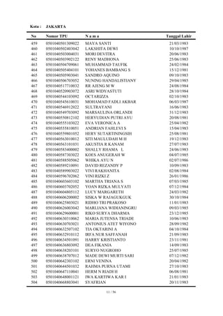 Kota :   JAKARTA

No       Nomor TPU          Nama                   Tanggal Lahir
459      0501040501309022   MAYA SANTI              21/03/1983
460      0501040502403042   LAKSHITA DEWI           10/10/1987
461      0501040503004031   MORI DEVITRA            20/06/1983
462      0501040503902122   RENY MADHONA            25/06/1983
463      0501040504709061   MUHAMMAD TAUFIK         24/02/1984
464      0501040505404101   YOHANES BAMBANG S       15/12/1981
465      0501040505903041   SANDRO AQUINO           09/10/1983
466      0501040506703052   NUNING HANDALISTIANY    29/04/1985
467      0501040517710032   RR AJENG M W            24/08/1984
468      0501040520903072   ASRI WIDYASTUTI         28/10/1984
469      0501040544103092   OCTARIZZA               02/10/1983
470      0501040545610031   MOHAMAD FADLI AKBAR     06/03/1987
471      0501040546912022   SULTRAYANI              16/06/1983
472      0501040549703092   MARSAULINA ORLANDI      31/12/1983
473      0501040550812102   HERYUDIAN PUTRI AYU     20/08/1981
474      0501040555103022   EVA VERONICA A          25/04/1982
475      0501040555810051   ANDRIAN FAHLEVI S       15/04/1983
476      0501040559801052   HERY SUTARTININGSIH     25/08/1981
477      0501040563010012   SITI MAULUDAH M H       19/12/1983
478      0501040563101031   AKUSTIA R KANAM         27/07/1983
479      0501040583400002   SHALLY RHAMA L          24/06/1983
480      0501040587303022   KOES ANUGERAH W         04/07/1985
481      0501040588505062   WHIKA AYU N             02/07/1986
482      0501040589210091   DAVID REZANDY P         10/09/1983
483      0501040589903022   VIVI RAKHANITA          02/08/1984
484      0501040596702062   VINI RIZKI Z            26/01/1986
485      0501040603603102   MARTHA TRIANA S         07/03/1985
486      0501040603702052   YOAN RIZKA MULYATI      07/12/1984
487      0501040604805112   LUCY MARGARETH          24/03/1982
488      0501040606200002   SISKA W RAJAGUKGUK      30/10/1984
489      0501040625803021   RIDHO TRI PRAKOSO       11/01/1983
490      0501040626003042   MARLIANA WIDIANINGRU    09/03/1985
491      0501040629600001   RIKO SURYA DHARMA       23/12/1985
492      0501040630310062   MARIA JUTENSA TRIADE    10/06/1983
493      0501040630703021   ANTONIUS ATET WIYONO    28/09/1982
494      0501040632507102   TIA OKTARINI A          04/10/1984
495      0501040632910112   IRFA NUR SAFFANAH       21/09/1983
496      0501040634501091   HARRY KRISTIANTO        23/11/1981
497      0501040636803092   DEA FIKANIA             14/09/1983
498      0501040638203101   SURYO NUGROHO           25/07/1985
499      0501040638707012   MADE DEWI MURTI SARI    07/12/1982
500      0501040642303102   ERNI VENINA             20/04/1982
501      0501040644501032   RAHMA PURNA UTAMI       27/10/1983
502      0501040647110041   HERM N RIADI H          06/08/1981
503      0501040648001121   IWA KARTIWA KAR I       21/01/1983
504      0501040668803041   SYAFRIAN                20/11/1983

                                    11 / 56
 