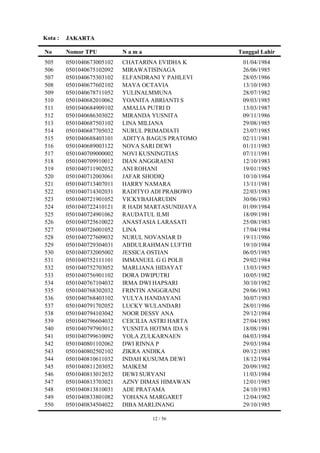 Kota :   JAKARTA

No       Nomor TPU          Nama                   Tanggal Lahir
505      0501040673005102   CHATARINA EVIDHA K      01/04/1984
506      0501040675102092   MIRAWATISINAGA          26/06/1985
507      0501040675303102   ELFANDRANI Y PAHLEVI    28/05/1986
508      0501040677602102   MAYA OCTAVIA            13/10/1983
509      0501040678711052   YULINALMMUNA            28/07/1982
510      0501040682010062   YOANITA ABRIANTI S      09/03/1985
511      0501040684909102   AMALIA PUTRI D          13/03/1987
512      0501040686303022   MIRANDA YUSNITA         09/11/1986
513      0501040687503102   LINA MILIANA            29/08/1985
514      0501040687705032   NURUL PRIMADIATI        23/07/1985
515      0501040688403101   ADITYA BAGUS PRATOMO    02/11/1981
516      0501040689003122   NOVA SARI DEWI          01/11/1983
517      0501040709000002   NOVI KUSNINGTIAS        07/11/1981
518      0501040709910012   DIAN ANGGRAENI          12/10/1983
519      0501040711902032   ANI ROHANI              19/01/1985
520      0501040712003061   JAFAR SHODIQ            10/10/1984
521      0501040713407011   HARRY NAMARA            13/11/1981
522      0501040714302031   RADITYO ADI PRABOWO     22/03/1983
523      0501040721901052   VICKYBAHARUDIN          30/06/1983
524      0501040722410121   R HADI MARTASUNDJAYA    01/09/1984
525      0501040724901062   RAUDATUL ILMI           18/09/1981
526      0501040725610022   ANASTASIA LARASATI      25/08/1983
527      0501040726001052   LINA                    17/04/1984
528      0501040727609032   NURUL NOVANIAR D        19/11/1986
529      0501040729304031   ABDULRAHMAN LUFTHI      19/10/1984
530      0501040732005002   JESSICA OSTIAN          06/05/1985
531      0501040752111101   IMMANUEL G G POLII      29/02/1984
532      0501040752703052   MARLIANA HIDAYAT        13/03/1985
533      0501040756901102   DORA DWIPUTRI           10/05/1982
534      0501040767104032   IRMA DWI HAPSARI        30/10/1982
535      0501040768302032   FRINTIN ANGGRAINI       29/06/1983
536      0501040768403102   YULYA HANDAYANI         30/07/1983
537      0501040791702052   LUCKY WULANDARI         28/01/1986
538      0501040794103042   NOOR DESSY ANA          29/12/1984
539      0501040796604032   CEICILIA ASTRI HARTA    27/04/1985
540      0501040797903012   YUSNITA HOTMA IDA S     18/08/1981
541      0501040799610092   YOLA ZULKARNAEN         04/03/1984
542      0501040801102062   DWI RINNA P             29/03/1984
543      0501040802502102   ZIKRA ANDIKA            09/12/1985
544      0501040810611032   INDAH KUSUMA DEWI       18/12/1984
545      0501040811203052   MAIKEM                  20/09/1982
546      0501040813012032   DEWI SURYANI            11/03/1984
547      0501040813703021   AZNY DIMAS HIMAWAN      12/01/1985
548      0501040813810031   ADE PRATAMA             24/10/1983
549      0501040833801082   YOHANA MARGARET         12/04/1982
550      0501040834504022   DIBA MARLINANG          29/10/1985

                                    12 / 56
 