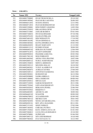 Kota :   JAKARTA

No       Nomor TPU          Nama                   Tanggal Lahir
551      0501040837500002   DYAH TRI KUSUMA A       29/10/1982
552      0501040841905062   INAYAH IKA AGUSTIA      26/08/1983
553      0501040846512052   SUSANA DIAH K           12/11/1982
554      0501040848712032   INAYAH ROHMANIYAH       22/01/1985
555      0501040852300001   RINO WIDHY LEKSONO      14/05/1984
556      0501040852702032   RIKA KURNIA DEWI        23/10/1983
557      0501040853710081   JANUAR BUDHI N          07/01/1984
558      0501040857206032   INTAN KURNIASIH         07/10/1986
559      0501040858701052   EKAWATI PRILANI         18/04/1982
560      0501040876401052   DINI WIDIASTUTI         17/10/1982
561      0501040881501082   TITAN ERWINIA G         16/06/1982
562      0501040883803062   RATNA HINDRIA D P S     05/03/1984
563      0501040886202052   DEASY HARYANTI          21/12/1985
564      0501040888112112   RYSMIE EFNIAR           30/04/1982
565      0501040888403102   HERLINA HUTASOIT        12/04/1984
566      0501040897412072   SULISTYANINGSIH         23/03/1984
567      0501040899902032   FRANSISCA ROLYSA        05/03/1984
568      0501040917801102   DESI FEBRIANTI          04/02/1985
569      0501040918603042   ARTHA VINA PRATIWI      10/07/1986
570      0501040920805122   NURUL NURFITRIANI       22/02/1984
571      0501040921504032   SHINTA ARDHIANI         10/07/1983
572      0501040923503112   MELINDA MALAU           24/10/1982
573      0501040924803021   YUSUF ALAIDRUS H        05/01/1983
574      0501040925002072   AURELIA SAVIRA          27/04/1985
575      0501040925209111   ANTUPAN FAJARIANA       24/01/1985
576      0501040925903021   RUDIANSYAH              26/12/1984
577      0501040930200002   NADRA MIRDA S           31/05/1984
578      0501040931400002   DINA ANDREANI           09/09/1985
579      0501040934505012   ORYZA ULFI              20/02/1983
580      0501040937102052   SARI KUSUMASTUTI        20/11/1986
581      0501040937703042   LIDYA RACHMAWATI        27/01/1984
582      0501040938202032   BERLIANA PENIEL         22/06/1985
583      0501040939103022   RIZQIANA T              31/01/1986
584      0501040964803091   ADI MUTA ADI            30/09/1982
585      0501040966603102   SUSANTIR                09/09/1985
586      0501040966708032   AULIAJIHSANIN           02/09/1982
587      0501040967403122   SRI MULYANI             30/01/1983
588      0501040967603092   NOVIE ASTARI BELLINA    19/11/1985
589      0501040968503101   ROY APUL OLOANDO        09/11/1981
590      0501040971311052   SINDY WIDIATI           27/02/1986
591      0501040971403052   CORI EKA PUTRI S        25/02/1984
592      0501040971703022   RATU ANISYA JAYA A R    01/01/1983
593      0501040972804012   LUCIA WULAN ROSARI O    25/10/1985
594      0501040974700001   SUPRIYADI               01/04/1982
595      0501040974907122   NITA SITI ROHMAH        18/10/1984
596      0501040977003022   EVA NATALIA C G         16/12/1983

                                    13 / 56
 