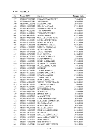Kota :   JAKARTA

No       Nomor TPU          Nama                   Tanggal Lahir
597      0501040978803042   ERIZA WONA JANUARTI     17/06/1984
598      0501040980903041   ARI IRAWAN              20/09/1983
599      0501040982203092   NOOR JAYANTI            28/07/1986
600      0501041002805022   IFTA ILFIA UTAMI        09/11/1982
601      0501041002910071   MUHAMMAD RUSLI A        23/08/1982
602      0501041003302081   TRY PRABOWO             10/10/1985
603      0501041004002081   YASIN IRWANUDDIN        08/03/1983
604      0501041006104062   NENSI NATALIA           02/12/1983
605      0501041006501022   ODILIA TANJUNG PUTRI    22/11/1985
606      0501041009401021   RONDI MUHADYARSO        09/12/1982
607      0501041011004061   DIMAS RICKY W A         03/11/1984
608      0501041012603092   BETARIANTI DARMA        05/06/1986
609      0501041015210022   MERLYN INDRIA SARI      17/01/1986
610      0501041018503051   BUDI SANTOSO            22/12/1984
611      0501041020404052   AJENG TRIANI W          07/01/1984
612      0501041020705022   ELVA GUSTINA            04/08/1985
613      0501041043203012   RIKA NOOR AFRADA        12/08/1981
614      0501041046004031   PANDU MARUTO            25/07/1982
615      0501041048603021   DESTA SUPRIYANTO        09/12/1984
616      0501041049810122   NUNGKY OCTAVIA H        05/10/1984
617      0501041050104122   DIAH KUSUMO PUTRI       11/01/1982
618      0501041050303122   ROBEKKA                 15/08/1985
619      0501041051208091   TAUFIK HIDAYAT          09/03/1984
620      0501041051703011   RICHAD SANJAYA M        14/12/1984
621      0501041055101042   RINA MUASAROH           09/02/1986
622      0501041058803122   YENITA ERNAS            27/04/1986
623      0501041060709031   IWAN SUPRIYATNA         06/10/1983
624      0501041061204122   WENDA PRATIWISDANIA     06/03/1985
625      0501041063509101   TEUKU FAJARBAHRI        22/09/1982
626      0501041083704031   AGUNG ARDY P            24/10/1984
627      0501041086304072   NEFERTITI ROHANA        02/09/1985
628      0501041086403082   NOVIASARI               25/10/1984
629      0501041088003062   HARNIE RENTA            18/10/1983
630      0501041088103012   ALMA SETIANI            18/02/1984
631      0501041091403051   LINDUNG SIALLAGAN       10/08/1981
632      0501041094903022   ELISABETH SIMANJUNTA    28/09/1983
633      0501041096010112   ITA RAHMAWATI           10/08/1984
634      0501041097501022   HUSNIL HAYATI Z         30/07/1982
635      0501041098200002   IRA DARMAYANTI          09/10/1986
636      0501041100203022   IMUT MALATI MUSTIKA     04/02/1985
637      0501041100303021   BUDIMAN T               10/06/1986
638      0501041100400002   RAHAYU KUSUMAWATI       26/02/1984
639      0501041100503052   AMALIA PRATIWI PUTRI    09/03/1986
640      0501041101703022   IRMA MIRANTI            08/07/1986
641      0501041102803052   ISHE YUDIWATI           06/06/1985
642      0501041103403041   RANGGA ARIO TOEFANI     30/01/1986

                                    14 / 56
 