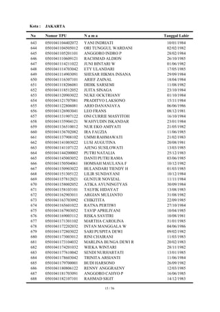 Kota :   JAKARTA

No       Nomor TPU          Nama                   Tanggal Lahir
643      0501041104402072   YANI INDRIATI           10/01/1984
644      0501041104505012   ORI TUNGGUL WARDANI     02/02/1982
645      0501041105201101   ANGGORO INDRO P         28/02/1984
646      0501041110609121   RACHMAD ALDION          26/10/1985
647      0501041114211022   JUNI BINTARI W          01/06/1982
648      0501041114703042   ETY ULANDARI            17/05/1985
649      0501041114903091   SHESAR HIKMA INSANA     29/09/1984
650      0501041116307101   ARIEF ZAINAL            18/04/1984
651      0501041118206081   DIDIK SARSEMI           11/08/1982
652      0501041118512052   JUITA SINAGA            23/10/1984
653      0501041120903022   NUKE OCKTRIANY          01/10/1984
654      0501041121707081   PRADITYO LAKSONO        15/11/1984
655      0501041122806081   ARIO DANANJAYA          06/06/1986
656      0501041126903041   LEO FRANS               08/12/1981
657      0501041131907122   ONI CURRIE MASYITOH     16/10/1984
658      0501041135904121   WAHYUDIN ISKANDAR       23/01/1984
659      0501041136510012   NUR EKO AMIYATI         21/05/1982
660      0501041136702082   IRA FAUZIA              11/06/1985
661      0501041137908102   UMMI RAHMAWATI          21/02/1983
662      0501041141003022   LUSI AUGUTINA           20/08/1981
663      0501041141107122   AJENG SUSILOWATI        13/03/1985
664      0501041144200002   PUTRI NATALIA           25/12/1983
665      0501041145003052   DANTI PUTRI RAMA        03/06/1985
666      0501041150504061   HOMSAH MAULANA F        10/12/1982
667      0501041150903022   BULANDARI TIENDY H      01/03/1985
668      0501041151305122   LILIR SUNDAYANI         10/12/1984
669      0501041157812021   GUNTUR NOVIZAL          11/11/1984
670      0501041158002052   ATIKA AYUNINGTYAS       30/09/1984
671      0501041158103101   TAUFIK HIDAYAT          13/08/1983
672      0501041162903011   ARGIAN MULIANTO         31/08/1982
673      0501041163703092   CHIKITITA               22/09/1985
674      0501041165601022   RATNA PERTIWI           27/10/1984
675      0501041167903052   TAVIP APRILIYANI        10/04/1985
676      0501041169003112   RISKA SAVITRI           10/08/1981
677      0501041171301102   MARTHA CAROLINA         31/01/1985
678      0501041172202032   INTAN MANGGALA W        04/06/1986
679      0501041172803022   SARI PUSPITA DEWI       09/02/1982
680      0501041173003012   RINI CHAIRANI           11/03/1983
681      0501041173104032   MARLINA BUNGA DEWI R    20/02/1983
682      0501041174201032   WIEKA WINTARI           28/11/1982
683      0501041177610042   SENDI NURHARTATI        13/01/1985
684      0501041178603042   TRINITA ARSIANTI        11/06/1984
685      0501041179700001   BUDI HARSONO            26/09/1982
686      0501041180806122   RENNY ANGGRAENY         12/03/1985
687      0501041181703091   ANGGORO CAHYO P         16/06/1985
688      0501041182107101   RAHMAD SIGIT            14/12/1983

                                    15 / 56
 