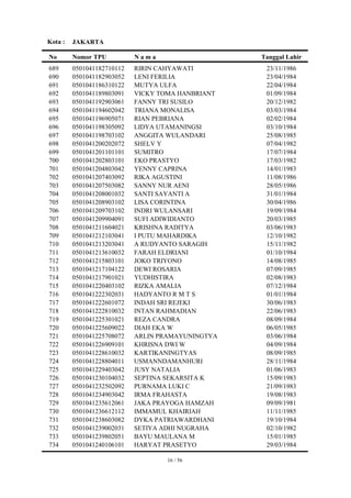 Kota :   JAKARTA

No       Nomor TPU          Nama                   Tanggal Lahir
689      0501041182710112   RIRIN CAHYAWATI         23/11/1986
690      0501041182903052   LENI FERILIA            23/04/1984
691      0501041186310122   MUTYA ULFA              22/04/1984
692      0501041189803091   VICKY TOMA HANBRIANT    01/09/1984
693      0501041192903061   FANNY TRI SUSILO        20/12/1982
694      0501041194602042   TRIANA MONALISA         03/03/1984
695      0501041196905071   RIAN PEBRIANA           02/02/1984
696      0501041198305092   LIDYA UTAMANINGSI       03/10/1984
697      0501041198703102   ANGGITA WULANDARI       25/08/1985
698      0501041200202072   SHELV Y                 07/04/1982
699      0501041201101101   SUMITRO                 17/07/1984
700      0501041202803101   EKO PRASTYO             17/03/1982
701      0501041204803042   YENNY CAPRINA           14/01/1983
702      0501041207403092   RIKA AGUSTINI           11/08/1986
703      0501041207503082   SANNY NUR AENI          28/05/1986
704      0501041208001032   SANTI SAYANTI A         31/01/1984
705      0501041208903102   LISA CORINTINA          30/04/1986
706      0501041209703102   INDRI WULANSARI         19/09/1984
707      0501041209904091   SUFI ADIWIDIANTO        20/03/1985
708      0501041211604021   KRISHNA RADITYA         03/06/1983
709      0501041212103041   I PUTU MAHARDIKA        12/10/1982
710      0501041213203041   A RUDYANTO SARAGIH      15/11/1982
711      0501041213610032   FARAH ELDRIANI          01/10/1984
712      0501041215803101   JOKO TRIYONO            14/08/1985
713      0501041217104122   DEWI ROSARIA            07/09/1985
714      0501041217901021   YUDHISTIRA              02/08/1983
715      0501041220403102   RIZKA AMALIA            07/12/1984
716      0501041222302031   HADYANTO R M T S        01/01/1984
717      0501041222601072   INDAH SRI REJEKI        30/06/1983
718      0501041222810032   INTAN RAHMADIAN         22/06/1983
719      0501041225301021   REZA CANDRA             08/09/1984
720      0501041225609022   DIAH EKA W              06/05/1985
721      0501041225708072   ARLIN PRAMAYUNINGTYA    03/06/1984
722      0501041226909101   KHRISNA DWI W           04/09/1984
723      0501041228610032   KARTIKANINGTYAS         08/09/1985
724      0501041228804011   USMANNDAMANHURI         28/11/1984
725      0501041229403042   JUSY NATALIA            01/06/1983
726      0501041230104032   SEPTINA SEKARSITA K     15/09/1983
727      0501041232502092   PURNAMA LUKI C          21/09/1983
728      0501041234903042   IRMA FRAHASTA           19/08/1983
729      0501041235612061   JAKA PRAYOGA HAMZAH     09/09/1981
730      0501041236612112   IMMAMUL KHAIRIAH        11/11/1985
731      0501041238603082   DYKA PATRIAWARDHANI     19/10/1984
732      0501041239002031   SETIYA ADHI NUGRAHA     02/10/1982
733      0501041239802051   BAYU MAULANA M          15/01/1985
734      0501041240106101   HARYAT PRASETYO         29/03/1984

                                   16 / 56
 