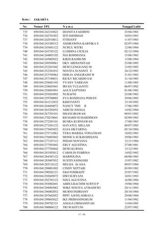 Kota :   JAKARTA

No       Nomor TPU          Nama                   Tanggal Lahir
735      0501041242103022   DIANITA FADJRINI        25/04/1983
736      0501041242701052   SITI SHOIMAH            10/03/1983
737      0501041242910012   FITRIANY                11/07/1983
738      0501041243309112   ANDRAWINA KARTIKA S     02/07/1984
739      0501041243601122   NURUL WITRI             12/06/1984
740      0501041243703122   LUDDINA CICILIA         02/12/1984
741      0501041244803102   NIA ROHMANIA            15/06/1983
742      0501041245005022   KIKIS RAHBUMI           15/08/1984
743      0501041249509061   OKY ARDIANSYAH          23/08/1985
744      0501041252201042   DEWI LENGGANG M         15/05/1985
745      0501041252301032   NOVITA SUSANTI E        26/12/1983
746      0501041253705062   ODILIA ANGGRAINI W      31/01/1983
747      0501041257109031   RICKY RICARDO S B       31/10/1983
748      0501041258403102   YVANY TARIGAN           11/08/1985
749      0501041258603041   IRFAN YULIANTO          06/07/1982
750      0501041258803091   AGUS SAPTONO            01/08/1982
751      0501041259503092   NURAFNI                 23/08/1983
752      0501041259700002   EVA ROSDIANA POHAN      29/06/1985
753      0501041261212032   KRISTIANTI              15/10/1982
754      0501041264404072   NANCY TMS R             17/06/1985
755      0501041265202052   ASRI SUANGGA            14/02/1984
756      0501041267703101   DHANI IRAWAN            09/01/1982
757      0501041270210041   RICHARD SUHARDIMAN      02/09/1983
758      0501041272203101   BUSRA KURNIAWAN         17/08/1983
759      0501041273201122   HAYATUL MILLAH          09/07/1985
760      0501041275603022   ELSA OKTARINA           05/10/1984
761      0501041275712062   VERA MARISA YONATHAN    10/02/1983
762      0501041276803042   MONICA SUKIHARDJANI     29/06/1983
763      0501041277107112   INDAH NOVIANA           12/11/1984
764      0501041277503042   ERLY AGUSTINA           27/08/1981
765      0501041277705042   DEWI KURNIA             15/12/1981
766      0501041283503012   CAROLIN FEBRINA         14/02/1982
767      0501041284303122   MARPOLINA               08/08/1985
768      0501041285007052   SUSTIYANINGSIH          15/07/1982
769      0501041285310122   MELDA AI ANA            09/07/1984
770      0501041290001092   CINDY SEPTARI           03/09/1982
771      0501041290502121   EKO FERIBADY            25/07/1983
772      0501041292605072   DWI SURYANI             10/01/1983
773      0501041292705122   NINA AGUSTINA           16/08/1984
774      0501041293002041   ABDULRACHIM SURYO P     19/06/1984
775      0501041294903082   WIKE NOVITA ATMADEWI    24/11/1983
776      0501041296002052   MURNI INDRIANY          20/10/1984
777      0501041297602052   PIPIT AJENG SORAYA      29/08/1984
778      0501041298803022   IKE PRIMANINGRUM        11/04/1982
779      0501041299702121   ANGGA FIRMANSYAH        13/04/1985
780      0501041300004122   TRI WAHYUNI             22/07/1982

                                    17 / 56
 