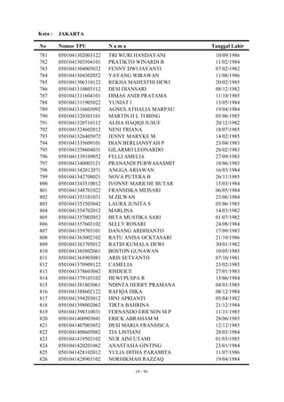 Kota :   JAKARTA

No       Nomor TPU          Nama                   Tanggal Lahir
781      0501041302003122   TRI WURI HANDAYANI      10/09/1986
782      0501041303504101   PRATIKTO WINARDI B      11/02/1984
783      0501041304005032   FENNY DWI JAYANTI       07/02/1982
784      0501041304302052   YAYANG WIRAWAN          11/08/1986
785      0501041306310122   REKHA MAHESTHI DEWI     20/02/1985
786      0501041310803112   DESI DIANSARI           08/12/1982
787      0501041311604101   DIMAS ANDI PRATAMA      11/10/1985
788      0501041311905022   YUNIAT I                13/05/1984
789      0501041316603092   AGNES ATHALIA MARPAU    19/04/1984
790      0501041320303101   MARTIN H L TOBING       05/06/1985
791      0501041320710112   ALISA HAQIQI JUSUF      20/12/1982
792      0501041324602012   NENI TRIANA             18/07/1985
793      0501041326405072   JENNY MARYKE M          14/02/1985
794      0501041335609101   DIAN BERLIANSYAH P      23/04/1983
795      0501041338604031   GILARMO LEONARDO        28/02/1983
796      0501041339109052   FELLI AMELIA            27/09/1983
797      0501041340003121   PRANANDI PURWASASMIT    18/06/1983
798      0501041342012071   ANGGA ARIAWAN           16/03/1984
799      0501041342708021   NOVA PUTERA B           26/11/1985
800      0501041343510012   IVONNE MARICHE BUTAR    15/03/1984
801      0501041348701022   FRANSISKA MEISARI       06/05/1984
802      0501041353101031   M ZILWAN                23/06/1984
803      0501041353503042   LAURA JUNITA S          05/06/1985
804      0501041354702012   MARLINA                 14/03/1982
805      0501041357002052   BETA MUSTIKA SARI       01/07/1982
806      0501041357603102   SELLY ROSARI            24/08/1984
807      0501041359703101   DANANG ARDHIANTO        17/09/1983
808      0501041363002102   RATU ANISA OCKTASARI    21/10/1986
809      0501041363705012   RATIH KUMALA DEWI       30/01/1982
810      0501041365802061   BOSTON GUNAWAN          10/05/1985
811      0501041365903081   ARIS SETYANTO           07/10/1981
812      0501041370909122   CAMELIA                 23/02/1985
813      0501041378603042   RISDEICE                27/01/1983
814      0501041379103102   DEWI PUSPA R            15/06/1984
815      0501041381803061   NDINTA HERRY PRAMANA    04/03/1985
816      0501041388602122   RAFIQA DIKA             08/12/1984
817      0501041394203012   DINI APRIANTI           05/04/1982
818      0501041398002062   TIRTA BAHRINA           21/12/1984
819      0501041398310031   FERNANDO ERICSON M P    11/11/1985
820      0501041400903041   ERICK ABRAHAM M         28/06/1985
821      0501041407003052   DESI MARIA FRANSISCA    12/12/1985
822      0501041408605082   TIA LISTIANI            28/03/1984
823      0501041419503102   NUR AINI UTAMI          01/03/1985
824      0501041420201062   ANASTASIA GINTING       23/01/1984
825      0501041428102012   YULIA DITHA PARAMITA    11/07/1986
826      0501041428903102   NORHIKMAH RAZZAQ        19/04/1984

                                    18 / 56
 