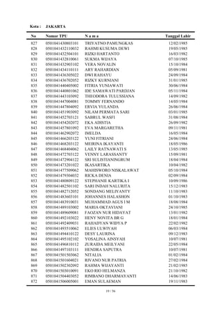 Kota :   JAKARTA

No       Nomor TPU          Nama                   Tanggal Lahir
827      0501041430803101   TRIYATNO PAMUNGKAS      12/02/1985
828      0501041432110032   RAHMI KUSUMA DEWI       19/05/1985
829      0501041432504101   RIZKI HARTANTO          16/03/1982
830      0501041432810061   SUKMA WIJAYA            07/10/1985
831      0501041432903102   VERA NOVALIN            15/10/1984
832      0501041434110111   ARY RAHARDIAN           05/09/1981
833      0501041436305022   DWI RAHAYU              24/09/1984
834      0501041436702052   RIZKY KURNIANI          31/01/1985
835      0501041440405002   FITRIA YUNIAWATI        30/06/1984
836      0501041440801062   IDE SAMAWATI PARDJAN    05/11/1984
837      0501041443103092   THEODORA TULUSSIANA     14/09/1982
838      0501041447004081   TOMMY FERNANDO          14/05/1984
839      0501041447804092   ERVIA YULANDA           26/06/1984
840      0501041451903092   NILAM PERMATA SARI      03/01/1985
841      0501041452703121   SABRUL WASFI            31/08/1984
842      0501041454202072   EKA ADISTIA             26/09/1982
843      0501041457801092   EVA MARGARETHA          09/11/1981
844      0501041462902072   IMELDA                  16/05/1984
845      0501041466203122   YUNI FITRIANI           24/06/1984
846      0501041468203122   MEIRINA IKAYANTI        18/05/1986
847      0501041468404062   LAILY RATNAWATI S       13/05/1985
848      0501041472703122   VENNY LARASSANTY        15/09/1981
849      0501041472904122   SRI SULISTIANINGRUM     18/04/1984
850      0501041473201022   IKASARTIKA              10/04/1982
851      0501041477509062   MAHISWORO NISKALAWAT    05/10/1984
852      0501041479304032   RICKA DENIA             02/09/1984
853      0501041480809122   STEPHANIE KARTIKA I     10/09/1986
854      0501041482501102   SARI INDAH NALURITA     15/12/1983
855      0501041482712052   SONDANG MELIYANTY       11/10/1983
856      0501041483603101   JOHANNES HALASHON       01/10/1983
857      0501041483910031   MUHAMMAD AGUS I M       18/08/1984
858      0501041489103002   MARIA OKTAVIANI         24/10/1985
859      0501041489609081   FAOZAN NUR HIDAYAT      13/01/1982
860      0501041492103022   HENY NOVITA BR G        18/01/1984
861      0501041492409031   RAHADYAN WIDYA P        22/02/1982
862      0501041493510062   ELIES ULWIYAH           06/03/1984
863      0501041494410122   DESY LAURINA            09/12/1983
864      0501041495102102   YOSALINA AINSYAH        10/07/1981
865      0501041496810112   ZURAIDA MEILYANI        22/05/1984
866      0501041497103111   HENDRA SAPUTRA          10/07/1981
867      0501041501503062   NITALIA                 01/02/1984
868      0501041501604021   RIVANO NUR PATRIA       27/02/1984
869      0501041502302092   RAHMA WIJAYANTI         21/02/1985
870      0501041503010091   EKO RIO HELMANZA        21/10/1982
871      0501041504403052   RIMBANO DHARMAYANTI     14/06/1983
872      0501041506005001   EMAN SULAEMAN           19/11/1983

                                   19 / 56
 