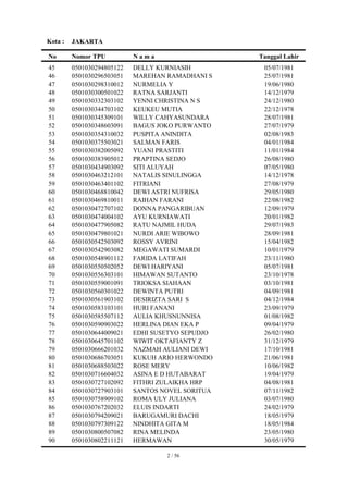 Kota :   JAKARTA

No       Nomor TPU          Nama                   Tanggal Lahir
45       0501030294805122   DELLY KURNIASIH         05/07/1981
46       0501030296503051   MAREHAN RAMADHANI S     25/07/1981
47       0501030298310012   NURMELIA Y              19/06/1980
48       0501030300501022   RATNA SARJANTI          14/12/1979
49       0501030332303102   YENNI CHRISTINA N S     24/12/1980
50       0501030344703102   KEUKEU MUTIA            22/12/1978
51       0501030345309101   WILLY CAHYASUNDARA      28/07/1981
52       0501030348603091   BAGUS JOKO PURWANTO     27/07/1979
53       0501030354310032   PUSPITA ANINDITA        02/08/1983
54       0501030375503021   SALMAN FARIS            04/01/1984
55       0501030382005092   YUANI PRASTITI          11/01/1984
56       0501030383905012   PRAPTINA SEDJO          26/08/1980
57       0501030434903092   SITI ALUYAH             07/05/1980
58       0501030463212101   NATALIS SINULINGGA      14/12/1978
59       0501030463401102   FITRIANI                27/08/1979
60       0501030468810042   DEWI ASTRI NUFRISA      29/05/1980
61       0501030469810011   RAIHAN FARANI           22/08/1982
62       0501030472707102   DONNA PANGARIBUAN       12/09/1979
63       0501030474004102   AYU KURNIAWATI          20/01/1982
64       0501030477905082   RATU NAJMIL HUDA        29/07/1983
65       0501030479801021   NURDI ARIE WIBOWO       28/09/1981
66       0501030542503092   ROSSY AVRINI            15/04/1982
67       0501030542903082   MEGAWATI SUMARDI        10/01/1979
68       0501030548901112   FARIDA LATIFAH          23/11/1980
69       0501030550502052   DEWI HARIYANI           05/07/1981
70       0501030556303101   HIMAWAN SUTANTO         23/10/1978
71       0501030559001091   TRIOKSA SIAHAAN         03/10/1981
72       0501030560301022   DEWINTA PUTRI           04/09/1981
73       0501030561903102   DESIRIZTA SARI S        04/12/1984
74       0501030583103101   HURI FANANI             23/09/1979
75       0501030585507112   AULIA KHUSNUNNISA       01/08/1982
76       0501030590903022   HERLINA DIAN EKA P      09/04/1979
77       0501030644009021   EDHI SUSETYO SEPUDJO    26/02/1980
78       0501030645701102   WIWIT OKTAFIANTY Z      31/12/1979
79       0501030666201032   NAZMAH AULIANI DEWI     17/10/1981
80       0501030686703051   KUKUH ARIO HERWONDO     21/06/1981
81       0501030688503022   ROSE MERY               10/06/1982
82       0501030716604032   ASINA E D HUTABARAT     19/04/1979
83       0501030727102092   FITHRI ZULAIKHA HRP     04/08/1981
84       0501030727903101   SANTOS NOVEL SORITUA    07/11/1982
85       0501030758909102   ROMA ULY JULIANA        03/07/1980
86       0501030767202032   ELUIS INDARTI           24/02/1979
87       0501030794209021   BARUGAMURI DACHI        18/05/1979
88       0501030797309122   NINDHITA GITA M         18/05/1984
89       0501030800507082   RINA MELINDA            23/05/1980
90       0501030802211121   HERMAWAN                30/05/1979

                                    2 / 56
 