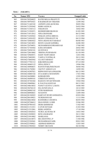 Kota :   JAKARTA

No       Nomor TPU          Nama                   Tanggal Lahir
965      0501041705204022   RATIH MELIA PRASTUTI    08/10/1984
966      0501041709703021   R RAHMAWAN VIRANDI      12/09/1982
967      0501041711603102   ANINDYA RIA KUSUMA      30/05/1984
968      0501041712503042   RORO AJENG K            26/03/1984
969      0501041713303112   FERAWATI                10/02/1985
970      0501041713503071   REDHOFERRI IRAWAN       01/05/1985
971      0501041714512012   NINA DIANSARI           06/12/1984
972      0501041716303022   NEKLES ANNA SIBUEA      21/11/1983
973      0501041718501032   DESSY CITRAWATY M       04/12/1984
974      0501041720403022   NOVA RIANI HUTABARAT    06/08/1983
975      0501041724810051   RESTU GALIH SAPHIRA     26/08/1983
976      0501041726704031   MUHAMMAD ICHRAMSYAH     17/08/1985
977      0501041727303042   ILMA ISTIARINI          20/02/1985
978      0501041728502101   GUNTUR H                25/07/1983
979      0501041728810082   TRIFINA PUSPARANI       01/10/1985
980      0501041729605071   HADY NURYAMAN           12/01/1986
981      0501042176003091   YAHYA YUSTIKA R         20/11/1983
982      0501042176603042   ULI HUTABARAT           13/07/1985
983      0501042177501112   KIKI RISNALIARI         07/12/1982
984      0501042180403122   ERNA DEWI Y             19/06/1986
985      0501042180904031   RANTO PARLINDUNGAN      30/04/1982
986      0501042181702081   I KETUT ADIJAYA D       14/09/1981
987      0501042182907021   RIDWANSYAH LONGGOM      08/12/1983
988      0501042184003102   EVA HARTA M B SITEPU    17/01/1984
989      0501042186500001   KOMARUDIN               12/05/1984
990      0501042186909101   CHRISTIAN NOVEL         05/11/1984
991      0501042187301042   RAHAYU DYAH WINASIS     19/02/1984
992      0501042190409061   K NAUFALIANSYAH         08/11/1983
993      0501042190610032   NANCY GUSTI C L BATU    10/08/1985
994      0501042196704122   INA SUNIYANA S          10/12/1985
995      0501042200802102   FITRI MARDIANI          25/03/1986
996      0501042200904021   SUSANTO                 12/09/1984
997      0501042201302052   HARTATI WURYANINGDYA    05/03/1984
998      0501042206109021   NURDIANSYAH             11/11/1984
999      0501042206610042   RANINDRA S DUHITA       06/05/1984
1000     0501042207206012   DIAN RINDU LUBIS        25/06/1985
1001     0501042207901032   DEDE KHODIJAH           11/02/1983
1002     0501042211311011   CATUR SETIADI           21/03/1984
1003     0501042213312081   RIZKI ANDITIA           17/10/1984
1004     0501042218502032   NURUL KUSUMA W          14/01/1985
1005     0501042219209052   RENI ANGRAENI           28/11/1982
1006     0501042219410062   MARLIANA                20/03/1984
1007     0501042222610072   IRA DIANTINI L P        11/04/1986
1008     0501042223303041   MUHAMMAD FADIL          09/01/1985
1009     0501042223509021   AKHMAD RIDWAN           12/03/1985
1010     0501042223903022   NERRY OKVIANI           04/10/1986

                                   22 / 56
 