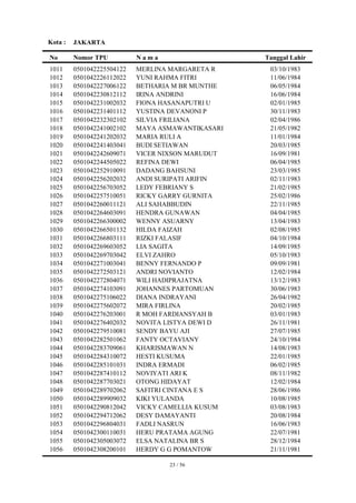 Kota :   JAKARTA

No       Nomor TPU          Nama                   Tanggal Lahir
1011     0501042225504122   MERLINA MARGARETA R     03/10/1983
1012     0501042226112022   YUNI RAHMA FITRI        11/06/1984
1013     0501042227006122   BETHARIA M BR MUNTHE    06/05/1984
1014     0501042230812112   IRINA ANDRINI           16/06/1984
1015     0501042231002032   FIONA HASANAPUTRI U     02/01/1985
1016     0501042231401112   YUSTINA DEVANONI P      30/11/1983
1017     0501042232302102   SILVIA FRILIANA         02/04/1986
1018     0501042241002102   MAYA ASMAWANTIKASARI    21/05/1982
1019     0501042241202032   MARIA RULI A            11/01/1984
1020     0501042241403041   BUDI SETIAWAN           20/03/1985
1021     0501042242609071   VICER NIXSON MARUDUT    16/09/1981
1022     0501042244505022   REFINA DEWI             06/04/1985
1023     0501042252910091   DADANG BAHSUNI          23/03/1985
1024     0501042256202032   ANDI SURIPATI ARIFIN    02/11/1983
1025     0501042256703052   LEDY FEBRIANY S         21/02/1985
1026     0501042257510051   RICKY GARRY GURNITA     25/02/1986
1027     0501042260011121   ALI SAHABBUDIN          22/11/1985
1028     0501042264603091   HENDRA GUNAWAN          04/04/1985
1029     0501042266300002   WENNY ASUARNY           13/04/1983
1030     0501042266501132   HILDA FAIZAH            02/08/1985
1031     0501042266803111   RIZKI FALASIF           04/10/1984
1032     0501042269603052   LIA SAGITA              14/09/1985
1033     0501042269703042   ELVI ZAHRO              05/10/1983
1034     0501042271003041   BENNY FERNANDO P        09/09/1981
1035     0501042272503121   ANDRI NOVIANTO          12/02/1984
1036     0501042272804071   WILI HADIPRAJATNA       13/12/1983
1037     0501042274103091   JOHANNES PARTOMUAN      30/06/1983
1038     0501042275106022   DIANA INDRAYANI         26/04/1982
1039     0501042275602072   MIRA FIRLINA            20/02/1985
1040     0501042276203001   R MOH FARDIANSYAH B     03/01/1983
1041     0501042276402032   NOVITA LISTYA DEWI D    26/11/1981
1042     0501042279510081   SENDY BAYU AJI          27/07/1985
1043     0501042282501062   FANTY OCTAVIANY         24/10/1984
1044     0501042283709061   KHARISMAWAN N           14/08/1983
1045     0501042284310072   HESTI KUSUMA            22/01/1985
1046     0501042285101031   INDRA ERMADI            06/02/1985
1047     0501042287410112   NOVIYATI ARI K          08/11/1982
1048     0501042287703021   OTONG HIDAYAT           12/02/1984
1049     0501042289702062   SAFITRI CINTANA E S     28/06/1986
1050     0501042289909032   KIKI YULANDA            10/08/1985
1051     0501042290812042   VICKY CAMELLIA KUSUM    03/08/1983
1052     0501042294712062   DESY DAMAYANTI          20/08/1984
1053     0501042296804031   FADLI NASRUN            16/06/1983
1054     0501042300110031   HERU PRATAMA AGUNG      22/07/1981
1055     0501042305003072   ELSA NATALINA BR S      28/12/1984
1056     0501042308200101   HERDY G G POMANTOW      21/11/1981

                                   23 / 56
 
