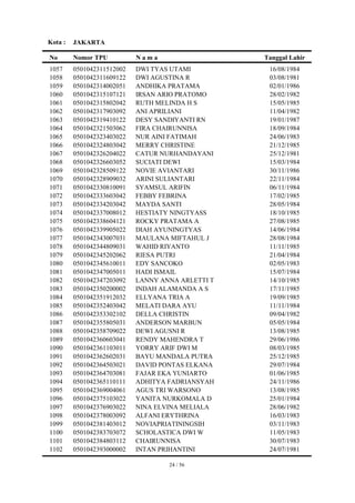 Kota :   JAKARTA

No       Nomor TPU          Nama                   Tanggal Lahir
1057     0501042311512002   DWI TYAS UTAMI          16/08/1984
1058     0501042311609122   DWI AGUSTINA R          03/08/1981
1059     0501042314002051   ANDHIKA PRATAMA         02/01/1986
1060     0501042315107121   IRSAN ARIO PRATOMO      28/02/1982
1061     0501042315802042   RUTH MELINDA H S        15/05/1985
1062     0501042317903092   ANI APRILIANI           11/04/1982
1063     0501042319410122   DESY SANDIYANTI RN      19/01/1987
1064     0501042321503062   FIRA CHAIRUNNISA        18/09/1984
1065     0501042323403022   NUR AINI FATIMAH        24/06/1983
1066     0501042324803042   MERRY CHRISTINE         21/12/1985
1067     0501042326204022   CATUR NURHANDAYANI      25/12/1981
1068     0501042326603052   SUCIATI DEWI            15/03/1984
1069     0501042328509122   NOVIE AVIANTARI         30/11/1986
1070     0501042328909032   ARINI SULIANTARI        22/11/1984
1071     0501042330810091   SYAMSUL ARIFIN          06/11/1984
1072     0501042333603042   FEBBY FEBRINA           17/02/1985
1073     0501042334203042   MAYDA SANTI             28/05/1984
1074     0501042337008012   HESTIATY NINGTYASS      18/10/1985
1075     0501042338604121   ROCKY PRATAMA A         27/08/1985
1076     0501042339905022   DIAH AYUNINGTYAS        14/06/1984
1077     0501042343007031   MAULANA MIFTAHUL J      28/08/1984
1078     0501042344809031   WAHID RIYANTO           11/11/1985
1079     0501042345202062   RIESA PUTRI             21/04/1984
1080     0501042345610011   EDY SANCOKO             02/05/1983
1081     0501042347005011   HADI ISMAIL             15/07/1984
1082     0501042347203092   LANNY ANNA ARLETTI T    14/10/1985
1083     0501042350200002   INDAH ALAMANDA A S      17/11/1985
1084     0501042351912032   ELLYANA TRIA A          19/09/1985
1085     0501042352403042   MELATI DARA AYU         11/11/1984
1086     0501042353302102   DELLA CHRISTIN          09/04/1982
1087     0501042355805031   ANDERSON MARBUN         05/05/1984
1088     0501042358709022   DEWI AGUSNI R           13/08/1985
1089     0501042360603041   RENDY MAHENDRA T        29/06/1986
1090     0501042361103011   YORRY ARIF DWI M        08/03/1985
1091     0501042362602031   BAYU MANDALA PUTRA      25/12/1985
1092     0501042364503021   DAVID PONTAS ELKANA     29/07/1984
1093     0501042364703081   FAJAR EKA YUNIARTO      01/06/1985
1094     0501042365110111   ADHITYA FADRIANSYAH     24/11/1986
1095     0501042369004061   AGUS TRI WARSONO        13/08/1985
1096     0501042375103022   YANITA NURKOMALA D      25/01/1984
1097     0501042376903022   NINA ELVINA MELIALA     28/06/1982
1098     0501042378003092   ALFANI ERYTHRINA        16/03/1983
1099     0501042381403012   NOVIAPRIATININGSIH      03/11/1983
1100     0501042383703072   SCHOLASTICA DWI W       11/05/1983
1101     0501042384803112   CHAIRUNNISA             30/07/1983
1102     0501042393000002   INTAN PRIHANTINI        24/07/1981

                                    24 / 56
 
