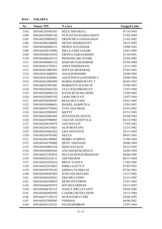 Kota :   JAKARTA

No       Nomor TPU          Nama                   Tanggal Lahir
1103     0501042393403101   REZA TRIYOGA L          07/10/1983
1104     0501042395803102   NUR INTAN KEMALAHATI    23/03/1984
1105     0501042398803022   FRANCISCA ENDAH DIAN    21/03/1982
1106     0501042401000002   DEASY SHERDIANTY        30/12/1983
1107     0501042402002121   DEDEN SUNANDAR          19/06/1983
1108     0501042402105092   DILLA FADLYASARI        24/01/1985
1109     0501042404101032   ERNITA SARI SURONO      01/10/1981
1110     0501042404305112   RINDANG SRI AYOMI       22/02/1985
1111     0501042409003122   IDAH MUTAHAJJIDAH       07/04/1984
1112     0501042411703011   ANDY DERMAWAN           12/11/1982
1113     0501042414001091   SOFYAN MUBARAQ          07/03/1985
1114     0501042418002071   AGUS PURNOMO            22/08/1982
1115     0501042418204061   AGUSTINUS LEONARDO T    29/08/1984
1116     0501042419803092   MARIA DARMAWATY T       06/05/1983
1117     0501042423901041   ROBERTUS AGUNG W        25/08/1983
1118     0501042426603102   ULLY RACHMAWATY         15/07/1984
1119     0501042426905122   RATIH KUSUMA DEWI       12/09/1982
1120     0501042429803102   LIONI DWI P S P         23/07/1984
1121     0501042430303041   REZA MULYADI            24/01/1985
1122     0501042430904051   DANIEL SAMPETUA         12/03/1987
1123     0501042432702062   TATU HALIMAH            01/01/1982
1124     0501042432803052   METTY                   07/11/1983
1125     0501042434802082   JONATHANE OLIVIA        03/06/1983
1126     0501042435900001   TAUFAN AUDITYA K        02/12/1982
1127     0501042436102072   JATI HAYATI             17/02/1983
1128     0501042436310021   ALIP MUSTAPA            12/11/1982
1129     0501042436601022   LISA NOVIANTI           29/11/1983
1130     0501042439701092   NELFA                   09/03/1985
1131     0501042441500002   BEBBY AVIRINA           31/08/1984
1132     0501042443705002   HENY AMANIAH            30/08/1984
1133     0501042449003102   DIAN NATALIA            28/12/1985
1134     0501042450803042   ANE INDAH KURNIA F      26/06/1984
1135     0501042451402032   IDA GALIH RACHMADANI    04/06/1986
1136     0501042452210111   ADI FRIANDI             06/11/1984
1137     0501042453501032   RISYE YUNITA            17/02/1986
1138     0501042453910032   RIBKA LOTTY P           07/05/1983
1139     0501042455709102   KRISNA YUNIKA M         07/06/1983
1140     0501042456407082   SURYANI NOVIARI         13/11/1982
1141     0501042463305021   EKO MULYONO             23/11/1985
1142     0501042464309032   DEWI SETYORINI          21/01/1982
1143     0501042464503072   SITI MUFARIDAH          24/11/1983
1144     0501042466703112   NANCY DWI JAYANTI       28/04/1986
1145     0501042469903092   CANDRA RETNA DEWI       16/12/1984
1146     0501042471305122   NUR RATRI UTARI         28/04/1985
1147     0501042475902041   FERDIAN                 04/06/1982
1148     0501042481103101   PATIO HOMBAN            27/07/1984

                                    25 / 56
 