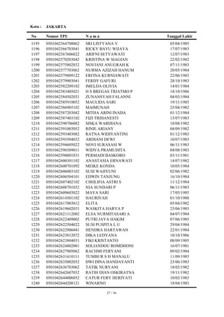Kota :   JAKARTA

No       Nomor TPU          Nama                   Tanggal Lahir
1195     0501042564708062   SRI LISTYANA V          05/04/1985
1196     0501042566703041   RICKY BAYU WIJAYA       17/07/1983
1197     0501042567606022   ARIFNI SETYAWATI        12/07/1983
1198     0501042570203042   KRISTINA W SIAGIAN      22/02/1982
1199     0501042575802032   NOVIANI ANUGRAH K       07/11/1983
1200     0501042577703062   NURMA AZIZAH HANUM      20/05/1984
1201     0501042579809122   ERFINA KURNIAWATI       22/06/1983
1202     0501042579903041   FERDY GAFURI            28/10/1983
1203     0501042582209102   IMELDA OLIVIA           14/01/1984
1204     0501042583405021   H S BREGAS TRIATMO P    18/10/1986
1205     0501042584502031   ZUNANSYAH FALANNI       04/03/1984
1206     0501042585910052   MAULIDA SARI            19/11/1985
1207     0501042586905102   MAIMUNAH                25/04/1982
1208     0501042587203042   MITHA ARINI INADA       01/12/1984
1209     0501042587403102   FIZI TRIHANESTI         15/07/1983
1210     0501042590706082   SISKA WARDIANA          10/08/1982
1211     0501042591003052   RINIE ARIANY            04/09/1982
1212     0501042593403082   RATNA WIDIYANTINI       01/12/1983
1213     0501042593504032   ARDIANI DEWI            10/07/1983
1214     0501042594605022   NOVI SURASASI W         06/11/1983
1215     0501042596509011   WIDYA PRAMUDITA         04/08/1983
1216     0501042598001031   PERMADI BASKORO         03/11/1981
1217     0501042600301102   ANASTASIA ERNAWATI      14/07/1982
1218     0501042600701092   MEIKE KONDA             10/05/1984
1219     0501042606003102   SUSI WAHYUNI            02/06/1982
1220     0501042606504101   EDWIN TANJUNG           16/10/1984
1221     0501042607402102   CHOLIFIA ASTRI S        11/12/1984
1222     0501042608701032   NIA SUNDARI P           06/11/1983
1223     0501042609603022   MAYA SARI               17/05/1985
1224     0501042614501102   HAURIYAH                01/10/1980
1225     0501042617003012   ELITA                   05/04/1982
1226     0501042619602031   WASKITA HARYA P         25/06/1985
1227     0501042621112002   ELSA NURMITASARI A      04/07/1984
1228     0501042622409002   PUTRI JAYA HAKIM        07/06/1985
1229     0501042622504022   SUSI PUSPITA L U        29/04/1984
1230     0501042622906041   HENDRA HARTAWAN         22/01/1984
1231     0501042623012072   DIKA LEDYANA            10/10/1986
1232     0501042623804031   FIKI KRISTANTO          08/09/1985
1233     0501042624802001   SOLIANDOU ROMDHONI      16/07/1981
1234     0501042627905062   RACHMI FERYANI          09/02/1984
1235     0501042631410111   TUMBUR S H MANALU       11/09/1985
1236     0501042635002052   DWI DINA HANDAYANTI     23/06/1983
1237     0501042636703062   TATIK NURYANI           18/02/1982
1238     0501042642607032   RATIH DIAN OSKIRATNA    19/11/1982
1239     0501042644006052   CATUR FERY HERIYATI     10/02/1983
1240     0501042644208121   WINARNO                 18/04/1983

                                    27 / 56
 