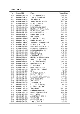 Kota :   JAKARTA

No       Nomor TPU          Nama                   Tanggal Lahir
1241     0501042645503102   RATIH TRESNA DEWI       04/05/1983
1242     0501042646003042   APRILIA SRIKANDI M      21/04/1983
1243     0501042647001052   SUKMAWATI               07/04/1985
1244     0501042649603042   SERRIE MIRA PURBANI     26/02/1984
1245     0501042649803042   NIDYA RIDZKIKA          12/03/1985
1246     0501042651203052   NUR FARIDAH             12/01/1983
1247     0501042651803122   RIEKAIZNIMUZARISNI      15/06/1983
1248     0501042660902101   MARINGAN H HUTAGAOL     15/03/1984
1249     0501042661009021   IRVAN HERNAWAN          18/06/1986
1250     0501042662511062   CYNTHIA ROOSALY M       17/12/1983
1251     0501042663902052   DIANA MARLENDA          29/07/1981
1252     0501042668605022   PRITA EKAWATI           16/08/1983
1253     0501042672005122   FATKHIYAH YAHYA         29/08/1984
1254     0501042675702062   DIANA DUMARIA P         10/01/1984
1255     0501042679009031   TRIWIDODOBENSANTOSO     11/04/1985
1256     0501042679303022   LAMRIA MUTIARA R        17/05/1985
1257     0501042681704032   PARAMITA NUSA KUMALA    08/01/1986
1258     0501042685804021   BASKORO PUJI RAHARJO    30/01/1986
1259     0501042688301052   ANANDA LUKISWARI        30/12/1984
1260     0501042688608092   HERWIENA E              23/05/1984
1261     0501042689003102   CITRA ISTIQA M          11/06/1986
1262     0501042690006032   FARIDA NURAINI          23/05/1985
1263     0501042692903041   MOHAMAD RIFKI KHALID    16/02/1983
1264     0501042694404032   PUSPITA KURNIA SARI     04/11/1982
1265     0501042694604031   RADEN PANJI HENDI A     24/05/1985
1266     0501042696903101   EKO HANDAYANTO          13/10/1983
1267     0501042697504061   ARDIANSYAH              01/12/1982
1268     0501042699003101   DONY AFRIANSYAH         14/08/1985
1269     0501042700503022   TRESIA NORA YOHANA      31/05/1982
1270     0501042701502092   FITRI                   04/12/1983
1271     0501042703809101   ADIE TIRTAKUSUMA        08/12/1984
1272     0501042704710031   BUGI HARDIMAN           20/11/1985
1273     0501042705503101   BONAWIND SIMANJUNTAK    13/07/1981
1274     0501042707400001   JOKO NURBIANTO          16/04/1982
1275     0501042708403121   JAMALUDIN               17/10/1983
1276     0501042715402122   ATIK SURYATI            28/12/1982
1277     0501042719803051   RYKA EKO SAPUTRO        13/09/1982
1278     0501042722107031   HASRONALD HUSA          23/12/1981
1279     0501042725703052   SRI INDAH S             04/05/1982
1280     0501042725804052   RISNA RISMAYANTI        08/08/1985
1281     0501042728203101   IRWAN DWI APRIANTO      26/04/1985
1282     0501042728610022   CORY FADILA             19/10/1986
1283     0501042729510121   ALBERTUS NINDYO W       24/10/1984
1284     0501042731605022   CHRISTIANI              10/07/1981
1285     0501042735003041   ROYEN EDWARD S          17/08/1982
1286     0501042735107052   AMRI FATONAH            11/12/1984

                                   28 / 56
 
