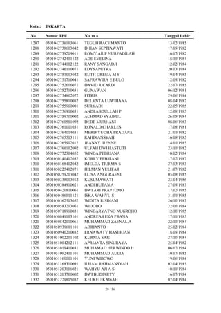 Kota :   JAKARTA

No       Nomor TPU          Nama                   Tanggal Lahir
1287     0501042736103061   TEGUH RACHMANTO         13/02/1985
1288     0501042738603042   DHIAN SEPTIAWATI        17/09/1982
1289     0501042739209011   ROMY ARIF NURFADILAH    16/07/1982
1290     0501042742401122   ADE EVELINA             18/11/1984
1291     0501042744102122   RANY SANGADJI           12/02/1984
1292     0501042746110071   EDYSAPUTRA              20/03/1984
1293     0501042751003042   RUTH GRESIA M S         19/04/1985
1294     0501042751710041   SAPRAWIRA E BULO        12/09/1982
1295     0501042752606071   DAVID RICARDI           22/07/1985
1296     0501042752710031   GUNAWAN                 06/12/1981
1297     0501042754802072   FITRIA                  29/06/1984
1298     0501042755810082   DELYNTA LUWIHANA        08/04/1982
1299     0501042755900001   SURYADI                 22/05/1985
1300     0501042756910031   ANDI ABDULLAH P         12/08/1985
1301     0501042759700002   ACHMAD SYAIFUL          26/05/1984
1302     0501042760501092   DEDE MURHANI            08/06/1983
1303     0501042761001031   RONALD CHARLES          17/08/1981
1304     0501042764004031   MERDIYUDHA PRADAPA      21/01/1982
1305     0501042765503111   RAHDIANSYAH             16/08/1985
1306     0501042765902012   JEANNY IRENNE           14/01/1985
1307     0501042766102092   ULFAH DWI HASTUTI       23/11/1982
1308     0501042772304052   WINDA PEBRIANA          10/02/1984
1309     0501050140402032   KORRY FEBRIANI          17/02/1987
1310     0501050168402042   IMELDA TIURMA S         27/03/1983
1311     0501050225402071   HILMAN YULIFAR          21/07/1982
1312     0501050259203042   ELISA ANGGRAENI         05/08/1985
1313     0501050338003012   KUSUMAWATI              23/04/1986
1314     0501050384910021   ANDI HUTAMA             27/09/1983
1315     0501050420810061   DWI ARI PRAPTOMO        17/02/1985
1316     0501050486011121   ISKA WAHYU S            31/01/1985
1317     0501050562503052   WIDITA RISDIANI         26/10/1983
1318     0501050583203061   WIDODO                  22/06/1984
1319     0501050718910031   WINDARYATNO NUGROHO     12/10/1985
1320     0501050841103101   ANDREAS EKA PRANA       17/11/1985
1321     0501050842010061   MUHAMMAD ZAENAL A       22/11/1984
1322     0501050939601101   ADRIANTO                25/02/1984
1323     0501050940210032   ERNAWATY HASIBUAN       18/09/1984
1324     0501051002201102   KURNIA SARI             27/10/1984
1325     0501051004212111   APRIANTA SINURAYA       25/04/1982
1326     0501051019410031   MUHAMAD HERWINDO H      06/02/1984
1327     0501051092411101   MUHAMMAD AULIA          10/07/1985
1328     0501051160001101   YUNI WIBOWO             19/06/1984
1329     0501051168310091   ILHAM RAHMANSYAH        02/04/1985
1330     0501051203106021   WAHYU AJI A S           10/11/1984
1331     0501051203700002   DWI BUDIARTY            16/07/1984
1332     0501051229805082   KEUKEU KAISAH           07/04/1984

                                   29 / 56
 