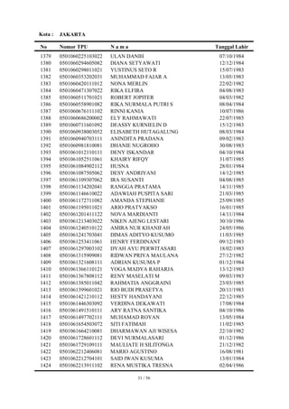 Kota :   JAKARTA

No       Nomor TPU          Nama                   Tanggal Lahir
1379     0501060225103022   ULAN DANIH              07/10/1984
1380     0501060294605082   DIANA SETYAWATI         12/12/1984
1381     0501060298011021   YUSTINUS SETO R         15/07/1983
1382     0501060353202031   MUHAMMAD FAJAR A        13/05/1983
1383     0501060420111012   NONA MERLIN             22/02/1982
1384     0501060471307022   RIKA ELFIRA             04/08/1983
1385     0501060511701021   ROBERT JOPITER          04/03/1982
1386     0501060558901082   RIKA NURMALA PUTRI S    08/04/1984
1387     0501060676111102   RINNI KANIA             10/07/1986
1388     0501060686200002   ELY RAHMAWATI           22/07/1985
1389     0501060711601092   DEASSY KURNIELIN D      15/12/1983
1390     0501060938003052   ELISABETH HUTAGALUNG    08/03/1984
1391     0501060940703111   ANINDITA PRADANA        09/02/1983
1392     0501060981810081   DHANIE NUGROHO          30/08/1983
1393     0501061012110111   DENY ISKANDAR           04/10/1984
1394     0501061052511061   KHAIRY RIFQY            31/07/1985
1395     0501061084902112   HUSNA                   28/01/1984
1396     0501061087505062   DESY ANDRIYANI          14/12/1985
1397     0501061109307062   IRA SUSANTI             04/08/1985
1398     0501061134202041   RANGGA PRATAMA          14/11/1985
1399     0501061146610022   ADAWIAH PUSPITA SARI    21/03/1985
1400     0501061172711082   AMANDA STEPHANIE        25/09/1985
1401     0501061195011021   ARIO PRATYAKSO          16/01/1985
1402     0501061201411122   NOVA MARDIANTI          14/11/1984
1403     0501061213403022   NIKEN AJENG LESTARI     30/10/1986
1404     0501061240510122   AMIRA NUR KHANIFAH      24/05/1986
1405     0501061241703041   DIMAS ADITYO KUSUMO     11/03/1985
1406     0501061253411061   HENRY FERDINANT         09/12/1983
1407     0501061297003102   DYAH AYU PERWITASARI    18/02/1983
1408     0501061315909081   RIDWAN PRIYA MAULANA    27/12/1982
1409     0501061321608111   ADRIAN KUSUMA P         01/12/1984
1410     0501061366110121   YOGA MADYA RAHARJA      13/12/1983
1411     0501061367808112   RENY MASELATI M         09/03/1983
1412     0501061385011042   RAHMATIA ANGGRAINI      23/03/1985
1413     0501061399601021   RIO BUDI PRASETYA       20/11/1983
1414     0501061421210112   HESTY HANDAYANI         22/12/1985
1415     0501061446303092   VERDINA DEKAWATI        17/08/1984
1416     0501061491510111   ARY RATNA SANTIKA       04/10/1986
1417     0501061497702111   MUHAMAD ROYAN           13/05/1984
1418     0501061654503072   SITI FATIMAH            11/02/1985
1419     0501061664210081   DHARMAWAN AJI WISESA    22/10/1982
1420     0501061728601112   DEVI NURMALASARI        01/12/1986
1421     0501061729109111   MAULIATE H SILITONGA    21/12/1982
1422     0501062212406081   MARIO AGUSTINO          16/08/1981
1423     0501062212704101   SAID IWAN KUSUMA        13/01/1984
1424     0501062213911102   RENA MUSTIKA TRESNA     02/04/1986

                                    31 / 56
 