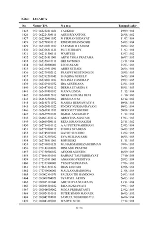 Kota :   JAKARTA

No       Nomor TPU          Nama                   Tanggal Lahir
1425     0501062222811021   TAUKHID                 19/09/1981
1426     0501062224308111   AGUS RIYANTO K          28/08/1982
1427     0501062230911032   M FIRMAN HIDAYAT        11/07/1984
1428     0501062278910112   RINI MURBANINGSIH       24/02/1984
1429     0501062300511102   FATIMAH H TASNIM        28/02/1986
1430     0501062306311121   PIET FITRIADY           31/07/1981
1431     0501062311306111   WAHYUDI                 13/07/1982
1432     0501062324311001   ARYO YOGA PRATAMA       16/07/1985
1433     0501062329610111   OKI JATMIKO             03/11/1984
1434     0501062330300001   LEO HAKAM               25/03/1986
1435     0501062369511091   ARIES SETIADI           26/04/1984
1436     0501062379502112   PRASIWI WESTINING DI    08/05/1985
1437     0501062392210042   SHAQINA NURULY          06/02/1984
1438     0501062398011102   MELISSA CANDRA P        29/07/1985
1439     0501062399110072   IDA AUSTRIANA           23/01/1984
1440     0501062447801112   DERMA ETARIDA S         18/01/1983
1441     0501062459301102   MAIVA LINDA             31/12/1984
1442     0501062480312012   NICKE KUSUMA DEVI       01/10/1986
1443     0501062532503062   DESRINA N M             12/12/1982
1444     0501062545711072   MASRIA HERNAWATY S      10/08/1985
1445     0501062629510022   FINDRY NURHANDAYANI     10/03/1984
1446     0501062658311051   HERO SETYOBUDHI         20/08/1981
1447     0501062659210031   BAHAL ANUGRAH P         21/12/1981
1448     0501062663810112   ARMYTHA ALISTAIR        17/03/1983
1449     0501062699209111   REZA ISMAN HAKIEM       25/11/1982
1450     0501062714010112   A A I PUTRI WARDHANI    23/03/1984
1451     0501062729308112   FEBRIA SYABRAN          06/02/1982
1452     0501062745001101   GATOT SUN ORO           23/02/1985
1453     0501062752507052   EVA MEILIAN SARI        16/05/1985
1454     0501062758911061   ROPI RISKI              11/11/1983
1455     0501062768001121   MUHAMMADREZABUDIMAN     09/04/1983
1456     0501070142603022   DINI ASRI PRATIWI       03/01/1986
1457     0501070750706052   AFIQOH AGUSTIN          18/09/1985
1458     0501071014801101   RAHMAT TAUFIQHIDAYAT    07/10/1984
1459     0501072265911001   ANGGORO PRIDITYO        28/02/1984
1460     0501072373900001   YUSUP SUPRIATNA         07/04/1983
1461     0501072673210122   DIAN LESTARI            12/06/1984
1462     0501072760900001   MAULANAHADISONA         21/08/1984
1463     0501080002801071   FAUZAN TRI HANDONO      24/03/1985
1464     0501080008704021   SYAMSUL ARIFIN          26/03/1986
1465     0501080015101041   ADE SURYA NUGRAHA       13/11/1984
1466     0501080015201032   RIZA RIZKIAWATI         09/07/1985
1467     0501080016603062   MEGA PRIHARTANTI        23/02/1984
1468     0501080024510011   PETER SIMON MANAEK      16/05/1985
1469     0501080042503101   SAMUEL NUGROHO T U      16/06/1984
1470     0501080043805081   WAHYU SETO              07/12/1981

                                   32 / 56
 