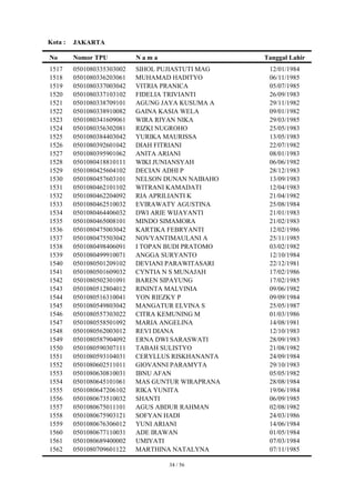 Kota :   JAKARTA

No       Nomor TPU          Nama                   Tanggal Lahir
1517     0501080335303002   SIHOL PUJIASTUTI MAG    12/01/1984
1518     0501080336203061   MUHAMAD HADITYO         06/11/1985
1519     0501080337003042   VITRIA PRANICA          05/07/1985
1520     0501080337103102   FIDELIA TRIVIANTI       26/09/1983
1521     0501080338709101   AGUNG JAYA KUSUMA A     29/11/1982
1522     0501080338910082   GAINA KASIA WELA        09/01/1982
1523     0501080341609061   WIRA RIYAN NIKA         29/03/1985
1524     0501080356302081   RIZKI NUGROHO           25/05/1983
1525     0501080384403042   YURIKA MAURISSA         13/05/1983
1526     0501080392601042   DIAH FITRIANI           22/07/1982
1527     0501080395901062   ANITA ARIANI            08/01/1983
1528     0501080418810111   WIKI JUNIANSYAH         06/06/1982
1529     0501080425604102   DECIAN ADHI P           28/12/1983
1530     0501080457603101   NELSON DUNAN NAIBAHO    13/09/1983
1531     0501080462101102   WITRANI KAMADATI        12/04/1983
1532     0501080462204092   RIA APRILIANTI K        21/04/1982
1533     0501080462510032   EVIRAWATY AGUSTINA      25/08/1984
1534     0501080464406032   DWI ARIE WIJAYANTI      21/01/1983
1535     0501080465008101   MINDO SIMAMORA          21/02/1983
1536     0501080475003042   KARTIKA FEBRYANTI       12/02/1986
1537     0501080475503042   NOVYANTIMAULANI A       25/11/1985
1538     0501080498406091   I TOPAN BUDI PRATOMO    03/02/1982
1539     0501080499910071   ANGGA SURYANTO          12/10/1984
1540     0501080501209102   DEVIANI PARAWITASARI    22/12/1981
1541     0501080501609032   CYNTIA N S MUNAJAH      17/02/1986
1542     0501080502301091   BAREN SIPAYUNG          17/02/1985
1543     0501080512804012   RININTA MALVINIA        09/06/1982
1544     0501080516310041   YON RIEZKY P            09/09/1984
1545     0501080549803042   MANGATUR ELVINA S       25/05/1987
1546     0501080557303022   CITRA KEMUNING M        01/03/1986
1547     0501080558501092   MARIA ANGELINA          14/08/1981
1548     0501080562003012   REVI DIANA              12/10/1983
1549     0501080587904092   ERNA DWI SARASWATI      28/09/1983
1550     0501080590307111   TABAH SULISTYO          21/08/1982
1551     0501080593104031   CERYLLUS RISKHANANTA    24/09/1984
1552     0501080602511011   GIOVANNI PARAMYTA       29/10/1983
1553     0501080630810031   IBNU AFAN               05/05/1982
1554     0501080645101061   MAS GUNTUR WIRAPRANA    28/08/1984
1555     0501080647206102   RIKA YUNITA             19/06/1984
1556     0501080673510032   SHANTI                  06/09/1985
1557     0501080675011101   AGUS ABDUR RAHMAN       02/08/1982
1558     0501080675903121   SOFYAN HADI             24/03/1986
1559     0501080676306012   YUNI ARIANI             14/06/1984
1560     0501080677110031   ADE IRAWAN              01/05/1984
1561     0501080689400002   UMIYATI                 07/03/1984
1562     0501080709601122   MARTHINA NATALYNA       07/11/1985

                                   34 / 56
 