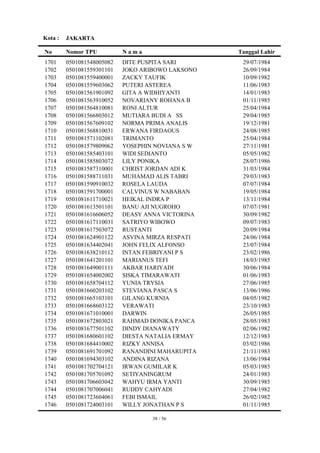 Kota :   JAKARTA

No       Nomor TPU          Nama                   Tanggal Lahir
1701     0501081548005082   DITE PUSPITA SARI       29/07/1984
1702     0501081559301101   JOKO ARIBOWO LAKSONO    26/09/1984
1703     0501081559400001   ZACKY TAUFIK            10/09/1982
1704     0501081559603062   PUTERI ASTEREA          11/06/1983
1705     0501081561901092   GITA A WIDHIYANTI       14/01/1983
1706     0501081563910052   NOVARIANY ROHANA B      01/11/1985
1707     0501081564810081   RONI ALTUR              25/04/1984
1708     0501081566803012   MUTIARA BUDI A SS       29/04/1985
1709     0501081567609102   NORMA PRIMA ANALIS      19/12/1981
1710     0501081568810031   ERWANA FIRDAOUS         24/08/1985
1711     0501081571102081   TRIMANTO                25/04/1984
1712     0501081579809062   YOSEPHIN NOVIANA S W    27/11/1981
1713     0501081585403101   WIDI SEDIANTO           05/05/1982
1714     0501081585803072   LILY PONIKA             28/07/1986
1715     0501081587310001   CHRIST JORDAN ADI K     31/03/1984
1716     0501081588711031   MUHAMAD ALIS TABRI      29/03/1983
1717     0501081590910032   ROSELA LAUDA            07/07/1984
1718     0501081591700001   CALVINUS W NABABAN      19/05/1984
1719     0501081611710021   HEIKAL INDRA P          13/11/1984
1720     0501081613501101   BANU AJI NUGROHO        07/07/1981
1721     0501081616606052   DEASY ANNA VICTORINA    30/09/1982
1722     0501081617110031   SATRIYO WIBOWO          09/07/1983
1723     0501081617503072   RUSTANTI                20/09/1984
1724     0501081624901122   ASVINA MIRZA RESPATI    24/06/1984
1725     0501081634402041   JOHN FELIX ALFONSO      23/07/1984
1726     0501081638210112   INTAN FEBRIYANI P S     23/02/1986
1727     0501081641201101   MARIANUS TEFI           18/03/1985
1728     0501081649001111   AKBAR HARIYADI          30/06/1984
1729     0501081654002002   SISKA TIMARAWATI        01/06/1983
1730     0501081658704112   YUNIA TRYSIA            27/06/1985
1731     0501081660203102   STEVIANA PASCA S        13/06/1986
1732     0501081665103101   GILANG KURNIA           04/05/1982
1733     0501081668603122   VERAWATI                23/10/1983
1734     0501081671010001   DARWIN                  26/05/1985
1735     0501081672803021   RAHMAD DONIKA PANCA     28/05/1983
1736     0501081677501102   DINDY DIANAWATY         02/06/1982
1737     0501081680601102   DIESTA NATALIA ERMAY    12/12/1983
1738     0501081684410002   RIZKY ANNISA            03/02/1986
1739     0501081691701092   RANANDINI MAHARUPITA    21/11/1983
1740     0501081694303102   ANDINA RIZANA           13/06/1984
1741     0501081702704121   IRWAN GUMILAR K         05/03/1985
1742     0501081705701092   SETIYANINGRUM           24/01/1983
1743     0501081706603042   WAHYU IRMA YANTI        30/09/1985
1744     0501081707006041   RUDDY CAHYADI           27/04/1982
1745     0501081723604061   FEBI ISMAIL             26/02/1982
1746     0501081724003101   WILLY JONATHAN P S      01/11/1985

                                    38 / 56
 