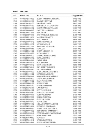 Kota :   JAKARTA

No       Nomor TPU          Nama                   Tanggal Lahir
1747     0501081726610032   ZULFA FAHMAUL KHUSNA    07/02/1982
1748     0501082181003101   WAHYU HIDAYAT           26/03/1984
1749     0501082181501122   DYAH AGITARINI          09/12/1981
1750     0501082187101112   HENTINA H SITANGGANG    06/05/1982
1751     0501082188203102   SUSAN AMELIA TUMADE     15/04/1983
1752     0501082188404012   ENNY YULIANASARI        07/05/1982
1753     0501082188811011   HEILEN N C              25/12/1982
1754     0501082192904091   AFIF FATKHUR ROHMAN     21/05/1985
1755     0501082193110051   MAY LIM CHARITY         05/05/1984
1756     0501082199603011   RISKI APRION            30/04/1985
1757     0501082199701042   HENNY HANIIFAH          28/09/1984
1758     0501082200101032   VITA GEMINA R           16/06/1985
1759     0501082206311101   AZIS GIAN HAMDANI       31/12/1984
1760     0501082214604061   SURYADI                 04/09/1982
1761     0501082220601122   DHITA MELISSA CH        22/05/1983
1762     0501082229103092   RIVA RIFIANTI           29/05/1984
1763     0501082230703022   KIRANA MAYANGSARI       12/01/1984
1764     0501082242003062   DEVI ARIFIANA           09/09/1984
1765     0501082248305061   FAJAR SIDIK             08/01/1984
1766     0501082249101021   BOY SANDRA              24/04/1983
1767     0501082249503042   DINA MARTINA N          02/03/1985
1768     0501082249706041   DWI HERRY WIBOWO        23/12/1985
1769     0501082259703062   PRITA HAPSARI K         29/01/1984
1770     0501082263401032   ZULYA MEKKA ARMENA      17/10/1986
1771     0501082266101122   NENENG FADHILAH         06/05/1984
1772     0501082270403041   BAGUS TRI DEWANTORO     03/05/1984
1773     0501082275010032   EKO PURWONINGSIH        25/03/1983
1774     0501082279108122   DIAN PUJIARYANI         18/05/1985
1775     0501082284003122   SITI LESTARI            08/02/1984
1776     0501082289301102   SITI MUTMAINAH          04/02/1984
1777     0501082301703101   LAWRENTUS               31/08/1983
1778     0501082309001122   HAYYU RETNO S           19/03/1984
1779     0501082319101062   DINIAFINY SAPUTRI       23/02/1984
1780     0501082320301001   YUSUP SUPRIADI          25/11/1984
1781     0501082324409081   IQBAL PERDANA           04/10/1985
1782     0501082333301061   GUNTUR PRIMA            02/02/1984
1783     0501082339101042   NOVIYANTI               30/11/1982
1784     0501082339804102   MELATI SAMANTA DEWI     28/11/1985
1785     0501082343910011   GANGGAS GIANDANO        02/07/1983
1786     0501082344204052   VINNA DIEN ASMADY P     28/08/1984
1787     0501082349904032   AYU ENDAH DAMASTUTI     26/08/1981
1788     0501082360903041   CATURWARSO PAMUNGKAS    31/12/1983
1789     0501082368703122   NINA INDRIYANI          25/12/1984
1790     0501082369100002   NUVIANTI                13/12/1985
1791     0501082378612042   YASHMIN PUTRI L         11/01/1985
1792     0501082383910041   RISKY ARDIANTHORO       08/06/1984

                                   39 / 56
 