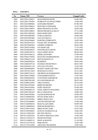 Kota :   JAKARTA

No       Nomor TPU          Nama                   Tanggal Lahir
2069     0501230211304011   MUHAMMAD HANIF          03/08/1985
2070     0501230217703041   M DRAJAT SYAWALUDDIN    13/08/1982
2071     0501230219009041   LEONARD FREDDY          07/08/1983
2072     0501230257906012   DESI MULYANINGSIH       14/12/1983
2073     0501230267309071   BIMA PRADANA PUTRA      24/02/1984
2074     0501230291500011   DHANI PRAMULIA EKA P    27/11/1986
2075     0501230312903022   DIAN HARTANTI           29/09/1983
2076     0501230336005062   CITRA KARLINA           26/04/1986
2077     0501230339303001   JATI JAYABAYA           01/12/1981
2078     0501230345504062   KARTIKA FEBRIANTY       16/02/1984
2079     0501230350101031   FAJAR ARY NUGROHO       25/01/1983
2080     0501230376603041   ANDREE FEBRIAN          05/02/1984
2081     0501230383103062   EVI MARYAM              17/12/1982
2082     0501230396206071   EFFENDI SETYAWAN        28/06/1984
2083     0501230506104121   AGUS APRIYANTO          08/04/1985
2084     0501230541406111   ERIEK SANTOSO           27/08/1984
2085     0501230561703022   MAYLINA RAHMADHANI      13/05/1987
2086     0501230602312102   DEFI PANGESTUTI         05/05/1983
2087     0501230602903011   BUDIMAN                 20/05/1983
2088     0501230605207122   HANDAYANI RETNO S       06/01/1985
2089     0501230634611122   LITA SULVIYANTI         15/02/1982
2090     0501230640504051   WAHYU HADI SAPUTRA      20/05/1984
2091     0501230728112032   DEWI RAI N CEPI S       22/11/1981
2092     0501230807510121   TRI PRIYO SUDARMANTO    04/02/1983
2093     0501230812105062   YENI KERISTIANTI G      17/01/1985
2094     0501230883603022   YUNI WIDYANINGRUM       02/06/1982
2095     0501230897801042   JULI RACHMAWATI         09/07/1983
2096     0501230902103091   ARGA GOZALI             29/10/1982
2097     0501230918703041   BIMO NUGROHO            01/12/1983
2098     0501230934103091   HARY IRAWAN             07/09/1985
2099     0501230936003121   SANG ADIPATI SUGANDA    16/02/1984
2100     0501230972203012   RITA CITRAWATI          10/08/1982
2101     0501230981902061   FAJAR KURNIAWAN         24/08/1983
2102     0501231002003022   INTAN NURCAHYA          20/01/1984
2103     0501231019103061   MIRZA MAULANA           11/12/1983
2104     0501231023604061   AGUNG ISWAHYUDI         27/04/1984
2105     0501231064904101   BAGUS LAZUARDI          05/09/1985
2106     0501231090805032   MEKAR PRAMUDI A         17/01/1984
2107     0501231093710012   MIRA PUSPA SARI         01/07/1983
2108     0501231095204021   GUSTAV RAMAJAYA B       18/08/1983
2109     0501231129012031   HILTON OKTO S           19/10/1981
2110     0501231145201031   PLANIUS SIMANULLANG     12/02/1984
2111     0501231150103121   IMAM SANTOSO            06/10/1981
2112     0501231160802111   DIAN ALMANTO            31/10/1982
2113     0501231161703122   SISKAWATI               16/03/1986
2114     0501231163210092   ARSANDA PRAWISDA        19/09/1984

                                    46 / 56
 