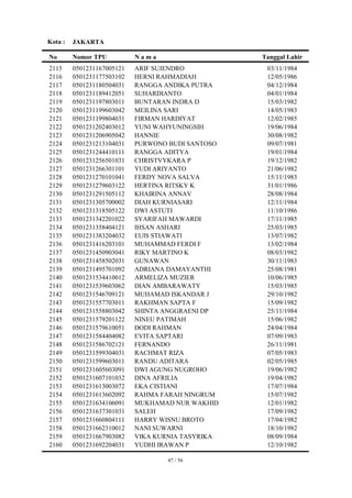 Kota :   JAKARTA

No       Nomor TPU          Nama                   Tanggal Lahir
2115     0501231167005121   ARIF SUJENDRO           03/11/1984
2116     0501231177503102   HERNI RAHMADIAH         12/05/1986
2117     0501231180504031   RANGGA ANDIKA PUTRA     04/12/1984
2118     0501231189412051   SUHARDIANTO             04/01/1984
2119     0501231197803011   BUNTARAN INDRA D        15/03/1982
2120     0501231199603042   MEILINA SARI            14/05/1983
2121     0501231199804031   FIRMAN HARDIYAT         12/02/1985
2122     0501231202403012   YUNI WAHYUNINGSIH       19/06/1984
2123     0501231206905042   HANNIE                  30/08/1982
2124     0501231213104031   PURWONO BUDI SANTOSO    09/07/1981
2125     0501231244410111   RANGGA ADITYA           19/01/1984
2126     0501231256501031   CHRISTVYKARA P          19/12/1982
2127     0501231266301101   YUDI ARIYANTO           21/06/1982
2128     0501231270101041   FERDY NOVA SALVA        15/11/1983
2129     0501231279603122   HERTINA RITSKY K        31/01/1986
2130     0501231291505112   KHAIRINA ANNAV          28/08/1984
2131     0501231305700002   DIAH KURNIASARI         12/11/1984
2132     0501231318505122   DWI ASTUTI              11/10/1986
2133     0501231342201022   SYARIFAH MAWARDI        17/11/1985
2134     0501231358404121   IHSAN ASHARI            25/03/1985
2135     0501231383204032   EUIS STIAWATI           13/07/1982
2136     0501231416203101   MUHAMMAD FERDI F        13/02/1984
2137     0501231450903041   RIKY MARTINO K          08/03/1982
2138     0501231458502031   GUNAWAN                 30/11/1983
2139     0501231495701092   ADRIANA DAMAYANTHI      25/08/1981
2140     0501231534410012   ARMELIZA MUZIER         10/06/1985
2141     0501231539603062   DIAN AMBARAWATY         15/03/1985
2142     0501231546709121   MUHAMAD ISKANDAR J      29/10/1982
2143     0501231557703011   RAKHMAN SAPTA F         15/09/1982
2144     0501231558803042   SHINTA ANGGRAENI DP     25/11/1984
2145     0501231579201122   NINEU PATIMAH           15/06/1982
2146     0501231579610051   DODI RAHMAN             24/04/1984
2147     0501231584404082   EVITA SAPTARI           07/09/1983
2148     0501231586702121   FERNANDO                26/11/1981
2149     0501231599304031   RACHMAT RIZA            07/05/1983
2150     0501231599603011   RANDU ADITARA           02/05/1985
2151     0501231605603091   DWI AGUNG NUGROHO       19/06/1982
2152     0501231607101032   DINA AFRILIA            19/04/1982
2153     0501231613003072   EKA CISTIANI            17/07/1984
2154     0501231613602092   RAHMA FARAH NINGRUM     15/07/1982
2155     0501231634106091   MUKHAMAD NUR WAKHID     12/01/1982
2156     0501231637301031   SALEH                   17/09/1982
2157     0501231660804111   HARRY WISNU BROTO       17/04/1982
2158     0501231662310012   NANI SUWARNI            18/10/1982
2159     0501231667903082   VIKA KURNIA TASYRIKA    08/09/1984
2160     0501231692204031   YUDHI IRAWAN P          12/10/1982

                                   47 / 56
 