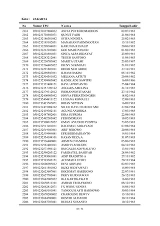 Kota :   JAKARTA

No       Nomor TPU          Nama                   Tanggal Lahir
2161     0501231697804032   ANITA PUTRI ROMADHON    02/07/1983
2162     0501231730503071   QUNUT FAJRI             21/06/1984
2163     0501232186301042   SYIFA NINDITA           25/02/1985
2164     0501232195102031   MANAHAN PARNINGOTAN     13/11/1982
2165     0501232209304031   KARUNIA R DJALIP        20/06/1985
2166     0501232212103061   GDE MADE PANJI D        01/02/1983
2167     0501232238504031   SINCA ALPA HIDAYAT      23/09/1981
2168     0501232243212041   TEGUH SANTOSO           11/04/1983
2169     0501232250703042   MARITA UTAMI            23/03/1987
2170     0501232266405022   DIENY SUKMIATI          21/01/1982
2171     0501232291803011   DHERI NUR ADHIE         27/12/1981
2172     0501232298503041   ILHAM HAKIM             05/11/1982
2173     0501232304301052   MELIANA ASTUTI          20/04/1982
2174     0501232309903042   KADEK ADE SAWITRI       16/09/1986
2175     0501232321408121   BAYU APRIYANTO          25/04/1984
2176     0501232357709122   ANGGRA AMELINA          21/11/1985
2177     0501232379312012   INDRANNOVITASARI        27/11/1982
2178     0501232400903042   SONYA FEBIATININGSIH    18/02/1985
2179     0501232404811122   LUSIANA ROMAULI         12/09/1985
2180     0501232415505021   BRIAN SEPTIAN           16/09/1983
2181     0501232435004102   NILUH HAYU NURHUTAMI    27/04/1984
2182     0501232439302111   AGUNG ANDHIKA           17/03/1985
2183     0501232487802001   DIRA SUPRIMA            22/06/1983
2184     0501232492503042   FEBI INDRIANI           19/02/1983
2185     0501232508012052   OMAY AYUDHIE PUSPITA    23/05/1983
2186     0501232513201031   RACHMAT ADIJAYADI       07/08/1984
2187     0501232519403061   ARIF WIBOWO             20/06/1984
2188     0501232519904081   EFRI HERMADIANTO        14/01/1984
2189     0501232534104101   HASAN REZA A            31/07/1983
2190     0501232536400001   ARMEN CHANDRA           05/06/1983
2191     0501232561403011   AMIR SYAFRUDIN          04/12/1982
2192     0501232571904121   RM GALIH ADI WALUYO     13/01/1983
2193     0501232590203122   FARIDATUL BAHIYAH       28/04/1982
2194     0501232593001091   ADIP PRADIPTO A         27/11/1982
2195     0501232593303121   ACHMAD LUTHFI           20/11/1984
2196     0501232606905012   DEVI ARIYANI            02/07/1985
2197     0501232611501042   RIZKI WIDYAWATI         14/09/1984
2198     0501232623607061   ROCHMAT HARDJONO        22/07/1981
2199     0501232627703041   DEKY KURNIAWAN          26/12/1985
2200     0501232642002032   IKA KARTIKAWATI         16/06/1983
2201     0501232650511101   AMBAR TRI BAWONO        08/12/1981
2202     0501232662812071   FX WISNU SENO S         14/04/1983
2203     0501232665101041   TANGGUH ASTI HARNOWO    30/03/1984
2204     0501232670200002   CHAROLINE DEWI V        13/10/1981
2205     0501232684700001   ROSYID ALFIANDI         30/11/1984
2206     0501232687703041   RUHIAT SUSANTO          10/12/1983

                                   48 / 56
 