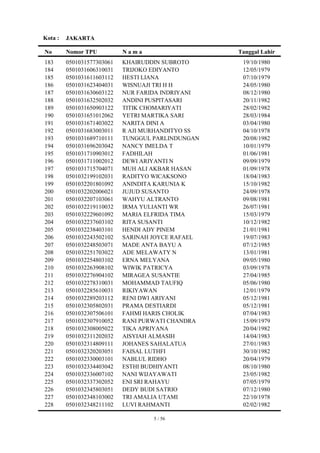 Kota :   JAKARTA

No       Nomor TPU          Nama                   Tanggal Lahir
183      0501031577303061   KHAIRUDDIN SUBROTO      19/10/1980
184      0501031606310031   TRIJOKO EDIYANTO        12/05/1979
185      0501031611603112   HESTI LIANA             07/10/1979
186      0501031623404031   WISNUAJI TRI H H        24/05/1980
187      0501031630603122   NUR FARIDA INDRIYANI    08/12/1980
188      0501031632502032   ANDINI PUSPITASARI      20/11/1982
189      0501031650903122   TITIK CHOMARIYATI       28/02/1982
190      0501031651012062   YETRI MARTIKA SARI      28/03/1984
191      0501031671403022   NARITA DINI A           03/04/1980
192      0501031683003011   R AJI MURHANDITYO SS    04/10/1978
193      0501031689710111   TUNGGUL PARLINDUNGAN    20/08/1982
194      0501031696203042   NANCY IMELDA T          10/01/1979
195      0501031710903012   FADHILAH                01/06/1981
196      0501031711002012   DEWI ARIYANTI N         09/09/1979
197      0501031715704071   MUH ALI AKBAR HASAN     01/09/1978
198      0501032199102031   RADITYO WICAKSONO       18/04/1983
199      0501032201801092   ANINDITA KARUNIA K      15/10/1982
200      0501032202006021   JUJUD SUSANTO           24/09/1978
201      0501032207103061   WAHYU ALTRANTO          09/08/1981
202      0501032219110032   IRMA YULIANTI WR        26/07/1981
203      0501032229601092   MARIA ELFRIDA TIMA      15/03/1979
204      0501032237603102   RITA SUSANTI            10/12/1982
205      0501032238403101   HENDI ADY PINEM         21/01/1981
206      0501032243502102   SARINAH JOYCE RAFAEL    19/07/1983
207      0501032248503071   MADE ANTA BAYU A        07/12/1985
208      0501032251703022   ADE MELAWATY N          13/01/1981
209      0501032254803102   ERNA MELYANA            09/05/1980
210      0501032263908102   WIWIK PATRICYA          03/09/1978
211      0501032276904102   MIRAGEA SUSANTIE        27/04/1985
212      0501032278310031   MOHAMMAD TAUFIQ         05/06/1980
213      0501032285610031   RIKIYAWAN               12/01/1979
214      0501032289203112   RENI DWI ARIYANI        05/12/1981
215      0501032305802031   PRAMA DESTIARDI         05/12/1981
216      0501032307506101   FAHMI HARIS CHOLIK      07/04/1983
217      0501032307910052   RANI PURWATI CHANDRA    15/09/1979
218      0501032308005022   TIKA APRIYANA           20/04/1982
219      0501032311202032   AISYIAH ALMASIH         14/04/1983
220      0501032314809111   JOHANES SAHALATUA       27/01/1983
221      0501032320203051   FAISAL LUTHFI           30/10/1982
222      0501032330003101   NABLUL RIDHO            20/04/1979
223      0501032334403042   ESTHI BUDHIYANTI        08/10/1980
224      0501032336007102   NANI WIJAYAWATI         23/05/1982
225      0501032337302052   ENI SRI RAHAYU          07/05/1979
226      0501032345803051   DEDY BUDI SATRIO        07/12/1980
227      0501032348103002   TRI AMALIA UTAMI        22/10/1978
228      0501032348211102   LUVI RAHMANTI           02/02/1982

                                    5 / 56
 