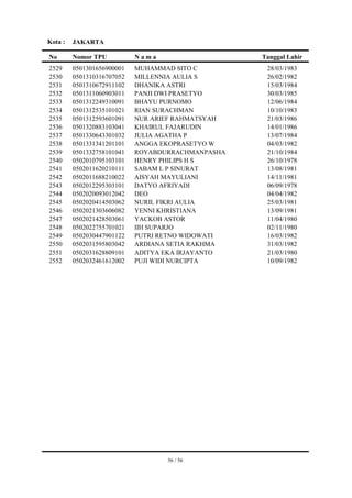 Kota :   JAKARTA

No       Nomor TPU          Nama                   Tanggal Lahir
2529     0501301656900001   MUHAMMAD SITO C         28/03/1983
2530     0501310316707052   MILLENNIA AULIA S       26/02/1982
2531     0501310672911102   DHANIKA ASTRI           15/03/1984
2532     0501311060903011   PANJI DWI PRASETYO      30/03/1985
2533     0501312249310091   BHAYU PURNOMO           12/06/1984
2534     0501312535101021   RIAN SURACHMAN          10/10/1983
2535     0501312593601091   NUR ARIEF RAHMATSYAH    21/03/1986
2536     0501320883103041   KHAIRUL FAJARUDIN       14/01/1986
2537     0501330643301032   JULIA AGATHA P          13/07/1984
2538     0501331341201101   ANGGA EKOPRASETYO W     04/03/1982
2539     0501332758101041   ROYABDURRACHMANPASHA    21/10/1984
2540     0502010795103101   HENRY PHILIPS H S       26/10/1978
2541     0502011620210111   SABAM L P SINURAT       13/08/1981
2542     0502011688210022   AISYAH MAYULIANI        14/11/1981
2543     0502012295303101   DATYO AFRIYADI          06/09/1978
2544     0502020093012042   DEO                     04/04/1982
2545     0502020414503062   NURIL FIKRI AULIA       25/03/1981
2546     0502021303606082   YENNI KHRISTIANA        13/09/1981
2547     0502021428503061   YACKOB ASTOR            11/04/1980
2548     0502022755701021   IIH SUPARJO             02/11/1980
2549     0502030447901122   PUTRI RETNO WIDOWATI    16/03/1982
2550     0502031595803042   ARDIANA SETIA RAKHMA    31/03/1982
2551     0502031628809101   ADITYA EKA IRJAYANTO    21/03/1980
2552     0502032461612002   PUJI WIDI NURCIPTA      10/09/1982




                                   56 / 56
 