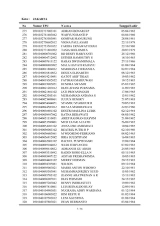 Kota :   JAKARTA

No       Nomor TPU          Nama                   Tanggal Lahir
275      0501032737003101   ADRIAN BONARUI P        05/04/1982
276      0501032741603042   WAHYUNI RANTI P         04/04/1980
277      0501032745503091   GOMPAR MANURUNG         28/08/1981
278      0501032750602012   VIONA PAULASARI         22/11/1979
279      0501032753501052   FARIDA ERNAWATI DIAH    22/10/1980
280      0501032771801092   TASIA SHELOMITA         20/07/1979
281      0501040000701062   RD DESSY HARIYANTI      25/12/1986
282      0501040004712092   ESTHER RAMOUTHY S       18/10/1985
283      0501040007611122   RARAS DWIJANIRMALA      27/11/1986
284      0501040008803092   MALA HAYATI RAHAYU      01/08/1984
285      0501040011804032   MARDIANA FITRIANITA     02/07/1984
286      0501040016810032   DESITA ELISABETH        08/12/1983
287      0501040019210091   GATOT ARIF TRIAJI       19/03/1982
288      0501040019502052   FATIMAH MARJUWAH        19/12/1985
289      0501040019905021   HENDRA SWANDI           05/01/1982
290      0501040021203012   DIAN AFIANI PURNAMA     11/09/1985
291      0501040021801102   JATI PRIYANINGSIH       17/06/1985
292      0501040023303101   MUHAMMAD ANDANA S       13/01/1982
293      0501040023409061   JULIUS HENGKY           21/07/1983
294      0501040024604021   SYAMSU SYAIKHUR R       29/05/1983
295      0501040044503012   RIESTA MARDIAWATI       22/03/1986
296      0501040048601102   DESTRI MAULINA LUBIS    02/12/1984
297      0501040050407062   RATNA HERAWATI          08/05/1982
298      0501040051110031   ARIEF RAHMAN HASYIM     21/09/1982
299      0501040053200001   MUH FAJAR ALFATH        26/09/1985
300      0501040054203102   ANNA DWI AMBARATI       10/04/1985
301      0501040056003102   BEATRIX PUTRI H P       02/10/1986
302      0501040056603061   M WIJOSENO FEBRIANO     08/02/1985
303      0501040056912082   IRRA SULISTIYANI        16/08/1985
304      0501040062001102   RACHEL PUSPITOASRI      12/08/1984
305      0501040089104032   WURI FEBIYANTHI         07/02/1983
306      0501040090410032   ADRIANI R GU ARSIH      24/05/1985
307      0501040093310042   RADEN RORO ELLA N       05/11/1985
308      0501040093407122   AISYAH FRESHAWINDA      10/03/1983
309      0501040094401102   MERRY HERMAN            20/12/1983
310      0501040094705081   WILSON                  09/12/1984
311      0501040095003021   MARIO ANTON WIBOWO      22/10/1981
312      0501040095303041   MUHAMMAD RIZKY SUUD     15/05/1982
313      0501040095703102   JEANNE ARATWENAN A R    15/11/1985
314      0501040096907011   DIAS PERMADI            24/12/1982
315      0501040097203042   RENNY INDRIASTUTI       19/09/1982
316      0501040097810061   LUIS REINALDO RUAY      12/09/1981
317      0501040104903051   NUGRAHA ADHY WARDANA    01/12/1984
318      0501040106003022   RINI RESTU R            01/02/1984
319      0501040107503012   LENI AGUSTINA           01/08/1984
320      0501040107803021   IWAN HERMANTO           03/04/1984

                                   7 / 56
 