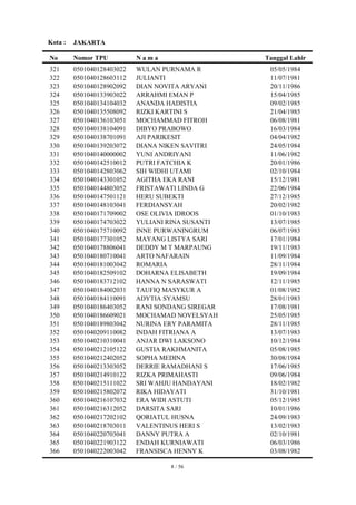 Kota :   JAKARTA

No       Nomor TPU          Nama                   Tanggal Lahir
321      0501040128403022   WULAN PURNAMA R         05/05/1984
322      0501040128603112   JULIANTI                11/07/1981
323      0501040128902092   DIAN NOVITA ARYANI      20/11/1986
324      0501040133903022   ARRAHMI EMAN P          15/04/1985
325      0501040134104032   ANANDA HADISTIA         09/02/1985
326      0501040135508092   RIZKI KARTINI S         21/04/1985
327      0501040136103051   MOCHAMMAD FITROH        06/08/1981
328      0501040138104091   DIBYO PRABOWO           16/03/1984
329      0501040138701091   AJI PARIKESIT           04/04/1982
330      0501040139203072   DIANA NIKEN SAVITRI     24/05/1984
331      0501040140000002   YUNI ANDRIYANI          11/06/1982
332      0501040142510012   PUTRI FATCHIA K         20/01/1986
333      0501040142803062   SIH WIDHI UTAMI         02/10/1984
334      0501040143301052   AGITHA EKA RANI         15/12/1981
335      0501040144803052   FRISTAWATI LINDA G      22/06/1984
336      0501040147501121   HERU SUBEKTI            27/12/1985
337      0501040148103041   FERDIANSYAH             20/02/1982
338      0501040171709002   OSE OLIVIA IDROOS       01/10/1983
339      0501040174703022   YULIANI RINA SUSANTI    13/07/1985
340      0501040175710092   INNE PURWANINGRUM       06/07/1983
341      0501040177301052   MAYANG LISTYA SARI      17/01/1984
342      0501040178806041   DEDDY M T MARPAUNG      19/11/1983
343      0501040180710041   ARTO NAFARAIN           11/09/1984
344      0501040181003042   ROMARIA                 28/11/1984
345      0501040182509102   DOHARNA ELISABETH       19/09/1984
346      0501040183712102   HANNA N SARASWATI       12/11/1985
347      0501040184002031   TAUFIQ MASYKUR A        01/08/1982
348      0501040184110091   ADYTIA SYAMSU           28/01/1983
349      0501040186403052   RANI SONDANG SIREGAR    17/08/1981
350      0501040186609021   MOCHAMAD NOVELSYAH      25/05/1985
351      0501040189803042   NURINA ERY PARAMITA     28/11/1985
352      0501040209110082   INDAH FITRIANA A        13/07/1983
353      0501040210310041   ANJAR DWI LAKSONO       10/12/1984
354      0501040212105122   GUSTIA RAKHMANITA       05/08/1985
355      0501040212402052   SOPHA MEDINA            30/08/1984
356      0501040213303052   DERRIE RAMADHANI S      17/06/1985
357      0501040214910122   RIZKA PRIMAHASTI        09/06/1984
358      0501040215111022   SRI WAHJU HANDAYANI     18/02/1982
359      0501040215802072   RIKA HIDAYATI           31/10/1981
360      0501040216107032   ERA WIDI ASTUTI         05/12/1985
361      0501040216312052   DARSITA SARI            10/01/1986
362      0501040217202102   QORIATUL HUSNA          24/09/1983
363      0501040218703011   VALENTINUS HERI S       13/02/1983
364      0501040220703041   DANNY PUTRA A           02/10/1981
365      0501040221903122   ENDAH KURNIAWATI        06/03/1986
366      0501040222003042   FRANSISCA HENNY K       03/08/1982

                                    8 / 56
 