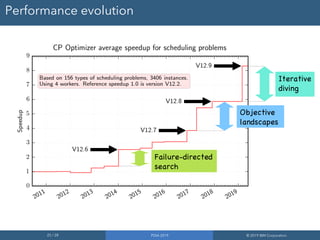 25 / 28 PDIA 2019 © 2019 IBM Corporation
Performance evolution
Objective
landscapes
Failure-directed
search
Iterative
diving
 