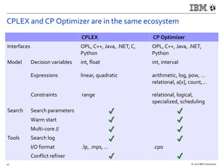 An introduction to CP Optimizer | PDF